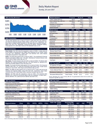 Page 1 of 11
QSE Intra-Day Movement
Qatar Commentary
The QE Index declined 0.4% to close at 10,743.5. Losses were led by the Telecoms
and Banks & Financial Services indices, falling 1.3% and 0.7%, respectively. Top
losers were Al Khaleej Takaful Insurance Co. and Qatar Islamic Insurance Company,
falling 2.6% and 2.4%, respectively. Among the top gainers, Investment Holding
Group gained 2.3%, while Qatar Cinema & Film Distribution was up 2.2%.
GCC Commentary
Saudi Arabia: The TASI Index fell marginally to close at 10,853.1. Losses were led
by the Media & Entertainment and Health Care Equipment & Svc indices, falling
2.0% and 1.3%, respectively. Taleem REIT Fund declined 3.6%, while Salama
Cooperative Insurance Co. was down 2.9%.
Dubai: The DFM Index gained 0.8% to close at 2,862.7. The Investment & Financial
Services and Banks indices rose 1.3% each. International Financial Advisors rose
14.8%, while Al Salam Sudan was up 6.1%.
Abu Dhabi: The ADX General Index fell 0.8% to close at 6,646.8. The Banks index
declined 1.6%, while the Industrial index fell 1.3%. Gulf Cement Co. declined 9.0%,
while ESG Emirates Stallions Group was down 6.0%.
Kuwait: The Kuwait All Share Index gained 0.2% to close at 6,393.5. The Consumer
Services index rose 1.1%, while the Technology index gained 0.9%. Kuwait Syrian
Holding Co. rose 10.8%, while Hayat Communications was up 5.6%.
Oman: The MSM 30 Index gained 0.2% to close at 4,077.9. Gains were led by the
Industrial and Financial indices, rising 0.5% and 0.4%, respectively. Oman Qatar
Insurance rose 9.9%, while Arabia Falcon Insurance Company was up 9.5%.
Bahrain: The BHB Index fell marginally to close at 1,562.4. The Industrial index
declined 0.5%, while the Commercial Banks index fell marginally. Al Salam Bank -
Bahrain declined 1.5%, while Aluminium Bahrain was down 0.5%.
QSE Top Gainers Close* 1D% Vol. ‘000 YTD%
Investment Holding Group 1.05 2.3 30,812.1 75.8
Qatar Cinema & Film Distribution 4.00 2.2 4.9 0.2
Qatar Electricity & Water Co. 16.76 1.4 2,003.9 (6.1)
Qatar Fuel Company 18.00 1.2 1,766.0 (3.6)
Al Meera Consumer Goods Co. 19.20 1.0 155.1 (7.3)
QSE Top Volume Trades Close* 1D% Vol. ‘000 YTD%
Investment Holding Group 1.05 2.3 30,812.1 75.8
Salam International Inv. Ltd. 1.01 0.0 27,793.7 54.8
Industries Qatar 13.30 0.2 23,182.5 22.4
Qatar Aluminum Manufacturing Co 1.55 (0.3) 17,910.6 59.9
Mesaieed Petrochemical Holding 1.88 (1.1) 11,000.0 (8.0)
Market Indicators 17 Jun 21 16 Jun 21 %Chg.
Value Traded (QR mn) 922.5 416.7 121.4
Exch. Market Cap. (QR mn) 623,866.5 627,074.7 (0.5)
Volume (mn) 218.6 154.2 41.8
Number of Transactions 12,542 10,202 22.9
Companies Traded 45 47 (4.3)
Market Breadth 15:26 16:27 –
Market Indices Close 1D% WTD% YTD% TTM P/E
Total Return 21,267.31 (0.4) 0.2 6.0 18.2
All Share Index 3,408.97 (0.4) 0.1 6.5 18.9
Banks 4,481.83 (0.7) (0.4) 5.5 15.6
Industrials 3,608.79 0.2 1.7 16.5 27.7
Transportation 3,361.25 0.0 0.1 1.9 21.6
Real Estate 1,828.24 (0.6) (1.7) (5.2) 17.3
Insurance 2,639.42 (0.4) 0.8 10.2 23.6
Telecoms 1,033.32 (1.3) (2.1) 2.2 27.4
Consumer 8,233.49 0.6 0.3 1.1 28.8
Al Rayan Islamic Index 4,587.07 (0.1) (0.1) 7.4 19.7
GCC Top Gainers## Exchange Close# 1D% Vol. ‘000 YTD%
Banque Saudi Fransi Saudi Arabia 38.40 3.8 1,939.4 21.5
Bupa Arabia for Coop. Ins Saudi Arabia 129.80 3.5 564.9 6.2
Saudi British Bank Saudi Arabia 32.50 2.5 3,231.8 31.5
Emaar Economic City Saudi Arabia 11.94 2.1 14,832.7 29.6
Gulf Bank Kuwait 0.25 2.0 16,468.2 14.2
GCC Top Losers## Exchange Close# 1D% Vol. ‘000 YTD%
Dr Sulaiman Al Habib Saudi Arabia 163.20 (2.9) 569.8 49.7
Abu Dhabi Comm. Bank Abu Dhabi 6.90 (2.7) 38,429.3 11.3
Yanbu National Petro. Co. Saudi Arabia 70.10 (2.6) 1,389.6 9.7
BinDawood Holding Co Saudi Arabia 110.60 (2.3) 1,881.8 (7.1)
Mouwasat Medical Serv. Saudi Arabia 181.00 (2.2) 217.6 31.2
Source: Bloomberg (# in Local Currency) (## GCC Top gainers/losers derived from the S&P GCC
Composite Large Mid Cap Index)
QSE Top Losers Close* 1D% Vol. ‘000 YTD%
Al Khaleej Takaful Insurance Co. 4.61 (2.6) 2,497.3 142.9
Qatar Islamic Insurance Company 7.80 (2.4) 3.8 13.0
Ooredoo 6.86 (2.1) 3,766.2 (8.8)
QLM Life and Medical Insurance 4.91 (2.0) 76.6 0.0
INMA Holding 5.14 (1.8) 836.0 0.5
QSE Top Value Trades Close* 1D% Val. ‘000 YTD%
Industries Qatar 13.30 0.2 307,126.6 22.4
QNB Group 17.80 (0.9) 140,990.5 (0.2)
Qatar Islamic Bank 17.05 (1.2) 47,350.2 (0.4)
Qatar Electricity & Water Co. 16.76 1.4 33,429.7 (6.1)
Investment Holding Group 1.05 2.3 31,803.9 75.8
Source: Bloomberg (* in QR)
Regional Indices Close 1D% WTD% MTD% YTD%
Exch. Val. Traded
($ mn)
Exchange Mkt.
Cap. ($ mn)
P/E** P/B**
Dividend
Yield
Qatar* 10,743.45 (0.4) 0.2 (0.0) 2.9 252.20 168,631.1 18.2 1.6 2.7
Dubai 2,862.66 0.8 0.7 2.3 14.9 70.90 107,120.6 21.7 1.0 2.8
Abu Dhabi 6,646.83 (0.8) (1.0) 1.3 31.7 809.33 258,058.9 22.3 1.9 3.7
Saudi Arabia 10,853.12 (0.0) 0.5 2.9 24.9 3,764.29 2,590,133.9 35.6 2.4 1.9
Kuwait 6,393.51 0.2 1.4 2.9 15.3 233.17 121,312.6 40.7 1.6 2.0
Oman 4,077.87 0.2 1.2 5.8 11.5 13.22 18,373.7 14.3 0.8 3.8
Bahrain 1,562.44 (0.0) 1.1 2.3 4.9 1.60 24,071.0 26.8 1.0 2.1
Source: Bloomberg, Qatar Stock Exchange, Tadawul, Muscat Securities Market and Dubai Financial Market (** TTM; * Value traded ($ mn) do not include special trades, if any)
10,650
10,700
10,750
10,800
9:30 10:00 10:30 11:00 11:30 12:00 12:30 13:00
 