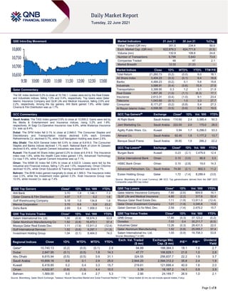 Page 1 of 8
QSE Intra-Day Movement
Qatar Commentary
The QE Index declined 0.2% to close at 10,740.1. Losses were led by the Real Estate
and Industrials indices, falling 1.0% and 0.4%, respectively. Top losers were Qatar
Islamic Insurance Company and QLM Life and Medical Insurance, falling 2.6% and
2.2%, respectively. Among the top gainers, Ahli Bank gained 1.8%, while Qatar
Cinema & Film Distribution was up 1.7%.
GCC Commentary
Saudi Arabia: The TASI Index gained 0.6% to close at 10,859.2. Gains were led by
the Media & Entertainment and Insurance indices, rising 3.2% and 1.8%,
respectively. Al Sagr Co-Operative Insurance rose 9.9%, while Wataniya Insurance
Co. was up 8.4%.
Dubai: The DFM Index fell 0.1% to close at 2,848.0. The Consumer Staples and
Discretionary and Transportation indices declined 0.9% each. Emirates
Refreshments Co. declined 9.7%, while Gulf Navigation Holding was down 2.6%.
Abu Dhabi: The ADX General Index fell 0.5% to close at 6,616.0. The Consumer
Staples and Banks indices declined 1.1% each. National Bank of Umm Al Qaiwain
declined 8.4%, while Fujairah Cement Industries was down 7.9%.
Kuwait: The Kuwait All Share Index gained 0.2% to close at 6,418.9. The Insurance
index rose 1.8%, while the Health Care index gained 1.5%. Advanced Technology
Co rose 7.5%, while Fujairah Cement Industries was up 7.1%.
Oman: The MSM 30 Index fell 0.8% to close at 4,022.9. Losses were led by the
Industrial and Financial indices, falling 1.2% and 1.0%, respectively. Oman Chlorine
declined 10.0%, while Oman Education & Training Investment was down 9.1%.
Bahrain: The BHB Index gained marginally to close at 1,569.0. The Insurance index
rose 2.0%, while the Investment index gained 0.3%. Arab Insurance Group rose
10.0%, while Inovest Co. was up 7.4%.
QSE Top Gainers Close* 1D% Vol. ‘000 YTD%
Ahli Bank 3.70 1.8 1,146.1 7.3
Qatar Cinema & Film Distribution 4.07 1.7 0.2 1.8
Gulf Warehousing Company 5.18 1.0 134.8 1.6
Mannai Corporation 3.70 0.6 5.9 23.2
Doha Bank 2.69 0.4 1,958.0 13.4
QSE Top Volume Trades Close* 1D% Vol. ‘000 YTD%
Salam International Inv. Ltd. 1.00 (0.9) 18,674.3 53.8
Qatar Aluminum Manufacturing Co 1.52 (0.8) 16,473.1 57.4
Mazaya Qatar Real Estate Dev. 1.11 (1.9) 13,911.0 (12.4)
Gulf International Services 1.52 (0.6) 9,297.1 (11.5)
Investment Holding Group 1.04 (0.1) 8,464.0 74.0
Market Indicators 21 Jun 21 20 Jun 21 %Chg.
Value Traded (QR mn) 351.5 234.4 50.0
Exch. Market Cap. (QR mn) 622,879.3 624,771.6 (0.3)
Volume (mn) 132.9 106.6 24.6
Number of Transactions 9,799 5,643 73.6
Companies Traded 48 47 2.1
Market Breadth 12:33 21:23 –
Market Indices Close 1D% WTD% YTD% TTM P/E
Total Return 21,260.73 (0.2) (0.0) 6.0 18.1
All Share Index 3,404.23 (0.3) (0.1) 6.4 18.8
Banks 4,484.23 (0.2) 0.1 5.6 15.6
Industrials 3,588.91 (0.4) (0.6) 15.9 27.6
Transportation 3,399.95 0.3 1.2 3.1 21.9
Real Estate 1,807.26 (1.0) (1.1) (6.3) 17.1
Insurance 2,613.31 (0.4) (1.0) 9.1 23.4
Telecoms 1,043.69 (0.1) 1.0 3.3 27.7
Consumer 8,171.27 (0.2) (0.8) 0.4 27.3
Al Rayan Islamic Index 4,558.58 (0.5) (0.6) 6.8 19.5
GCC Top Gainers## Exchange Close# 1D% Vol. ‘000 YTD%
Al Rajhi Bank Saudi Arabia 110.60 2.4 3,385.4 50.3
Jarir Marketing Co. Saudi Arabia 222.00 2.0 170.0 28.0
Agility Public Ware. Co. Kuwait 0.94 1.7 6,298.0 53.3
Almarai Co. Saudi Arabia 62.40 1.6 1,177.2 13.7
Banque Saudi Fransi Saudi Arabia 38.60 1.6 266.2 22.2
GCC Top Losers## Exchange Close# 1D% Vol. ‘000 YTD%
Burgan Bank Kuwait 0.23 (3.1) 3,479.6 12.4
Sohar International Bank Oman 0.10 (3.0) 86.8 5.5
HSBC Bank Oman Oman 0.10 (2.8) 19.0 14.3
Advanced Petrochem. Co. Saudi Arabia 74.50 (2.1) 802.3 11.2
Ezdan Holding Group Qatar 1.72 (1.4) 8,289.4 (3.0)
Source: Bloomberg (# in Local Currency) (## GCC Top gainers/losers derived from the S&P GCC
Composite Large Mid Cap Index)
QSE Top Losers Close* 1D% Vol. ‘000 YTD%
Qatar Islamic Insurance Company 7.60 (2.6) 804.6 10.1
QLM Life and Medical Insurance 4.80 (2.2) 317.6 52.4
Mazaya Qatar Real Estate Dev. 1.11 (1.9) 13,911.0 (12.4)
Qatar Oman Investment Company 1.01 (1.9) 3,340.8 13.6
Qatari German Co for Med. Dev. 2.59 (1.4) 2,470.2 15.7
QSE Top Value Trades Close* 1D% Val. ‘000 YTD%
QNB Group 17.80 (0.3) 37,123.2 (0.2)
Ooredoo 7.03 0.4 30,211.7 (6.5)
Industries Qatar 13.26 (0.3) 28,431.5 22.0
Qatar Aluminum Manufacturing 1.52 (0.8) 25,055.7 57.4
Salam International Inv. Ltd. 1.00 (0.9) 18,708.3 53.8
Source: Bloomberg (* in QR)
Regional Indices Close 1D% WTD% MTD% YTD%
Exch. Val. Traded
($ mn)
Exchange Mkt.
Cap. ($ mn)
P/E** P/B**
Dividend
Yield
Qatar* 10,740.13 (0.2) (0.0) (0.1) 2.9 94.89 168,364.3 18.1 1.6 2.7
Dubai 2,847.95 (0.1) (0.5) 1.8 14.3 47.77 106,829.1 21.6 1.0 2.8
Abu Dhabi 6,615.94 (0.5) (0.5) 0.9 31.1 324.55 256,837.7 22.2 1.9 3.7
Saudi Arabia 10,859.18 0.6 0.1 2.9 25.0 2,944.20 2,594,312.2 35.8 2.4 1.9
Kuwait 6,418.85 0.2 0.4 3.3 15.7 219.61 121,688.4 40.9 1.6 2.0
Oman 4,022.87 (0.8) (1.3) 4.4 10.0 5.39 18,167.2 14.1 0.8 3.9
Bahrain 1,569.00 0.0 0.4 2.7 5.3 2.90 24,149.7 26.9 1.0 2.1
Source: Bloomberg, Qatar Stock Exchange, Tadawul, Muscat Securities Market and Dubai Financial Market (** TTM; * Value traded ($ mn) do not include special trades, if any)
10,650
10,700
10,750
10,800
9:30 10:00 10:30 11:00 11:30 12:00 12:30 13:00
 