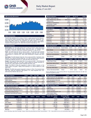 Page 1 of 8
QSE Intra-Day Movement
Qatar Commentary
The QE Index declined 0.1% to close at 10,761.4. Losses were led by the Telecoms
and Consumer Goods & Services indices, falling 0.8% and 0.4%, respectively. Top
losers were Qatar Cinema & Film Distribution and Qatari German Co. for Med.
Devices, falling 3.3% and 2.0%, respectively. Among the top gainers, Qatar Islamic
Insurance Company gained 1.8%, while Doha Insurance Group was up 1.1%.
GCC Commentary
Saudi Arabia: The TASI Index gained 0.2% to close at 10,919.7. Gains were led by
the Capital Goods and Materials indices, rising 0.6% each. Al Yamamah Steel
Industries Co. rose 8.5%, while Zamil Industrial Investment Co. was up 6.5%.
Dubai: The DFM Index fell 0.4% to close at 2,857.1. The Services index declined
1.4%, while the Consumer Staples and Discretionary index fell 0.9%. Emirates
Refreshments Co. declined 9.8%, while Dubai Refreshment Company was down
5.3%.
Abu Dhabi: The ADX General Index fell 1.0% to close at 6,576.0. The Banks index
declined 1.9%, while the Service index fell 1.0%. Ras Al Khaimah White Cement &
Construction Materials declined 9.7%, while Zee Store was down 5.8%.
Kuwait: The Kuwait All Share Index fell 0.1% to close at 6,459.7. The Energy and
the Real Estate indices fell 1.0% each. United Projects for Aviation Services Co.
declined 4.6%, while Fujairah Cement Industries was down 3.9%.
Oman: The MSM 30 Index fell marginally to close at 4,046.9. However, al the
indices ended in the green. Takaful Oman declined 9.1%, while Al Madina Inv. was
down 4.0%.
Bahrain: The BHB Index gained marginally to close at 1,579.2. The Industrial index
rose 0.8%, while the Investment index gained 0.1%. Seef Properties rose 1.2%,
while Aluminum Bahrain was up 0.8%.
QSE Top Gainers Close* 1D% Vol. ‘000 YTD%
Qatar Islamic Insurance Company 7.84 1.8 52.7 13.6
Doha Insurance Group 2.02 1.1 57.2 45.2
INMA Holding 5.17 0.9 611.6 1.0
Zad Holding Company 15.75 0.8 0.7 16.2
Barwa Real Estate Company 3.10 0.8 3,742.4 (9.0)
QSE Top Volume Trades Close* 1D% Vol. ‘000 YTD%
Salam International Inv. Ltd. 0.99 (0.7) 16,528.1 52.1
Mazaya Qatar Real Estate Dev. 1.10 0.3 10,232.8 (13.1)
Qatar Aluminum Manufacturing Co 1.52 (0.1) 8,771.5 57.0
Investment Holding Group 1.03 0.0 6,227.4 72.0
Mesaieed Petrochemical Holding 1.90 0.0 6,215.2 (7.1)
Market Indicators 24 Jun 21 23 Jun 21 %Chg.
Value Traded (QR mn) 271.1 340.3 (20.3)
Exch. Market Cap. (QR mn) 624,773.3 625,814.9 (0.2)
Volume (mn) 110.1 116.0 (5.0)
Number of Transactions 8,431 8,596 (1.9)
Companies Traded 47 47 0.0
Market Breadth 17:28 13:33 –
Market Indices Close 1D% WTD% YTD% TTM P/E
Total Return 21,302.74 (0.1) 0.2 6.2 18.2
All Share Index 3,417.56 (0.1) 0.3 6.8 18.9
Banks 4,511.51 (0.2) 0.7 6.2 15.7
Industrials 3,578.95 0.1 (0.8) 15.5 27.6
Transportation 3,361.84 0.3 0.0 2.0 21.6
Real Estate 1,788.35 (0.0) (2.2) (7.3) 17.0
Insurance 2,654.26 0.6 0.6 10.8 23.5
Telecoms 1,106.15 (0.8) 7.0 9.4 29.3
Consumer 8,149.02 (0.4) (1.0) 0.1 27.3
Al Rayan Islamic Index 4,546.94 (0.2) (0.9) 6.5 19.5
GCC Top Gainers## Exchange Close# 1D% Vol. ‘000 YTD%
Sahara Int. Petrochemical Saudi Arabia 29.25 5.6 9,150.8 68.9
Bank Dhofar Oman 0.13 2.4 558.0 29.9
Saudi Kayan Petrochem. Saudi Arabia 17.92 1.9 13,358.4 25.3
National Industrialization Saudi Arabia 19.46 1.6 6,443.9 42.3
Bank Muscat Oman 0.42 1.4 1,673.1 17.3
GCC Top Losers## Exchange Close# 1D% Vol. ‘000 YTD%
HSBC Bank Oman Oman 0.10 (2.9) 2,194.0 11.0
Abu Dhabi Islamic Bank Abu Dhabi 5.47 (2.8) 3,458.7 16.4
Jarir Marketing Co. Saudi Arabia 220.00 (2.2) 131.7 26.9
First Abu Dhabi Bank Abu Dhabi 16.26 (2.0) 24,024.1 26.0
Sohar International Bank Oman 0.10 (2.0) 139.5 6.6
Source: Bloomberg (# in Local Currency) (## GCC Top gainers/losers derived from the S&P GCC
Composite Large Mid Cap Index)
QSE Top Losers Close* 1D% Vol. ‘000 YTD%
Qatar Cinema & Film Distribution 3.78 (3.3) 0.2 (5.3)
Qatari German Co for Med. Dev. 2.48 (2.0) 622.9 10.9
Gulf International Services 1.51 (1.7) 5,917.5 (11.8)
Alijarah Holding 1.19 (1.6) 2,122.5 (4.0)
Dlala Brokerage & Inv. Holding Co 1.62 (1.6) 2,837.0 (10.0)
QSE Top Value Trades Close* 1D% Val. ‘000 YTD%
Ooredoo 7.55 (0.7) 25,415.6 0.3
QNB Group 18.08 (0.1) 20,399.7 1.4
Masraf Al Rayan 4.45 (0.1) 20,034.9 (1.8)
Salam International Inv. Ltd. 0.99 (0.7) 16,398.5 52.1
Qatar Islamic Bank 17.13 0.1 15,218.3 0.1
Source: Bloomberg (* in QR)
Regional Indices Close 1D% WTD% MTD% YTD%
Exch. Val. Traded
($ mn)
Exchange Mkt.
Cap. ($ mn)
P/E** P/B**
Dividend
Yield
Qatar* 10,761.35 (0.1) 0.2 0.1 3.1 73.24 168,813.7 18.2 1.6 2.7
Dubai 2,857.07 (0.4) (0.2) 2.1 14.7 55.41 106,919.1 21.7 1.0 2.8
Abu Dhabi 6,576.05 (1.0) (1.1) 0.3 30.3 350.06 256,704.3 22.4 1.9 3.7
Saudi Arabia 10,919.68 0.2 0.6 3.5 25.7 3,727.92 2,589,663.7 36.0 2.4 1.8
Kuwait 6,459.66 (0.1) 1.0 4.0 16.5 200.28 122,892.6 41.2 1.7 2.0
Oman 4,046.88 (0.0) (0.8) 5.0 10.6 9.63 18,335.1 14.2 0.8 3.9
Bahrain 1,579.15 0.0 1.1 3.4 6.0 2.27 24,334.8 27.1 1.1 2.1
Source: Bloomberg, Qatar Stock Exchange, Tadawul, Muscat Securities Market and Dubai Financial Market (** TTM; * Value traded ($ mn) do not include special trades, if any)
10,740
10,760
10,780
10,800
9:30 10:00 10:30 11:00 11:30 12:00 12:30 13:00
 