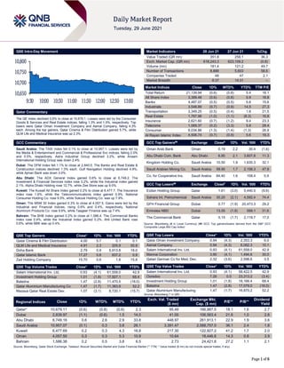 Page 1 of 6
QSE Intra-Day Movement
Qatar Commentary
The QE Index declined 0.6% to close at 10,679.1. Losses were led by the Consumer
Goods & Services and Real Estate indices, falling 1.3% and 1.0%, respectively. Top
losers were Qatar Oman Investment Company and Aamal Company, falling 4.3%
each. Among the top gainers, Qatar Cinema & Film Distribution gained 5.7%, while
QLM Life and Medical Insurance was up 2.3%.
GCC Commentary
Saudi Arabia: The TASI Index fell 0.1% to close at 10,957.1. Losses were led by
the Media & Entertainment and Commercial & Professional Svc indices, falling 2.0%
and 0.5%, respectively. Astra Industrial Group declined 3.2%, while Anaam
International Holding Group was down 2.4%.
Dubai: The DFM Index fell 1.1% to close at 2,840.0. The Banks and Real Estate &
Construction indices declined 1.3% each. Gulf Navigation Holding declined 4.9%,
while Ajman Bank was down 3.0%.
Abu Dhabi: The ADX General Index gained 0.6% to close at 6,749.2. The
Investment & Financial Services index rose 3.2%, while the Industrial index gained
2.1%. Alpha Dhabi Holding rose 12.7%, while Zee Store was up 9.0%.
Kuwait: The Kuwait All Share Index gained 0.2% to close at 6,477.7. The Insurance
index rose 1.6%, while the Telecommunications index gained 0.9%. National
Consumer Holding Co. rose 9.5%, while Sokouk Holding Co. was up 7.9%.
Oman: The MSM 30 Index gained 0.3% to close at 4,057.5. Gains were led by the
Industrial and Financial indices, rising 0.6% and 0.4%, respectively. National
Aluminum Products Co. rose 9.6%, while Taageer Finance was up 7.4%.
Bahrain: The BHB Index gained 0.2% to close at 1,586.4. The Commercial Banks
index rose 0.4%, while the Industrial index gained 0.2%. Ahli United Bank rose
0.6%, while BBK was up 0.4%.
QSE Top Gainers Close* 1D% Vol. ‘000 YTD%
Qatar Cinema & Film Distribution 4.00 5.7 0.1 0.1
QLM Life and Medical Insurance 4.91 2.3 205.9 55.9
Doha Bank 2.79 0.9 5,913.8 18.0
Qatar Islamic Bank 17.27 0.6 837.2 0.9
Zad Holding Company 15.70 0.6 1.8 15.8
QSE Top Volume Trades Close* 1D% Vol. ‘000 YTD%
Salam International Inv. Ltd. 0.93 (4.1) 61,558.0 42.9
Investment Holding Group 1.01 (1.8) 17,927.1 68.4
Baladna 1.47 (2.8) 11,470.5 (18.0)
Qatar Aluminium Manufacturing Co 1.47 (1.7) 11,383.9 52.2
Mazaya Qatar Real Estate Dev. 1.07 (3.1) 8,720.1 (15.7)
Market Indicators 28 Jun 21 27 Jun 21 %Chg.
Value Traded (QR mn) 351.8 258.1 36.3
Exch. Market Cap. (QR mn) 618,243.3 623,109.2 (0.8)
Volume (mn) 181.4 121.2 49.7
Number of Transactions 8,888 5,603 58.6
Companies Traded 48 47 2.1
Market Breadth 8:37 14:31 –
Market Indices Close 1D% WTD% YTD% TTM P/E
Total Return 21,139.94 (0.6) (0.8) 5.4 18.1
All Share Index 3,389.48 (0.6) (0.8) 5.9 18.8
Banks 4,487.07 (0.5) (0.5) 5.6 15.6
Industrials 3,546.89 (0.7) (0.9) 14.5 27.3
Transportation 3,349.25 (0.5) (0.4) 1.6 21.5
Real Estate 1,767.98 (1.0) (1.1) (8.3) 16.8
Insurance 2,621.60 (0.7) (1.2) 9.4 23.3
Telecoms 1,069.37 (0.2) (3.3) 5.8 28.4
Consumer 8,034.86 (1.3) (1.4) (1.3) 26.9
Al Rayan Islamic Index 4,506.74 (0.7) (0.9) 5.6 19.3
GCC Top Gainers## Exchange Close# 1D% Vol. ‘000 YTD%
Oman Arab Bank Oman 0.19 2.2 30.4 (1.6)
Abu Dhabi Com. Bank Abu Dhabi 6.90 2.1 3,607.8 11.3
Kingdom Holding Co. Saudi Arabia 10.50 1.9 1,635.3 32.1
Saudi Arabian Mining Co. Saudi Arabia 59.90 1.7 2,158.3 47.9
Co. for Cooperative Ins. Saudi Arabia 84.40 1.6 108.4 5.9
GCC Top Losers## Exchange Close# 1D% Vol. ‘000 YTD%
Ezdan Holding Group Qatar 1.61 (3.0) 5,440.5 (9.6)
Sahara Int. Petrochemical Saudi Arabia 30.20 (2.1) 4,592.4 74.4
GFH Financial Group Dubai 0.77 (1.9) 20,473.3 29.2
Emirates NBD Dubai 13.55 (1.8) 599.1 31.6
The Commercial Bank Qatar 5.15 (1.7) 2,119.7 17.0
Source: Bloomberg (# in Local Currency) (## GCC Top gainers/losers derived from the S&P GCC
Composite Large Mid Cap Index)
QSE Top Losers Close* 1D% Vol. ‘000 YTD%
Qatar Oman Investment Company 0.94 (4.3) 2,353.3 6.0
Aamal Company 0.94 (4.3) 6,062.3 10.1
Salam International Inv. Ltd. 0.93 (4.1) 61,558.0 42.9
Mannai Corporation 3.90 (4.1) 1,494.6 30.0
Qatari German Co for Med. Dev. 2.32 (3.6) 2,598.6 3.5
QSE Top Value Trades Close* 1D% Val. ‘000 YTD%
Salam International Inv. Ltd. 0.93 (4.1) 58,422.5 42.9
Ooredoo 7.26 0.0 23,313.2 (3.4)
Investment Holding Group 1.01 (1.8) 18,166.4 68.4
Baladna 1.47 (2.8) 17,079.0 (18.0)
Qatar Aluminium Manufacturing 1.47 (1.7) 16,870.2 52.2
Source: Bloomberg (* in QR)
Regional Indices Close 1D% WTD% MTD% YTD%
Exch. Val. Traded
($ mn)
Exchange Mkt.
Cap. ($ mn)
P/E** P/B**
Dividend
Yield
Qatar* 10,679.11 (0.6) (0.8) (0.6) 2.3 95.48 166,987.5 18.1 1.6 2.7
Dubai 2,839.97 (1.1) (0.6) 1.5 14.0 41.00 106,563.4 21.6 1.0 2.8
Abu Dhabi 6,749.16 0.6 2.6 2.9 33.8 448.97 261,913.1 22.9 1.9 3.6
Saudi Arabia 10,957.07 (0.1) 0.3 3.8 26.1 3,391.47 2,588,757.0 36.1 2.4 1.8
Kuwait 6,477.69 0.2 0.3 4.3 16.8 217.30 122,927.2 41.2 1.7 2.0
Oman 4,057.50 0.3 0.3 5.3 10.9 10.64 18,446.8 14.3 0.8 3.9
Bahrain 1,586.38 0.2 0.5 3.8 6.5 2.73 24,421.8 27.2 1.1 2.1
Source: Bloomberg, Qatar Stock Exchange, Tadawul, Muscat Securities Market and Dubai Financial Market (** TTM; * Value traded ($ mn) do not include special trades, if any)
10,650
10,700
10,750
10,800
9:30 10:00 10:30 11:00 11:30 12:00 12:30 13:00
 