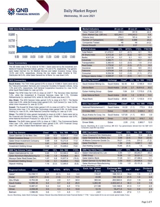 Page 1 of 7
QSE Intra-Day Movement
Qatar Commentary
The QE Index rose 0.7% to close at 10,749.1. Gains were led by the Industrials and
Banks & Financial Services indices, gaining 1.1% and 0.7%, respectively. Top gainers
were Qatari German Co. for Medical Devices and Qatari Investors Group, rising
10.0% and 6.0%, respectively. Among the top losers, Qatar Cinema & Film
Distribution fell 5.4%, while Qatar General Ins. & Reins. Co. was down 2.4%.
GCC Commentary
Saudi Arabia: The TASI Index gained 0.4% to close at 10,996.4. Gains were led by
the Telecommunication Services and Consumer Durables & Apparel indices, rising
1.0% and 0.9%, respectively. Gulf General Cooperative Insurance Co. rose 10.0%,
while Saudi Real Estate Co. was up 8.4%.
Dubai: The DFM Index fell 0.4% to close at 2,827.7. The Services index declined
1.2%, while the Investment & Financial Services index fell 1.1%. Emirates
Refreshments Co. declined 5.6%, while AL SALAM Sudan was down 2.3%.
Abu Dhabi: The ADX General Index gained 0.2% to close at 6,763.1. The Banks
index rose 0.5%, while the Energy index gained 0.4%. Gulf Cement Co. rose 14.9%,
while Union Insurance Co. was up 13.3%.
Kuwait: The Kuwait All Share Index gained 0.2% to close at 6,487.4. The Financial
Services index rose 1.1%, while the Technology index gained 0.9%. Al Arabi Group
Holding Co. rose 33.3%, while National Consumer Holding Co. was up 21.0%.
Oman: The MSM 30 Index gained marginally to close at 4,058.1. Gains were led by
the Financial and Services indices, rising 0.3% each. Dhofar Insurance rose 9.4%,
while National Aluminum Products Co. was up 8.1%.
Bahrain: The BHB Index gained 0.6% to close at 1,596.1. The Commercial Banks
index rose 1.0%, while the Investment index gained 0.3%. GFH Financial Group
rose 1.9%, while Al-Salam Bank-Bahrain was up 1.4%.
QSE Top Gainers Close* 1D% Vol. ‘000 YTD%
Qatari German Co for Med. Dev. 2.55 10.0 10,511.7 13.8
Qatari Investors Group 2.49 6.0 3,606.8 37.5
Qatar Oman Investment Company 0.99 4.8 10,213.9 11.0
Aamal Company 0.97 3.1 9,944.8 13.5
Investment Holding Group 1.04 3.1 15,409.0 73.6
QSE Top Volume Trades Close* 1D% Vol. ‘000 YTD%
Salam International Inv. Ltd. 0.95 1.7 53,344.0 45.3
Qatar Aluminium Manufacturing Co 1.50 1.9 16,936.8 55.1
Mazaya Qatar Real Estate Dev. 1.07 0.8 15,877.4 (15.0)
Investment Holding Group 1.04 3.1 15,409.0 73.6
Alijarah Holding 1.16 (0.3) 12,069.9 (6.9)
Market Indicators 29 Jun 21 28 Jun 21 %Chg.
Value Traded (QR mn) 430.0 351.8 22.2
Exch. Market Cap. (QR mn) 623,244.1 618,243.3 0.8
Volume (mn) 214.3 181.4 18.1
Number of Transactions 11,020 8,888 24.0
Companies Traded 46 48 (4.2)
Market Breadth 34:10 8:37 –
Market Indices Close 1D% WTD% YTD% TTM P/E
Total Return 21,278.51 0.7 (0.1) 6.1 18.2
All Share Index 3,412.20 0.7 (0.2) 6.7 18.9
Banks 4,517.24 0.7 0.1 6.3 15.7
Industrials 3,584.71 1.1 0.2 15.7 27.6
Transportation 3,360.43 0.3 (0.0) 1.9 21.6
Real Estate 1,779.52 0.7 (0.5) (7.7) 16.9
Insurance 2,622.80 0.0 (1.2) 9.5 23.3
Telecoms 1,074.64 0.5 (2.8) 6.3 28.5
Consumer 8,054.58 0.2 (1.2) (1.1) 27.0
Al Rayan Islamic Index 4,529.47 0.5 (0.4) 6.1 19.4
GCC Top Gainers## Exchange Close# 1D% Vol. ‘000 YTD%
Saudi Arabian Mining Co. Saudi Arabia 62.30 4.0 3,185.4 53.8
Alinma Bank Saudi Arabia 21.04 2.7 18,914.0 30.0
Ezdan Holding Group Qatar 1.64 2.0 7,715.0 (7.8)
Arab National Bank Saudi Arabia 22.64 1.8 2,191.9 12.6
Riyad Bank Saudi Arabia 26.65 1.7 1,133.4 31.9
GCC Top Losers## Exchange Close# 1D% Vol. ‘000 YTD%
National Petrochemical C Saudi Arabia 43.50 (1.1) 775.5 30.8
Emirates NBD Dubai 13.40 (1.1) 2,626.4 30.1
Bupa Arabia for Coop. Ins Saudi Arabia 127.00 (1.1) 89.5 3.9
Sohar International Bank Oman 0.10 (1.0) 916.7 5.5
Emaar Malls Dubai 2.05 (1.0) 3,963.7 12.0
Source: Bloomberg (# in Local Currency) (## GCC Top gainers/losers derived from the S&P GCC
Composite Large Mid Cap Index)
QSE Top Losers Close* 1D% Vol. ‘000 YTD%
Qatar Cinema & Film Distribution 3.78 (5.4) 15.8 (5.3)
Qatar General Ins. & Reins. Co. 2.05 (2.4) 53.4 (22.9)
Al Meera Consumer Goods Co. 19.21 (1.4) 231.2 (7.2)
Qatar First Bank 1.89 (0.6) 5,967.7 9.8
Zad Holding Company 15.65 (0.3) 1.5 15.5
QSE Top Value Trades Close* 1D% Val. ‘000 YTD%
Salam International Inv. Ltd. 0.95 1.7 49,293.7 45.3
QNB Group 18.08 1.0 30,521.3 1.4
Qatar Islamic Bank 17.29 0.1 27,306.4 1.1
Qatari German Co for Med. Dev. 2.55 10.0 25,495.5 13.8
Qatar Aluminum Manufacturing 1.50 1.9 25,151.9 55.1
Source: Bloomberg (* in QR)
Regional Indices Close 1D% WTD% MTD% YTD%
Exch. Val. Traded
($ mn)
Exchange Mkt.
Cap. ($ mn)
P/E** P/B**
Dividend
Yield
Qatar* 10,749.11 0.7 (0.1) 0.0 3.0 116.37 168,151.3 18.2 1.6 2.7
Dubai 2,827.71 (0.4) (1.0) 1.1 13.5 43.89 106,132.9 21.5 1.0 2.8
Abu Dhabi 6,763.08 0.2 2.8 3.1 34.0 383.44 263,940.6 23.0 1.9 3.6
Saudi Arabia 10,996.38 0.4 0.7 4.2 26.5 3,263.39 2,603,041.4 36.3 2.4 1.9
Kuwait 6,487.41 0.2 0.4 4.5 17.0 211.86 123,148.9 41.3 1.7 2.0
Oman 4,058.08 0.0 0.3 5.3 10.9 12.74 18,471.5 14.3 0.8 3.9
Bahrain 1,596.05 0.6 1.1 4.5 7.1 2.61 24,458.0 27.4 1.1 2.1
Source: Bloomberg, Qatar Stock Exchange, Tadawul, Muscat Securities Market and Dubai Financial Market (** TTM; * Value traded ($ mn) do not include special trades, if any)
10,650
10,700
10,750
10,800
9:30 10:00 10:30 11:00 11:30 12:00 12:30 13:00
 