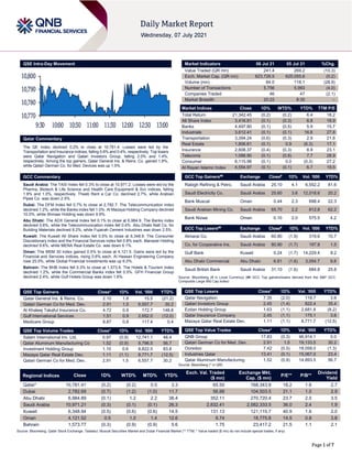 Page 1 of 7
QSE Intra-Day Movement
Qatar Commentary
The QE Index declined 0.2% to close at 10,781.4. Losses were led by the
Transportation and Insurance indices, falling 0.6% and 0.4%, respectively. Top losers
were Qatar Navigation and Qatari Investors Group, falling 2.0% and 1.4%,
respectively. Among the top gainers, Qatar General Ins. & Reins. Co. gained 1.8%,
while Qatari German Co. for Med. Devices was up 1.5%.
GCC Commentary
Saudi Arabia: The TASI Index fell 0.3% to close at 10,971.2. Losses were led by the
Pharma, Biotech & Life Science and Health Care Equipment & Svc indices, falling
1.8% and 1.0%, respectively. Theeb Rent a Car Co. declined 2.7%, while Arabian
Pipes Co. was down 2.5%.
Dubai: The DFM Index fell 0.7% to close at 2,782.7. The Telecommunication index
declined 1.2%, while the Banks index fell 1.0%. Al Mazaya Holding Company declined
10.0%, while Ithmaar Holding was down 9.9%.
Abu Dhabi: The ADX General Index fell 0.1% to close at 6,984.9. The Banks index
declined 0.6%, while the Telecommunication index fell 0.4%. Abu Dhabi Natl Co. for
Building Materials declined 8.2%, while Fujairah Cement Industries was down 2.5%.
Kuwait: The Kuwait All Share Index fell 0.5% to close at 6,348.9. The Consumer
Discretionary index and the Financial Services index fell 0.8% each. Manazel Holding
declined 9.6%, while MENA Real Estate Co. was down 6.1%.
Oman: The MSM 30 Index gained 0.5% to close at 4,121.5. Gains were led by the
Financial and Services indices, rising 0.6% each. Al Hassan Engineering Company
rose 25.0%, while Global Financial Investments was up 6.0%.
Bahrain: The BHB Index fell 0.3% to close at 1,573.8. The Hotels & Tourism index
declined 1.2%, while the Commercial Banks index fell 0.5%. GFH Financial Group
declined 2.4%, while Gulf Hotels Group was down 1.6%.
QSE Top Gainers Close* 1D% Vol. ‘000 YTD%
Qatar General Ins. & Reins. Co. 2.10 1.8 15.5 (21.2)
Qatari German Co for Med. Dev. 2.91 1.5 6,557.7 30.2
Al Khaleej Takaful Insurance Co. 4.72 0.9 172.7 148.8
Gulf International Services 1.51 0.9 2,652.0 (12.0)
Medicare Group 8.87 0.8 117.4 0.4
QSE Top Volume Trades Close* 1D% Vol. ‘000 YTD%
Salam International Inv. Ltd. 0.97 (0.9) 12,741.1 48.4
Qatar Aluminum Manufacturing Co 1.52 (0.9) 9,798.5 56.7
Investment Holding Group 1.10 0.6 8,822.5 83.8
Mazaya Qatar Real Estate Dev. 1.11 (1.1) 8,771.7 (12.5)
Qatari German Co for Med. Dev. 2.91 1.5 6,557.7 30.2
Market Indicators 06 Jul 21 05 Jul 21 %Chg.
Value Traded (QR mn) 241.4 269.2 (10.3)
Exch. Market Cap. (QR mn) 623,726.5 625,055.6 (0.2)
Volume (mn) 84.0 118.1 (28.9)
Number of Transactions 5,756 5,993 (4.0)
Companies Traded 46 47 (2.1)
Market Breadth 20:22 8:35 –
Market Indices Close 1D% WTD% YTD% TTM P/E
Total Return 21,342.45 (0.2) (0.2) 6.4 18.2
All Share Index 3,416.81 (0.1) (0.3) 6.8 18.9
Banks 4,497.80 (0.1) (0.5) 5.9 15.7
Industrials 3,612.41 (0.1) (0.1) 16.6 27.8
Transportation 3,394.24 (0.6) (0.3) 2.9 21.8
Real Estate 1,806.61 (0.1) 0.9 (6.3) 17.1
Insurance 2,608.37 (0.4) (0.3) 8.9 23.1
Telecoms 1,088.90 (0.1) (0.8) 7.7 28.9
Consumer 8,115.98 (0.1) 0.0 (0.3) 27.2
Al Rayan Islamic Index 4,554.97 (0.1) (0.1) 6.7 19.5
GCC Top Gainers## Exchange Close# 1D% Vol. ‘000 YTD%
Rabigh Refining & Petro. Saudi Arabia 25.10 4.1 6,552.2 81.6
Saudi Electricity Co. Saudi Arabia 25.60 3.6 12,018.6 20.2
Bank Muscat Oman 0.44 2.3 698.4 22.3
Saudi Arabian Mining Co. Saudi Arabia 65.70 2.2 812.8 62.2
Bank Nizwa Oman 0.10 2.0 575.5 4.2
GCC Top Losers## Exchange Close# 1D% Vol. ‘000 YTD%
Almarai Co. Saudi Arabia 60.80 (1.9) 319.6 10.7
Co. for Cooperative Ins. Saudi Arabia 80.90 (1.7) 197.8 1.5
Gulf Bank Kuwait 0.24 (1.7) 14,229.4 8.2
Abu Dhabi Commercial Abu Dhabi 6.81 (1.6) 3,054.7 9.8
Saudi British Bank Saudi Arabia 31.10 (1.6) 684.8 25.8
Source: Bloomberg (# in Local Currency) (## GCC Top gainers/losers derived from the S&P GCC
Composite Large Mid Cap Index)
QSE Top Losers Close* 1D% Vol. ‘000 YTD%
Qatar Navigation 7.35 (2.0) 118.7 3.6
Qatari Investors Group 2.45 (1.4) 822.4 35.4
Ezdan Holding Group 1.63 (1.1) 2,681.8 (8.2)
Qatar Insurance Company 2.45 (1.1) 175.1 3.6
Mazaya Qatar Real Estate Dev. 1.11 (1.1) 8,771.7 (12.5)
QSE Top Value Trades Close* 1D% Val. ‘000 YTD%
QNB Group 17.83 (0.3) 46,914.1 0.0
Qatari German Co for Med. Dev. 2.91 1.5 19,133.5 30.2
Ooredoo 7.42 (0.5) 18,058.0 (1.3)
Industries Qatar 13.41 (0.1) 15,067.0 23.4
Qatar Aluminum Manufacturing 1.52 (0.9) 14,893.5 56.7
Source: Bloomberg (* in QR)
Regional Indices Close 1D% WTD% MTD% YTD%
Exch. Val. Traded
($ mn)
Exchange Mkt.
Cap. ($ mn)
P/E** P/B**
Dividend
Yield
Qatar* 10,781.41 (0.2) (0.2) 0.5 3.3 65.50 168,343.8 18.2 1.6 2.7
Dubai 2,782.69 (0.7) (1.2) (1.0) 11.7 56.88 104,503.5 21.1 1.0 2.9
Abu Dhabi 6,984.89 (0.1) 1.2 2.2 38.4 352.11 270,720.4 23.7 2.0 3.5
Saudi Arabia 10,971.21 (0.3) (0.1) (0.1) 26.3 2,832.41 2,582,333.5 36.0 2.4 1.9
Kuwait 6,348.94 (0.5) (0.6) (0.6) 14.5 131.13 121,115.7 40.9 1.6 2.0
Oman 4,121.52 0.5 1.0 1.4 12.6 8.74 18,775.8 14.5 0.8 3.8
Bahrain 1,573.77 (0.3) (0.9) (0.9) 5.6 1.75 23,417.2 21.5 1.1 2.1
Source: Bloomberg, Qatar Stock Exchange, Tadawul, Muscat Securities Market and Dubai Financial Market (** TTM; * Value traded ($ mn) do not include special trades, if any)
10,770
10,780
10,790
10,800
9:30 10:00 10:30 11:00 11:30 12:00 12:30 13:00
 