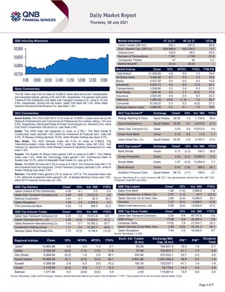 Page 1 of 7
QSE Intra-Day Movement
Qatar Commentary
The QE Index rose 0.8% to close at 10,865.9. Gains were led by the Transportation
and Industrials indices, gaining 3.3% and 0.9%, respectively. Top gainers were Qatar
Cinema & Film Distribution and Qatar Gas Transport Company Ltd., rising 9.1% and
4.6%, respectively. Among the top losers, Qatar First Bank fell 1.4%, while Qatar
General Insurance & Reinsurance Co. was down 1.3%.
GCC Commentary
Saudi Arabia: The TASI Index fell 0.1% to close at 10,958.6. Losses were led by the
Media & Entertainment and Commercial & Professional Svc indices, falling 1.4% and
0.9%, respectively. Alkhorayef Water & Power Technologies Co. declined 2.9%, while
Gulf Union Cooperative Insurance Co. was down 2.8%.
Dubai: The DFM Index fell marginally to close at 2,782.1. The Real Estate &
Construction index declined 1.6%, while the Investment & Financial Serv. index fell
0.4%. Al Mazaya Holding declined 10.0%, while Ithmaar Holding was down 9.7%.
Abu Dhabi: The ADX General Index fell 0.2% to close at 6,969.6. The
Telecommunication index declined 0.5%, while the Banks index fell 0.4%. Gulf
Cement Co. declined 9.5%, while Sharjah Cement & Industrial Development Co. was
down 7.9%.
Kuwait: The Kuwait All Share Index gained 0.6% to close at 6,388.1. The Utilities
index rose 1.4%, while the Technology index gained 1.0%. Commercial Bank of
Kuwait rose 10.0%, while Al-Massaleh Real Estate Co. was up 8.3%.
Oman: The MSM 30 Index fell 0.3% to close at 4,109.9. The Financial index fell 0.1%
and Industrial index fell marginally. Oman Fisheries Company declined 3.5%, while Al
Anwar Holdings was down 3.4%.
Bahrain: The BHB Index gained 0.3% to close at 1,577.9. The Industrial index rose
1.4%, while the Investment index gained 0.3%. Al Baraka Banking Group rose 1.8%,
while GFH Financial Group was up 1.5%.
QSE Top Gainers Close* 1D% Vol. ‘000 YTD%
Qatar Cinema & Film Distribution 4.00 9.1 0.3 0.2
Qatar Gas Transport Company Ltd 3.20 4.6 15,812.9 0.6
Mannai Corporation 3.91 2.1 92.5 30.3
Qatar Navigation 7.50 2.0 2,200.4 5.7
The Commercial Bank 5.42 1.9 996.5 23.2
QSE Top Volume Trades Close* 1D% Vol. ‘000 YTD%
Qatar Gas Transport Company Ltd 3.20 4.6 15,812.9 0.6
Salam International Inv. Ltd. 0.96 (0.6) 14,829.9 47.5
Qatar Aluminum Manufacturing Co 1.53 0.7 10,782.2 57.7
Investment Holding Group 1.11 0.4 10,522.7 84.5
Mazaya Qatar Real Estate Dev. 1.10 (0.5) 9,746.4 (12.9)
Market Indicators 07 Jul 21 06 Jul 21 %Chg.
Value Traded (QR mn) 335.1 241.4 38.9
Exch. Market Cap. (QR mn) 628,068.9 623,726.5 0.7
Volume (mn) 120.0 84.0 42.9
Number of Transactions 7,361 5,756 27.9
Companies Traded 47 46 2.2
Market Breadth 23:22 20:22 –
Market Indices Close 1D% WTD% YTD% TTM P/E
Total Return 21,509.65 0.8 0.5 7.2 18.4
All Share Index 3,440.46 0.7 0.4 7.5 19.0
Banks 4,521.93 0.5 0.0 6.5 15.8
Industrials 3,643.73 0.9 0.8 17.6 28.1
Transportation 3,504.66 3.3 2.9 6.3 22.5
Real Estate 1,809.56 0.2 1.1 (6.2) 17.2
Insurance 2,623.39 0.6 0.3 9.5 23.3
Telecoms 1,083.29 (0.5) (1.3) 7.2 28.7
Consumer 8,139.32 0.3 0.3 (0.0) 27.3
Al Rayan Islamic Index 4,566.25 0.2 0.1 7.0 19.6
GCC Top Gainers## Exchange Close# 1D% Vol. ‘000 YTD%
Rabigh Refining & Petro. Saudi Arabia 26.95 7.4 7,739.8 95.0
Saudi Industrial Inv. Saudi Arabia 35.90 4.7 6,570.8 31.0
Qatar Gas Transport Co. Qatar 3.20 4.6 15,812.9 0.6
Oman Arab Bank Oman 0.19 3.2 11.4 1.1
Jabal Omar Dev. Co. Saudi Arabia 35.40 2.9 4,183.7 21.6
GCC Top Losers## Exchange Close# 1D% Vol. ‘000 YTD%
Bank Dhofar Oman 0.13 (2.3) 100.0 29.9
Emaar Properties Dubai 4.03 (2.2) 12,660.9 14.2
Emaar Malls Dubai 1.97 (2.0) 12,054.9 7.7
Bank Muscat Oman 0.43 (1.8) 568.0 20.1
Southern Province Cem. Saudi Arabia 86.10 (1.7) 159.0 2.1
Source: Bloomberg (# in Local Currency) (## GCC Top gainers/losers derived from the S&P GCC
Composite Large Mid Cap Index)
QSE Top Losers Close* 1D% Vol. ‘000 YTD%
Qatar First Bank 1.86 (1.4) 4,880.8 7.8
Qatar General Ins. & Reins. Co. 2.07 (1.3) 44.7 (22.2)
Qatari German Co for Med. Dev. 2.89 (0.9) 6,266.0 29.1
Ooredoo 7.37 (0.7) 2,090.7 (2.0)
Salam International Inv. Ltd. 0.96 (0.6) 14,829.9 47.5
QSE Top Value Trades Close* 1D% Val. ‘000 YTD%
Qatar Gas Transport Company 3.20 4.6 49,747.6 0.6
QNB Group 17.98 0.8 30,405.4 0.8
Industries Qatar 13.62 1.6 27,934.7 25.3
Qatari German Co.for Med. Dev. 2.89 (0.9) 18,181.3 29.1
Qatar Navigation 7.50 2.0 16,492.6 5.7
Source: Bloomberg (* in QR)
Regional Indices Close 1D% WTD% MTD% YTD%
Exch. Val. Traded
($ mn)
Exchange Mkt.
Cap. ($ mn)
P/E** P/B**
Dividend
Yield
Qatar* 10,865.88 0.8 0.5 1.3 4.1 90.58 169,641.4 18.4 1.6 2.7
Dubai 2,782.08 (0.0) (1.2) (1.0) 11.6 37.48 104,501.7 21.1 1.0 2.8
Abu Dhabi 6,969.64 (0.2) 1.0 2.0 38.1 330.48 270,033.1 23.7 2.0 3.5
Saudi Arabia 10,958.55 (0.1) (0.2) (0.2) 26.1 2,831.88 2,581,550.4 35.9 2.4 1.9
Kuwait 6,388.08 0.6 0.0 0.0 15.2 105.79 120,537.1 41.1 1.6 1.9
Oman 4,109.90 (0.3) 0.8 1.1 12.3 9.23 18,719.2 14.4 0.8 3.8
Bahrain 1,577.86 0.3 (0.6) (0.6) 5.9 2.93 119,801.4 13.4 0.8 3.5
Source: Bloomberg, Qatar Stock Exchange, Tadawul, Muscat Securities Market and Dubai Financial Market (** TTM; * Value traded ($ mn) do not include special trades, if any)
10,750
10,800
10,850
10,900
9:30 10:00 10:30 11:00 11:30 12:00 12:30 13:00
 