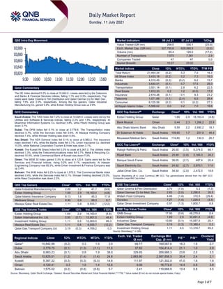 Page 1 of 7
QSE Intra-Day Movement
Qatar Commentary
The QE Index declined 0.2% to close at 10,843.0. Losses were led by the Telecoms
and Banks & Financial Services indices, falling 1.1% and 0.3%, respectively. Top
losers were Qatar Cinema & Film Distribution and Qatari German Co for Med. Dev.,
falling 7.5% and 2.0%, respectively. Among the top gainers, Qatar Industrial
Manufacturing Co. gained 3.2%, while Ezdan Holding Group was up 2.9%.
GCC Commentary
Saudi Arabia: The TASI Index fell 1.2% to close at 10,825.0. Losses were led by the
Utilities and Software & Services indices, falling 2.2% and 1.9%, respectively. Al
Moammar Information Systems Co. declined 3.8%, while Fitaihi Holding Group was
down 3.7%.
Dubai: The DFM Index fell 0.1% to close at 2,779.8. The Transportation index
declined 0.7%, while the Services index fell 0.6%. Al Mazaya Holding Company
declined 7.4%, while Ithmaar Holding was down 6.8%.
Abu Dhabi: The ADX General Index fell 0.1% to close at 6,963.2. The Insurance
index declined 1.4%, while the Banks index fell 0.7%. Union Insurance Co. declined
10.0%, while National Corporation Tourism & Hotel was down 3.1%.
Kuwait: The Kuwait All Share Index fell 0.3% to close at 6,367.3. The Utilities index
declined 1.3%, while the Telecommunications index fell 0.7%. Metal & Recycling Co.
declined 10.0%, while Commercial Bank of Kuwait was down 7.3%.
Oman: The MSM 30 Index gained 0.3% to close at 4,120.4. Gains were led by the
Services and Financial indices, rising 0.2% and 0.1%, respectively. Al Hassan
Engineering Company rose 65.5%, while Oman Investment & Finance Company was
up 2.4%.
Bahrain: The BHB Index fell 0.2% to close at 1,575.0. The Commercial Banks index
declined 0.4%, while the Services index fell 0.1%. Ithmaar Holding declined 25.0%,
while Nass Corporation was down 2.2%.
QSE Top Gainers Close* 1D% Vol. ‘000 YTD%
Qatar Industrial Manufacturing Co 2.89 3.2 41.7 (9.9)
Ezdan Holding Group 1.69 2.9 18,163.4 (4.8)
Qatar Islamic Insurance Company 8.13 1.6 45.3 17.8
Medicare Group 8.90 0.9 99.3 0.7
Mazaya Qatar Real Estate Dev. 1.11 0.8 6,555.7 (12.2)
QSE Top Volume Trades Close* 1D% Vol. ‘000 YTD%
Ezdan Holding Group 1.69 2.9 18,163.4 (4.8)
Salam International Inv. Ltd. 0.95 (0.7) 13,901.5 46.4
Investment Holding Group 1.11 0.5 12,000.5 85.3
Mazaya Real Estate Dev. 1.11 0.8 6,555.7 (12.2)
Qatar Gas Transport Company Ltd 3.19 (0.3) 4,769.2 0.3
Market Indicators 08 Jul 21 07 Jul 21 %Chg.
Value Traded (QR mn) 258.0 335.1 (23.0)
Exch. Market Cap. (QR mn) 627,795.6 628,068.9 (0.0)
Volume (mn) 99.4 120.0 (17.2)
Number of Transactions 7,575 7,361 2.9
Companies Traded 47 47 0.0
Market Breadth 15:27 23:22 –
Market Indices Close 1D% WTD% YTD% TTM P/E
Total Return 21,464.34 (0.2) 0.3 7.0 18.3
All Share Index 3,433.18 (0.2) 0.2 7.3 19.0
Banks 4,510.45 (0.3) (0.2) 6.2 15.7
Industrials 3,640.01 (0.1) 0.7 17.5 28.0
Transportation 3,501.14 (0.1) 2.8 6.2 22.5
Real Estate 1,812.33 0.2 1.2 (6.0) 17.2
Insurance 2,619.48 (0.1) 0.1 9.3 23.2
Telecoms 1,071.68 (1.1) (2.4) 6.0 28.4
Consumer 8,125.58 (0.2) 0.1 (0.2) 27.3
Al Rayan Islamic Index 4,568.02 0.0 0.2 7.0 19.6
GCC Top Gainers## Exchange Close# 1D% Vol. ‘000 YTD%
Ezdan Holding Group Qatar 1.69 2.9 18,163.4 (4.8)
Bank Muscat Oman 0.44 2.3 1,266.2 22.8
Abu Dhabi Islamic Bank Abu Dhabi 5.55 2.2 2,490.2 18.1
Dr Sulaiman Al Habib Saudi Arabia 159.60 1.7 237.5 46.4
Mouwasat Medical Serv. Saudi Arabia 174.80 1.2 130.5 26.7
GCC Top Losers## Exchange Close# 1D% Vol. ‘000 YTD%
Rabigh Refining & Petro. Saudi Arabia 26.00 (3.5) 6,374.5 88.1
Riyad Bank Saudi Arabia 25.90 (2.8) 2,165.3 28.2
Banque Saudi Fransi Saudi Arabia 38.05 (2.7) 487.4 20.4
Saudi Electricity Co. Saudi Arabia 24.92 (2.7) 2,970.1 17.0
Jabal Omar Dev. Co. Saudi Arabia 34.50 (2.5) 2,472.0 18.6
Source: Bloomberg (# in Local Currency) (## GCC Top gainers/losers derived from the S&P GCC
Composite Large Mid Cap Index)
QSE Top Losers Close* 1D% Vol. ‘000 YTD%
Qatar Cinema & Film Distribution 3.70 (7.5) 0.3 (7.3)
Qatari German Co for Med. Dev. 2.83 (2.0) 2,298.6 26.5
Widam Food Company 4.46 (1.4) 310.5 (29.4)
Ooredoo 7.27 (1.4) 1,220.5 (3.3)
Qatar Oman Investment Company 0.97 (1.3) 1,800.7 8.9
QSE Top Value Trades Close* 1D% Val. ‘000 YTD%
QNB Group 17.90 (0.4) 48,278.6 0.4
Ezdan Holding Group 1.69 2.9 30,691.8 (4.8)
Industries Qatar 13.60 (0.1) 15,557.5 25.1
Qatar Gas Transport Company 3.19 (0.3) 15,388.4 0.3
Investment Holding Group 1.11 0.5 13,318.7 85.3
Source: Bloomberg (* in QR)
Regional Indices Close 1D% WTD% MTD% YTD%
Exch. Val. Traded
($ mn)
Exchange Mkt.
Cap. ($ mn)
P/E** P/B**
Dividend
Yield
Qatar* 10,842.99 (0.2) 0.3 1.0 3.9 69.77 169,567.6 18.3 1.6 2.7
Dubai 2,779.75 (0.1) (1.3) (1.1) 11.5 37.62 104,414.4 21.1 1.0 2.9
Abu Dhabi 6,963.23 (0.1) 0.9 1.9 38.0 329.93 269,988.3 23.6 2.0 3.5
Saudi Arabia 10,825.01 (1.2) (1.4) (1.4) 24.6 2,883.80 2,567,858.5 35.4 2.4 2.1
Kuwait 6,367.32 (0.3) (0.3) (0.3) 14.8 111.97 121,302.8 41.0 1.6 1.9
Oman 4,120.41 0.3 1.0 1.4 12.6 9.06 18,772.8 14.4 0.8 3.8
Bahrain 1,575.02 (0.2) (0.8) (0.8) 5.7 2.41 119,868.9 13.4 0.8 3.5
Source: Bloomberg, Qatar Stock Exchange, Tadawul, Muscat Securities Market and Dubai Financial Market (** TTM; * Value traded ($ mn) do not include special trades, if any)
10,820
10,840
10,860
10,880
10,900
9:30 10:00 10:30 11:00 11:30 12:00 12:30 13:00
 