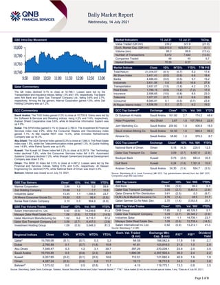 Page 1 of 8
QSE Intra-Day Movement
Qatar Commentary
The QE Index declined 0.1% to close at 10,768.1. Losses were led by the
Transportation and Insurance indices, falling 1.5% and 1.0%, respectively. Top losers
were Ahli Bank and Qatar Gas Transport Company Ltd., falling 3.6% and 2.7%,
respectively. Among the top gainers, Mannai Corporation gained 1.5%, while Zad
Holding Company was up 1.2%.
GCC Commentary
Saudi Arabia: The TASI Index gained 0.3% to close at 10,735.9. Gains were led by
the Software & Services and Retailing indices, rising 4.2% and 1.4%, respectively.
Arabian Shield Cooperative rose 5.6%, while Al Moammar Information System was
up 4.9%.
Dubai: The DFM Index gained 0.1% to close at 2,760.9. The Investment & Financial
Services index rose 2.2%, while the Consumer Staples and Discretionary index
gained 1.1%. Al Mal Capital REIT rose 14.4%, while Emirates Refreshments
Company was up 14.3%.
Abu Dhabi: The ADX General Index gained 0.3% to close at 7,046.5. The Real Estate
index rose 1.9%, while the Telecommunication index gained 1.3%. Al Qudra Holding
rose 14.9%, while Palms Sports was up 6.4%.
Kuwait: The Kuwait All Share Index fell 0.2% to close at 6,357.9. The Technology
index declined 7.2%, while the Consumer Services index fell 0.9%. Automated
Systems Company declined 7.2%, while Sharjah Cement and Industrial Development
Company was down 5.0%.
Oman: The MSM 30 Index fell 0.5% to close at 4,087.2. Losses were led by the
Financial and Services indices, falling 0.5% and 0.4%, respectively. Al Hassan
Engineering Co. declined 7.7%, while National Bank of Oman was down 4.3%.
Bahrain: Market was closed as on July 13, 2021.
QSE Top Gainers Close* 1D% Vol. ‘000 YTD%
Mannai Corporation 3.86 1.5 0.2 28.6
Zad Holding Company 15.69 1.2 7.7 15.8
Industries Qatar 13.45 1.1 1,098.9 23.7
Al Meera Consumer Goods Co. 19.50 0.5 98.4 (5.8)
Barwa Real Estate Company 3.10 0.5 904.9 (8.9)
QSE Top Volume Trades Close* 1D% Vol. ‘000 YTD%
Salam International Inv. Ltd. 0.92 (0.9) 14,239.6 41.3
Mazaya Qatar Real Estate Dev. 1.08 (0.6) 12,725.9 (14.5)
Qatar Aluminum Manufacturing Co 1.52 0.2 8,715.1 57.2
Qatar Gas Transport Company Ltd 3.09 (2.7) 8,457.0 (2.9)
Investment Holding Group 1.09 (0.9) 5,648.3 81.5
Market Indicators 13 Jul 21 12 Jul 21 %Chg.
Value Traded (QR mn) 239.2 327.8 (27.0)
Exch. Market Cap. (QR mn) 622,610.0 623,051.2 (0.1)
Volume (mn) 86.3 99.6 (13.4)
Number of Transactions 6,412 7,440 (13.8)
Companies Traded 48 45 6.7
Market Breadth 15:29 6:37 –
Market Indices Close 1D% WTD% YTD% TTM P/E
Total Return 21,316.07 (0.1) (0.7) 6.2 17.8
All Share Index 3,411.41 (0.0) (0.6) 6.6 18.4
Banks 4,488.83 (0.0) (0.5) 5.7 15.2
Industrials 3,611.56 0.6 (0.8) 16.6 27.8
Transportation 3,437.07 (1.5) (1.8) 4.2 21.5
Real Estate 1,790.15 (0.5) (1.2) (7.2) 17.0
Insurance 2,598.65 (1.0) (0.8) 8.5 23.0
Telecoms 1,077.81 (0.7) 0.6 6.6 28.6
Consumer 8,085.81 0.1 (0.5) (0.7) 23.8
Al Rayan Islamic Index 4,536.09 0.1 (0.7) 6.2 19.2
GCC Top Gainers## Exchange Close# 1D% Vol. ‘000 YTD%
Dr Sulaiman Al Habib Saudi Arabia 161.80 2.7 174.2 48.4
Aldar Properties Abu Dhabi 3.87 1.8 107,789.8 22.9
Jarir Marketing Co. Saudi Arabia 204.60 1.8 408.9 18.0
Saudi Arabian Mining Co. Saudi Arabia 64.50 1.6 946.4 59.3
Almarai Co. Saudi Arabia 58.60 1.6 378.3 6.7
GCC Top Losers## Exchange Close# 1D% Vol. ‘000 YTD%
National Bank of Oman Oman 0.18 (4.3) 228.9 12.5
Qatar Gas Transport Co. Qatar 3.09 (2.7) 8,457.0 (2.9)
Boubyan Bank Kuwait 0.73 (2.0) 843.0 35.5
Gulf Bank Kuwait 0.24 (1.6) 7,301.8 10.0
Arabian Centres Saudi Arabia 24.30 (1.4) 554.7 (3.0)
Source: Bloomberg (# in Local Currency) (## GCC Top gainers/losers derived from the S&P GCC
Composite Large Mid Cap Index)
QSE Top Losers Close* 1D% Vol. ‘000 YTD%
Ahli Bank 3.66 (3.6) 96.0 6.3
Qatar Gas Transport Company 3.09 (2.7) 8,457.0 (2.9)
Qatar Cinema & Film Distribution 3.61 (2.5) 0.3 (9.7)
QLM Life & Medical Insurance Co. 4.78 (1.4) 48.5 51.7
Qatari German Co for Med. Dev. 2.70 (1.4) 2,053.6 20.7
QSE Top Value Trades Close* 1D% Val. ‘000 YTD%
QNB Group 17.85 0.2 48,126.5 0.1
Qatar Gas Transport Company 3.09 (2.7) 26,349.2 (2.9)
Industries Qatar 13.45 1.1 14,736.1 23.7
Mazaya Qatar Real Estate Dev. 1.08 (0.6) 13,738.4 (14.5)
Salam International Inv. Ltd. 0.92 (0.9) 13,272.1 41.3
Source: Bloomberg (* in QR)
Regional Indices Close 1D% WTD% MTD% YTD%
Exch. Val. Traded
($ mn)
Exchange Mkt.
Cap. ($ mn)
P/E** P/B**
Dividend
Yield
Qatar* 10,768.08 (0.1) (0.7) 0.3 3.2 64.58 168,042.4 17.8 1.6 2.7
Dubai 2,760.89 0.1 (0.7) (1.8) 10.8 41.81 103,818.0 21.0 1.0 2.9
Abu Dhabi 7,046.47 0.3 1.2 3.1 39.7 397.29 270,239.1 23.9 2.0 3.5
Saudi Arabia 10,735.85 0.3 (0.8) (2.3) 23.5 1,890.39 2,557,503.4 35.3 2.4 2.2
Kuwait 6,357.85 (0.2) (0.1) (0.5) 14.6 112.51 121,082.4 40.9 1.6 1.9
Oman 4,087.24 (0.5) (0.8) 0.6 11.7 15.13 18,712.8 14.3 0.8 3.8
Bahrain#
1,575.02 0.0 0.0 (0.8) 5.7 4.10 119,775.1 13.3 0.8 3.5
Source: Bloomberg, Qatar Stock Exchange, Tadawul, Muscat Securities Market and Dubai Financial Market (** TTM; * Value traded ($ mn) do not include special trades, if any, #Data as of July 08, 2021)
10,740
10,760
10,780
10,800
9:30 10:00 10:30 11:00 11:30 12:00 12:30 13:00
 