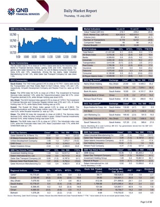 Page 1 of 10
QSE Intra-Day Movement
Qatar Commentary
The QE Index rose 0.1% to close at 10,776.0. Gains were led by the Insurance and
Banks & Financial Services indices, gaining 0.8% and 0.5%, respectively. Top
gainers were Qatar General Ins. & Reins. Co. and Al Meera Consumer Goods Co.,
rising 2.0% and 1.6%, respectively. Among the top losers, Qatar Industrial
Manufacturing Co fell 1.4%, while Qatar Gas Transport Company Ltd. was down
1.3%.
GCC Commentary
Saudi Arabia: The TASI Index gained 0.4% to close at 10,778.1. Gains were led by
the Transportation and Real Estate Mgmt & Dev't indices, rising 1.3% and 1.2%,
respectively. Arriyadh Development Company and Raydan Food Co. were up 9.9%
each.
Dubai: The DFM Index fell 0.2% to close at 2,755.5. The Investment & Financial
Services index declined 1.9%, while the Telecommunication index fell 0.7%. Union
Properties declined 8.3%, while Ithmaar Holding was down 8.0%.
Abu Dhabi: The ADX General Index gained 0.5% to close at 7,079.5. The Investment
& Financial Services and Consumer Staples indices rose 2.5% and 1.2%. Al Qudra
Holding rose 14.7%, while Alpha Dhabi Holding was up 4.5%.
Kuwait: The Kuwait All Share Index gained 0.2% to close at 6,368.5. The
Telecommunications and Real Estate indices rose 0.3% each. Kuwait Foundry Co.
rose 9.2%, while Shuaiba Industrial Co. was up 7.2%.
Oman: The MSM 30 Index fell marginally to close at 4,085.5. The Services index
declined 0.4%, while the other indices ended in green. Global Financial Investments
declined 5.6%, while Voltamp Energy was down 4.8%.
Bahrain: The BHB Index rose 0.3% to close at 1,576.3. The Industrials index rose
0.5%, while the Financials index rose 0.4%. Nass Corporation rose 7.7%, while Ahli
United Bank was up 1.3%.
QSE Top Gainers Close* 1D% Vol. ‘000 YTD%
Qatar General Ins. & Reins. Co. 2.07 2.0 14.1 (22.2)
Al Meera Consumer Goods Co. 19.82 1.6 121.6 (4.3)
United Development Company 1.49 1.3 1,470.7 (10.0)
QNB Group 18.08 1.3 2,243.2 1.4
Qatari Investors Group 2.42 1.3 2,408.9 33.6
QSE Top Volume Trades Close* 1D% Vol. ‘000 YTD%
Investment Holding Group 1.09 0.4 14,517.2 82.1
Salam International Inv. Ltd. 0.92 0.0 13,717.0 41.3
Qatar Gas Transport Company Ltd 3.05 (1.3) 6,197.6 (4.1)
Mazaya Qatar Real Estate Dev. 1.07 (0.6) 5,752.2 (15.0)
Qatar Aluminum Manufacturing Co 1.53 0.4 4,862.4 57.8
Market Indicators 14 Jul 21 13 Jul 21 %Chg.
Value Traded (QR mn) 219.1 239.2 (8.4)
Exch. Market Cap. (QR mn) 624,032.9 622,610.0 0.2
Volume (mn) 81.9 86.3 (5.1)
Number of Transactions 6,119 6,412 (4.6)
Companies Traded 46 48 (4.2)
Market Breadth 18:25 15:29 –
Market Indices Close 1D% WTD% YTD% TTM P/E
Total Return 21,331.68 0.1 (0.6) 6.3 17.8
All Share Index 3,418.36 0.2 (0.4) 6.8 18.4
Banks 4,509.83 0.5 (0.0) 6.2 15.3
Industrials 3,600.39 (0.3) (1.1) 16.2 27.7
Transportation 3,412.56 (0.7) (2.5) 3.5 21.3
Real Estate 1,795.58 0.3 (0.9) (6.9) 17.0
Insurance 2,619.59 0.8 0.0 9.3 23.2
Telecoms 1,075.40 (0.2) 0.3 6.4 28.5
Consumer 8,108.88 0.3 (0.2) (0.4) 23.9
Al Rayan Islamic Index 4,539.59 0.1 (0.6) 6.3 19.2
GCC Top Gainers## Exchange Close# 1D% Vol. ‘000 YTD%
Alpha Dhabi Holding Abu Dhabi 23.60 4.5 4,449.3 35.2
Emaar Economic City Saudi Arabia 12.56 3.6 7,876.1 36.4
Bank Al-Jazira Saudi Arabia 18.90 2.4 4,151.7 38.4
National Bank of Oman Oman 0.18 2.2 271.5 15.0
Banque Saudi Fransi Saudi Arabia 37.35 2.0 266.9 18.2
GCC Top Losers## Exchange Close# 1D% Vol. ‘000 YTD%
Bupa Arabia for Coop. Ins Saudi Arabia 130.60 (4.7) 93.1 6.9
Ahli Bank Oman 0.11 (2.7) 1,334.9 (13.4)
Jarir Marketing Co. Saudi Arabia 199.40 (2.5) 181.5 15.0
Abu Dhabi National Oil Co Abu Dhabi 4.33 (1.6) 7,695.9 15.5
Saudi Telecom Co. Saudi Arabia 127.20 (1.4) 369.4 21.0
Source: Bloomberg (# in Local Currency) (## GCC Top gainers/losers derived from the S&P GCC
Composite Large Mid Cap Index)
QSE Top Losers Close* 1D% Vol. ‘000 YTD%
Qatar Industrial Manufacturing Co 2.80 (1.4) 116.2 (12.7)
Qatar Gas Transport Company 3.05 (1.3) 6,197.6 (4.1)
Qatar Islamic Insurance Company 8.10 (1.2) 1.5 17.4
Zad Holding Company 15.52 (1.1) 1.6 14.5
Widam Food Company 4.31 (1.0) 327.4 (31.9)
QSE Top Value Trades Close* 1D% Val. ‘000 YTD%
QNB Group 18.08 1.3 40,205.3 1.4
Qatar Gas Transport Company 3.05 (1.3) 18,935.4 (4.1)
Investment Holding Group 1.09 0.4 15,891.5 82.1
Masraf Al Rayan 4.43 (0.1) 13,337.9 (2.2)
Salam International Inv. Ltd. 0.92 0.0 12,694.8 41.3
Source: Bloomberg (* in QR)
Regional Indices Close 1D% WTD% MTD% YTD%
Exch. Val. Traded
($ mn)
Exchange Mkt.
Cap. ($ mn)
P/E** P/B**
Dividend
Yield
Qatar* 10,775.97 0.1 (0.6) 0.4 3.3 59.71 168,426.5 17.8 1.6 2.7
Dubai 2,755.45 (0.2) (0.9) (2.0) 10.6 34.60 103,801.1 20.9 1.0 2.9
Abu Dhabi 7,079.50 0.5 1.7 3.6 40.3 412.04 271,899.5 24.1 2.0 3.4
Saudi Arabia 10,778.07 0.4 (0.4) (1.9) 24.0 1,799.88 2,573,090.4 35.4 2.4 2.2
Kuwait 6,368.45 0.2 0.0 (0.3) 14.8 101.04 120,807.1 40.9 1.6 1.9
Oman 4,085.53 (0.0) (0.8) 0.5 11.7 12.48 18,754.7 14.2 0.8 3.8
Bahrain 1,576.28 0.3 (0.2) (1.0) 5.5 4.64 119,753.9 13.3 0.8 3.5
Source: Bloomberg, Qatar Stock Exchange, Tadawul, Muscat Securities Market and Dubai Financial Market (** TTM; * Value traded ($ mn) do not include special trades, if any)
10,720
10,740
10,760
10,780
9:30 10:00 10:30 11:00 11:30 12:00 12:30 13:00
 
