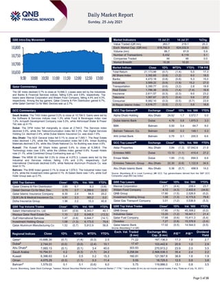 Page 1 of 16
QSE Intra-Day Movement
Qatar Commentary
The QE Index declined 0.7% to close at 10,696.3. Losses were led by the Industrials
and Banks & Financial Services indices, falling 0.9% and 0.8%, respectively. Top
losers were Mannai Corporation and Widam Food Company, falling 4.4% and 4.3%,
respectively. Among the top gainers, Qatar Cinema & Film Distribution gained 6.7%,
while Qatari German Co for Med. Devices was up 2.7%.
GCC Commentary
Saudi Arabia: The TASI Index gained 0.2% to close at 10,794.5. Gains were led by
the Software & Services indices rose 1.3% while Food & Beverages index rose
1.0%. Arriyadh Development Company rose 5.5%, while Alkhorayef Water & Power
Tec was up 4.1%.
Dubai: The DFM Index fell marginally to close at 2,744.0. The Services index
declined 0.5%, while the Telecommunication index fell 0.3%. Aan Digital Services
Holding Co. declined 2.4%, while Dubai Islamic Insurance Co. was down 1.6%.
Abu Dhabi: The ADX General Index fell 0.1% to close at 7,065.1. The Real Estate
index declined 1.2%, while the Telecommunication index fell 0.8%. Arkan Building
Materials declined 5.3%, while Abu Dhabi National Co. for Building was down 4.8%.
Kuwait: The Kuwait All Share Index gained 0.4% to close at 6,396.6. The
Technology index rose 3.9%, while the Utilities index gained 0.9%. Kuwait Hotels
rose 21.1%, while Combined Group Contracting was up 7.7%.
Oman: The MSM 30 Index fell 0.3% to close at 4,075.3. Losses were led by the
Industrial and Services indices, falling 1.0% and 0.3%, respectively. Gulf
International Chemicals declined 9.8%, while National Aluminum Products Co. was
down 9.1%.
Bahrain: The BHB Index gained 0.1% to close at 1,579.0. The Industrial index rose
0.2%, while the Investment index gained 0.1%. Al-Salam Bank rose 1.4%, while Gulf
Hotel Group was up 0.7%.
QSE Top Gainers Close* 1D% Vol. ‘000 YTD%
Qatar Cinema & Film Distribution 3.85 6.7 8.3 (3.6)
Qatari German Co for Med. Dev. 2.75 2.7 4,289.6 22.9
Qatar Islamic Insurance Company 8.30 2.4 94.5 20.2
QLM Life & Medical Insurance Co. 4.91 2.3 383.2 0.0
Doha Insurance Group 1.96 2.2 15.3 40.8
QSE Top Volume Trades Close* 1D% Vol. ‘000 YTD%
Salam International Inv. Ltd. 0.91 (0.9) 8,343.7 40.1
Mazaya Qatar Real Estate Dev. 1.10 2.0 8,048.8 (13.3)
Gulf International Services 1.47 (0.8) 6,644.7 (14.1)
Investment Holding Group 1.08 (1.3) 6,173.5 79.8
Qatar Aluminum Manufacturing Co 1.52 (0.7) 5,912.9 56.8
Market Indicators 15 Jul 21 14 Jul 21 %Chg.
Value Traded (QR mn) 263.7 219.1 20.3
Exch. Market Cap. (QR mn) 618,792.9 624,032.9 (0.8)
Volume (mn) 86.7 81.9 5.9
Number of Transactions 6,432 6,119 5.1
Companies Traded 46 46 0.0
Market Breadth 16:26 18:25 –
Market Indices Close 1D% WTD% YTD% TTM P/E
Total Return 21,173.98 (0.7) (1.4) 5.5 17.3
All Share Index 3,392.65 (0.8) (1.2) 6.0 18.0
Banks 4,472.18 (0.8) (0.8) 5.3 15.0
Industrials 3,569.22 (0.9) (1.9) 15.2 27.0
Transportation 3,390.77 (0.6) (3.2) 2.8 18.9
Real Estate 1,786.38 (0.5) (1.4) (7.4) 16.9
Insurance 2,611.57 (0.3) (0.3) 9.0 23.2
Telecoms 1,067.67 (0.7) (0.4) 5.6 27.2
Consumer 8,082.10 (0.3) (0.5) (0.7) 23.9
Al Rayan Islamic Index 4,516.77 (0.5) (1.1) 5.8 18.8
GCC Top Gainers## Exchange Close# 1D% Vol. ‘000 YTD%
Alpha Dhabi Holding Abu Dhabi 24.62 1.7 3,572.7 0.0
Dubai Islamic Bank Dubai 4.76 0.8 1,870.5 3.3
BBK Bahrain 0.50 0.4 64.7 8.0
Bahrain Telecom. Co. Bahrain 0.60 0.3 149.1 0.3
Ahli United Bank Bahrain 0.79 0.1 200.5 8.6
GCC Top Losers## Exchange Close# 1D% Vol. ‘000 YTD%
Aldar Properties Abu Dhabi 3.84 (1.3) 57,642.6 21.9
Emirates NBD Dubai 13.10 (1.1) 410.4 27.2
Emaar Malls Dubai 1.95 (1.0) 694.5 6.6
Emirates Telecom. Group Abu Dhabi 22.30 (0.8) 1,122.9 34.5
Abu Dhabi Islamic Bank Abu Dhabi 5.36 (0.7) 498.9 14.0
Source: Bloomberg (# in Local Currency) (## GCC Top gainers/losers derived from the S&P GCC
Composite Large Mid Cap Index)
QSE Top Losers Close* 1D% Vol. ‘000 YTD%
Mannai Corporation 3.71 (4.4) 208.4 23.7
Widam Food Company 4.12 (4.3) 2,402.8 (34.8)
QNB Group 17.80 (1.5) 2,528.9 (0.2)
Investment Holding Group 1.08 (1.3) 6,173.5 79.8
Qatar Gas Transport Company 3.01 (1.2) 3,538.9 (5.3)
QSE Top Value Trades Close* 1D% Val. ‘000 YTD%
QNB Group 17.80 (1.5) 45,308.2 (0.2)
Industries Qatar 13.20 (1.2) 18,441.1 21.4
Qatar Fuel Company 17.68 (0.6) 15,411.3 (5.4)
Ooredoo 7.27 (0.8) 15,376.9 (3.4)
Qatar Islamic Bank 17.02 (0.5) 14,544.0 (0.5)
Source: Bloomberg (* in QR)
Regional Indices Close 1D% WTD% MTD% YTD%
Exch. Val. Traded
($ mn)
Exchange Mkt.
Cap. ($ mn)
P/E** P/B**
Dividend
Yield
Qatar* 10,696.30 (0.7) (1.4) (0.3) 2.5 71.22 167,136.0 17.3 1.6 2.7
Dubai#
2,744.01 (0.0) (0.0) (2.4) 10.1 17.47 103,442.6 20.9 1.0 2.9
Abu Dhabi#
7,065.13 (0.1) (0.1) 3.4 40.0 303.93 270,913.2 23.9 2.0 3.5
Saudi Arabia 10,794.51 0.2 (0.3) (1.7) 24.2 2,258.84 2,568,536.3 35.4 2.4 2.2
Kuwait 6,396.63 0.4 0.5 0.2 15.3 160.91 121,567.8 38.8 1.6 1.9
Oman 4,075.29 (0.3) (1.1) 0.3 11.4 5.55 18,725.5 12.5 0.8 3.8
Bahrain#
1,579.03 0.1 0.1 (0.6) 6.0 5.75 119,886.0 13.1 0.8 3.5
Source: Bloomberg, Qatar Stock Exchange, Tadawul, Muscat Securities Market and Dubai Financial Market (** TTM; * Value traded ($ mn) do not include special trades, if any, #Data as of July 18, 2021)
10,650
10,700
10,750
10,800
9:30 10:00 10:30 11:00 11:30 12:00 12:30 13:00
 