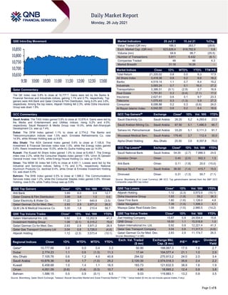 Page 1 of 6
QSE Intra-Day Movement
Qatar Commentary
The QE Index rose 0.8% to close at 10,777.7. Gains were led by the Banks &
Financial Services and Industrials indices, gaining 1.1% and 0.7%, respectively. Top
gainers were Ahli Bank and Qatar Cinema & Film Distribution, rising 6.0% and 3.8%,
respectively. Among the top losers, Alijarah Holding fell 2.3%, while Doha Insurance
Group was down 1.8%.
GCC Commentary
Saudi Arabia: The TASI Index gained 0.8% to close at 10,876.4. Gains were led by
the Media and Entertainment and Utilities indices, rising 9.2% and 4.5%,
respectively. Saudi Research & Media Group rose 10.0%, while Ash-Sharqiyah
Development Co. was up 7.4%.
Dubai: The DFM Index gained 1.1% to close at 2,774.2. The Banks and
Telecommunication indices rose 1.5% each. Emirates Refreshments Co. rose
14.9%, while Ithmaar Holding was up 9.6%.
Abu Dhabi: The ADX General Index gained 0.6% to close at 7,105.8. The
Investment & Financial Services index rose 1.0%, while the Energy index gained
0.8%. Reem Investments rose 15.0%, while AL Qudra Holding was up 14.8%.
Kuwait: The Kuwait All Share Index gained 1.0% to close at 6,458.7. The Energy
index rose 2.2%, while the Consumer Staples index gained 1.9%. Umm Al Qaiwain
General Invest. rose 10.6%, while Energy House Holding Co. was up 10.0%.
Oman: The MSM 30 Index fell 0.6% to close at 4,051.1. Losses were led by the
Industrial and Services indices, falling 1.1% and 0.7%, respectively. National
Aluminum Products Co. declined 9.4%, while Oman & Emirates Investment Holding
Co. was down 5.5%.
Bahrain: The BHB Index gained 0.5% to close at 1,586.2. The Communications
Services index rose 1.2%, while the Consumer Staples index gained 0.8%. Ithmaar
Holding. rose 8.3%, while Trafco Group was up 5.8%
QSE Top Gainers Close* 1D% Vol. ‘000 YTD%
Ahli Bank 3.89 6.0 0.9 12.7
Qatar Cinema & Film Distribution 3.99 3.8 1.5 0.0
Qatar Electricity & Water Co. 17.22 3.1 640.9 (3.5)
Qatari German Co for Med. Dev. 2.83 2.9 3,971.2 26.5
QLM Life & Medical Insurance Co 5.00 1.8 210.4 58.7
QSE Top Volume Trades Close* 1D% Vol. ‘000 YTD%
Salam International Inv. Ltd. 0.92 0.9 13,202.9 41.3
Investment Holding Group 1.08 (0.1) 6,315.2 79.6
Qatari German Co for Med. Dev. 2.83 2.9 3,971.2 26.5
Qatar Gas Transport Company Ltd 3.04 0.8 3,728.0 (4.6)
Alijarah Holding 1.12 (2.3) 3,573.4 (10.1)
Market Indicators 25 Jul 21 15 Jul 21 %Chg.
Value Traded (QR mn) 188.3 263.7 (28.6)
Exch. Market Cap. (QR mn) 623,626.4 618,792.9 0.8
Volume (mn) 64.6 86.7 (25.5)
Number of Transactions 5,911 6,432 (8.1)
Companies Traded 48 46 4.3
Market Breadth 31:16 16:26 –
Market Indices Close 1D% WTD% YTD% TTM P/E
Total Return 21,335.02 0.8 0.0 6.3 17.5
All Share Index 3,418.38 0.8 0.2 6.8 18.2
Banks 4,519.14 1.1 0.7 6.4 15.2
Industrials 3,593.24 0.7 0.1 16.0 27.2
Transportation 3,386.51 (0.1) (2.9) 2.7 18.9
Real Estate 1,791.61 0.3 (0.4) (7.1) 17.0
Insurance 2,627.61 0.6 0.1 9.7 23.3
Telecoms 1,070.43 0.3 (1.3) 5.9 27.3
Consumer 8,096.88 0.2 0.3 (0.6) 24.0
Al Rayan Islamic Index 4,542.55 0.6 0.2 6.4 18.9
GCC Top Gainers## Exchange Close# 1D% Vol. ‘000 YTD%
Saudi Electricity Co. Saudi Arabia 26.20 5.2 4,293.6 23.0
Saudi Arabian Mining Co. Saudi Arabia 67.50 5.1 1,486.5 66.7
Sahara Int. Petrochemical Saudi Arabia 33.20 5.1 5,111.3 91.7
Mouwasat Medical Serv. Saudi Arabia 179.40 3.7 112.4 30.0
Alpha Dhabi Holding Abu Dhabi 25.50 3.6 8,357.8 70.0
GCC Top Losers## Exchange Close# 1D% Vol. ‘000 YTD%
Saudi National Bank Saudi Arabia 54.00 (2.7) 7,988.5 24.6
Ooredoo Oman Oman 0.40 (2.0) 502.3 1.5
Ahli Bank Oman 0.11 (1.8) 20.0 (15.0)
Banque Saudi Fransi Saudi Arabia 36.50 (1.4) 415.7 15.5
Ominvest Oman 0.31 (1.3) 55.7 (7.1)
Source: Bloomberg (# in Local Currency) (## GCC Top gainers/losers derived from the S&P GCC
Composite Large Mid Cap Index)
QSE Top Losers Close* 1D% Vol. ‘000 YTD%
Alijarah Holding 1.12 (2.3) 3,573.4 (10.1)
Doha Insurance Group 1.93 (1.8) 59.2 38.3
Qatar First Bank 1.80 (1.6) 1,128.0 4.8
Qatar Navigation 7.39 (1.5) 1,308.3 4.1
Mazaya Qatar Real Estate Dev. 1.08 (1.0) 2,980.5 (14.2)
QSE Top Value Trades Close* 1D% Val. ‘000 YTD%
Zad Holding Company 15.67 0.9 24,554.4 15.6
QNB Group 18.00 1.1 15,518.8 1.0
Salam International Inv. Ltd. 0.92 0.9 12,221.4 41.3
Qatar Gas Transport Company 3.04 0.8 11,317.3 (4.6)
Qatari German Co for Med. Dev. 2.83 2.9 11,174.7 26.5
Source: Bloomberg (* in QR)
Regional Indices Close 1D% WTD% MTD% YTD%
Exch. Val. Traded
($ mn)
Exchange Mkt.
Cap. ($ mn)
P/E** P/B**
Dividend
Yield
Qatar* 10,777.66 0.8 0.0 0.4 3.3 50.90 168,067.3 17.5 1.6 2.7
Dubai 2,774.23 1.1 0.6 (1.3) 11.3 17.44 104,577.4 21.1 1.0 2.9
Abu Dhabi 7,105.76 0.6 1.2 4.0 40.8 294.52 270,913.2 24.0 2.0 3.4
Saudi Arabia 10,876.36 0.8 1.7 (1.0) 25.2 2,120.30 2,574,518.3 35.6 2.4 2.2
Kuwait 6,458.68 1.0 1.4 1.1 16.5 183.73 121,632.5 38.9 1.6 1.9
Oman 4,051.09 (0.6) (1.4) (0.3) 10.7 4.80 18,665.2 12.4 0.8 3.8
Bahrain 1,586.15 0.5 0.9 (0.1) 6.5 9.03 119,883.1 13.2 0.8 3.5
Source: Bloomberg, Qatar Stock Exchange, Tadawul, Muscat Securities Market and Dubai Financial Market (** TTM; * Value traded ($ mn) do not include special trades, if any)
10,650
10,700
10,750
10,800
10,850
9:30 10:00 10:30 11:00 11:30 12:00 12:30 13:00
 