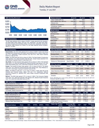 Page 1 of 8
QSE Intra-Day Movement
Qatar Commentary
The QE Index declined 0.9% to close at 10,679.3. Losses were led by the Insurance
and Real Estate indices, falling 1.8% and 1.0%, respectively. Top losers were Qatar
Insurance Company and Doha Bank, falling 3.2% and 2.8%, respectively. Among the
top gainers, Qatar General Ins. & Reins. Co. and Qatar National Cement Company
were up 1.1% each.
GCC Commentary
Saudi Arabia: The TASI Index gained 0.2% to close at 10,897.9. Gains were led by
the Media and Entertainment and Health Care Equipment & Svc indices, rising 3.6%
and 0.7%, respectively. Emaar Economic City rose 6.5%, while Saudi Industrial
Export Co. was up 5.5%.
Dubai: The DFM Index fell 0.6% to close at 2,758.8. The Real Estate & Construction
index declined 1.4%, while the Banks index fell 0.6%. Amlak Finance declined 3.4%
while Damac Properties Dubai Co. were down 2.4%.
Abu Dhabi: The ADX General Index gained 0.9% to close at 7,169.0. The Industrial
index rose 4.1%, while the Investment & Financial Services index gained 2.2%. Abu
Dhabi Ship Building rose 15.0%, while Ras Al Khaimah Cement Co. was up 14.9%.
Kuwait: The Kuwait All Share Index gained 1.0% to close at 6,524.8. The Banks
index rose 1.5%, while the Financial Services index gained 0.6%. Yiaco Medical Co.
rose 9.9%, while Aayan Leasing & Investment was up 5.9%.
Oman: The MSM 30 Index fell 1.1% to close at 4,005.9. Losses were led by the
Industrial and Financial indices, falling 1.2% and 1.1%, respectively. National
Aluminum Products Co. declined 9.6%, while Global Financial Investments was
down 4.3%.
Bahrain: The BHB Index gained 0.7% to close at 1,596.6. The Consumer Staples
index rose 1.5%, while the Financials index gained 0.9%. Bahrain Kuwait Insurance
rose 7.3%, while Ahli United Bank was up 2.0%.
QSE Top Gainers Close* 1D% Vol. ‘000 YTD%
Qatar General Ins. & Reins. Co. 2.10 1.1 116.0 (21.1)
Qatar National Cement Company 5.00 1.1 62.9 20.5
Mesaieed Petrochemical Holding 1.90 1.0 4,943.1 (7.3)
Qatar First Bank 1.81 0.6 2,113.1 5.4
Al Khaleej Takaful Insurance Co. 4.63 0.5 174.9 144.2
QSE Top Volume Trades Close* 1D% Vol. ‘000 YTD%
Salam International Inv. Ltd. 0.91 (0.7) 17,206.3 40.4
Gulf International Services 1.45 (1.1) 10,863.2 (15.4)
Qatar Aluminum Manufacturing Co 1.50 (0.7) 10,266.7 55.4
Qatar Insurance Company 2.40 (3.2) 7,957.2 1.6
Mazaya Qatar Real Estate Dev. 1.08 (0.5) 6,254.3 (14.6)
Market Indicators 26 Jul 21 25 Jul 21 %Chg.
Value Traded (QR mn) 345.2 188.3 83.3
Exch. Market Cap. (QR mn) 619,386.9 623,626.4 (0.7)
Volume (mn) 112.6 64.6 74.4
Number of Transactions 9,832 5,911 66.3
Companies Traded 47 48 (2.1)
Market Breadth 10:32 31:16 –
Market Indices Close 1D% WTD% YTD% TTM P/E
Total Return 21,140.22 (0.9) (0.2) 5.4 17.3
All Share Index 3,391.89 (0.8) (0.0) 6.0 18.0
Banks 4,483.17 (0.8) 0.2 5.5 15.1
Industrials 3,559.35 (0.9) (0.3) 14.9 27.0
Transportation 3,384.39 (0.1) (0.2) 2.6 18.9
Real Estate 1,773.70 (1.0) (0.7) (8.0) 16.8
Insurance 2,579.63 (1.8) (1.2) 7.7 22.9
Telecoms 1,066.09 (0.4) (0.1) 5.5 27.2
Consumer 8,079.56 (0.2) (0.0) (0.8) 23.9
Al Rayan Islamic Index 4,508.56 (0.7) (0.2) 5.6 18.7
GCC Top Gainers## Exchange Close# 1D% Vol. ‘000 YTD%
Emaar Economic City Saudi Arabia 13.44 6.5 26,904.6 45.9
Boubyan Bank Kuwait 0.77 2.8 2,009.8 41.8
Saudi Arabian Fertilizer Saudi Arabia 125.00 2.6 366.5 55.1
National Bank of Kuwait Kuwait 0.89 2.5 10,666.5 11.1
Sahara Int. Petrochemical Saudi Arabia 33.90 2.1 3,904.0 95.7
GCC Top Losers## Exchange Close# 1D% Vol. ‘000 YTD%
Oman Arab Bank Oman 0.19 (3.6) 5.2 (2.6)
The Commercial Bank Qatar 5.31 (2.5) 2,126.6 20.7
Qatar Electricity & Water Qatar 16.80 (2.4) 301.1 (5.9)
Bank Sohar Oman 0.09 (2.1) 680.0 2.2
Ooredoo Oman 0.39 (2.0) 494.9 (0.5)
Source: Bloomberg (# in Local Currency) (## GCC Top gainers/losers derived from the S&P GCC
Composite Large Mid Cap Index)
QSE Top Losers Close* 1D% Vol. ‘000 YTD%
Qatar Insurance Company 2.40 (3.2) 7,957.2 1.6
Doha Bank 2.72 (2.8) 4,540.2 14.7
The Commercial Bank 5.31 (2.5) 2,126.6 20.7
Qatar Electricity & Water Co. 16.80 (2.4) 301.1 (5.9)
Qatar Islamic Bank 16.90 (1.7) 2,880.5 (1.2)
QSE Top Value Trades Close* 1D% Val. ‘000 YTD%
QNB Group 18.00 0.0 62,091.7 1.0
Qatar Islamic Bank 16.90 (1.7) 48,771.8 (1.2)
Masraf Al Rayan 4.43 (0.4) 26,063.7 (2.3)
Qatar Insurance Company 2.40 (3.2) 18,831.4 1.6
Qatar Gas Transport Company 3.03 (0.2) 17,394.9 (4.8)
Source: Bloomberg (* in QR)
Regional Indices Close 1D% WTD% MTD% YTD%
Exch. Val. Traded
($ mn)
Exchange Mkt.
Cap. ($ mn)
P/E** P/B**
Dividend
Yield
Qatar* 10,679.25 (0.9) (0.2) (0.5) 2.3 93.34 166,986.7 17.3 1.6 2.7
Dubai 2,758.82 (0.6) 0.5 (1.8) 10.7 30.30 104,152.7 21.0 1.0 2.9
Abu Dhabi 7,169.03 0.9 1.5 4.9 42.1 365.84 271,068.7 24.2 2.0 3.4
Saudi Arabia 10,897.87 0.2 1.0 (0.8) 25.4 1,895.43 2,568,581.9 35.6 2.4 2.2
Kuwait 6,524.78 1.0 2.0 2.2 17.6 238.30 122,711.2 38.6 1.7 1.8
Oman 4,005.91 (1.1) (1.7) (1.4) 9.5 8.50 18,483.5 12.3 0.8 3.9
Bahrain 1,596.55 0.7 1.1 0.5 7.2 5.04 119,993.8 13.3 0.8 3.5
Source: Bloomberg, Qatar Stock Exchange, Tadawul, Muscat Securities Market and Dubai Financial Market (** TTM; * Value traded ($ mn) do not include special trades, if any)
10,650
10,700
10,750
10,800
10,850
9:30 10:00 10:30 11:00 11:30 12:00 12:30 13:00
 