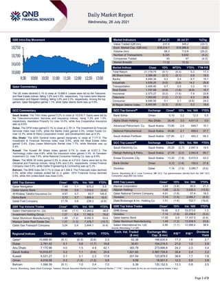 Page 1 of 9
QSE Intra-Day Movement
Qatar Commentary
The QE Index declined 0.1% to close at 10,668.4. Losses were led by the Telecoms
and Real Estate indices, falling 1.2% and 0.9%, respectively. Top losers were Mannai
Corporation and Alijarah Holding, falling 3.8% and 2.3%, respectively. Among the top
gainers, Qatar Navigation gained 1.1%, while Qatar Islamic Bank was up 0.9%.
GCC Commentary
Saudi Arabia: The TASI Index gained 0.2% to close at 10,916.7. Gains were led by
the Telecommunication Services and Insurance indices, rising 1.3% and 1.0%,
respectively. Alandalus Property Co rose 10.0%, while Axa Cooperative Insurance
was up 6.6%.
Dubai: The DFM Index gained 0.1% to close at 2,761.4. The Investment & Financial
Services index rose 0.8%, while the Banks index gained 0.3%. United Foods Co.
rose 14.3%, while Al Ramz Corporation Invest. and Development was up 4.3%.
Abu Dhabi: The ADX General Index gained marginally to close at 7,171.0. The
Investment & Financial Services index rose 0.5%, while the Real Estate index
gained 0.4%. Easy Lease Motorcycle Rental rose 7.7%, while Manazel was up
5.4%.
Kuwait: The Kuwait All Share Index gained 0.1% to close at 6,531.3. The
Technology index rose 4.9%, while the Insurance index gained 3.3%. Al Tamdeen
Investment Co. rose 7.6%, while National Consumer Holding Co. was up 6.9%.
Oman: The MSM 30 Index gained 0.3% to close at 4,016.6. Gains were led by the
Industrial and Financial indices, rising 0.8% and 0.4%, respectively. United Finance
Company rose 5.5%, while Galfar Engineering & Contracting was up 5.3%.
Bahrain: The BHB Index fell 0.1% to close at 1,594.4. The Financials index declined
0.3%, while other indexes ended flat or in green. GFH Financial Group declined
0.9%, while Ahli United Bank was down 0.5%
QSE Top Gainers Close* 1D% Vol. ‘000 YTD%
Qatar Navigation 7.48 1.1 675.3 5.5
Qatar Islamic Bank 17.05 0.9 1,014.0 (0.4)
Al Khaleej Takaful Insurance Co. 4.67 0.7 83.7 145.9
Doha Bank 2.73 0.7 1,804.4 15.5
Qatar Fuel Company 17.78 0.6 239.3 (4.8)
QSE Top Volume Trades Close* 1D% Vol. ‘000 YTD%
Salam International Inv. Ltd. 0.90 (1.1) 13,260.2 38.9
Investment Holding Group 1.07 0.4 11,166.4 78.6
Qatar Aluminum Manufacturing Co 1.49 (1.2) 9,052.5 53.6
Mazaya Qatar Real Estate Dev. 1.07 (1.3) 7,378.7 (15.7)
Qatar Gas Transport Company 3.04 0.4 3,444.1 (4.4)
Market Indicators 27 Jul 21 26 Jul 21 %Chg.
Value Traded (QR mn) 231.0 345.2 (33.1)
Exch. Market Cap. (QR mn) 618,314.1 619,386.9 (0.2)
Volume (mn) 84.2 112.6 (25.2)
Number of Transactions 9,325 9,832 (5.2)
Companies Traded 45 47 (4.3)
Market Breadth 11:32 10:32 –
Market Indices Close 1D% WTD% YTD% TTM P/E
Total Return 21,118.74 (0.1) (0.3) 5.3 17.3
All Share Index 3,389.46 (0.1) (0.1) 5.9 18.0
Banks 4,490.34 0.2 0.4 5.7 15.1
Industrials 3,539.20 (0.6) (0.8) 14.2 26.8
Transportation 3,406.40 0.7 0.5 3.3 19.1
Real Estate 1,757.69 (0.9) (1.6) (8.9) 16.7
Insurance 2,573.27 (0.2) (1.5) 7.4 22.8
Telecoms 1,053.65 (1.2) (1.3) 4.3 26.8
Consumer 8,090.50 0.1 0.1 (0.6) 24.0
Al Rayan Islamic Index 4,493.66 (0.3) (0.5) 5.3 18.6
GCC Top Gainers## Exchange Close# 1D% Vol. ‘000 YTD%
Bank Sohar Oman 0.10 3.2 12.3 5.5
Alpha Dhabi Holding Abu Dhabi 26.48 3.0 4,611.5 0.0
Advanced Petrochem. Co. Saudi Arabia 73.80 2.6 849.7 10.1
National Petrochemical Saudi Arabia 45.80 2.1 939.0 37.7
Saudi Arabian Fertilizer Saudi Arabia 127.60 2.1 493.3 58.3
GCC Top Losers## Exchange Close# 1D% Vol. ‘000 YTD%
Saudi Electricity Co. Saudi Arabia 25.25 (2.7) 2,647.5 18.5
Rabigh Refining & Petro. Saudi Arabia 27.05 (2.0) 2,943.8 95.7
Emaar Economic City Saudi Arabia 13.20 (1.8) 9,410.0 43.3
Bank Dhofar Oman 0.12 (1.6) 150.0 27.8
Ooredoo Qatar 7.14 (1.5) 3,085.7 (5.0)
Source: Bloomberg (# in Local Currency) (## GCC Top gainers/losers derived from the S&P GCC
Composite Large Mid Cap Index)
QSE Top Losers Close* 1D% Vol. ‘000 YTD%
Mannai Corporation 3.64 (3.8) 95.9 21.3
Alijarah Holding 1.08 (2.3) 3,435.3 (13.5)
Qatar National Cement Company 4.91 (1.8) 57.4 18.3
Ooredoo 7.14 (1.5) 3,085.7 (5.0)
Dlala Brokerage & Inv. Holding Co 1.51 (1.4) 752.7 (16.0)
QSE Top Value Trades Close* 1D% Val. ‘000 YTD%
QNB Group 18.06 0.3 33,573.0 1.3
Ooredoo 7.14 (1.5) 22,258.8 (5.0)
Qatar Islamic Bank 17.05 0.9 17,157.5 (0.4)
Qatar Aluminum Manufacturing 1.49 (1.2) 13,534.5 53.6
Salam International Inv. Ltd. 0.90 (1.1) 12,068.4 38.9
Source: Bloomberg (* in QR)
Regional Indices Close 1D% WTD% MTD% YTD%
Exch. Val. Traded
($ mn)
Exchange Mkt.
Cap. ($ mn)
P/E** P/B**
Dividend
Yield
Qatar* 10,668.40 (0.1) (0.3) (0.6) 2.2 62.36 166,635.6 17.3 1.6 2.7
Dubai 2,761.42 0.1 0.6 (1.7) 10.8 30.81 104,215.5 21.0 1.0 2.9
Abu Dhabi 7,170.96 0.0 1.5 4.9 42.1 383.78 273,666.8 24.2 2.0 3.4
Saudi Arabia 10,916.67 0.2 1.1 (0.6) 25.6 1,921.60 2,567,728.6 35.6 2.4 2.2
Kuwait 6,531.27 0.1 2.1 2.3 17.8 201.54 123,978.5 38.6 1.7 1.8
Oman 4,016.58 0.3 (1.4) (1.2) 9.8 9.58 18,501.5 12.3 0.8 3.8
Bahrain 1,594.39 (0.1) 1.0 0.4 7.0 6.36 120,152.5 13.3 0.8 3.5
Source: Bloomberg, Qatar Stock Exchange, Tadawul, Muscat Securities Market and Dubai Financial Market (** TTM; * Value traded ($ mn) do not include special trades, if any)
10,600
10,650
10,700
10,750
9:30 10:00 10:30 11:00 11:30 12:00 12:30 13:00
 