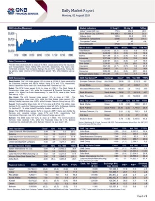 Page 1 of 6
QSE Intra-Day Movement
Qatar Commentary
The QE Index declined 0.2% to close at 10,736.4. Losses were led by the Insurance
and Transportation indices, falling 0.7% and 0.6%, respectively. Top losers were
Doha Bank and Qatar Fuel Company, falling 3.4% and 1.6%, respectively. Among the
top gainers, Qatar Cinema & Film Distribution gained 7.8%, while Baladna was up
5.2%.
GCC Commentary
Saudi Arabia: The TASI Index gained 0.5% to close at 11,066.9. Gains were led by
the Consumer Services and REITs indices, rising 2.2% and 1.7%, respectively.
Sedco Capital Reit Fund rose 9.0%, while Riyad Reit Fund was up 7.2%.
Dubai: The DFM Index gained 0.6% to close at 2,781.6. The Real Estate &
Construction index rose 1.4%, while the Investment & Financial Services index
gained 1.2%. Agility The Public Warehousing Co. rose 15.0%, while Al Mal Capital
Reit was up 14.0%.
Abu Dhabi: The ADX General Index gained 1.0% to close at 7,393.1. The
Telecommunication index rose 5.3%, while the Real Estate index gained 2.1%.
Methaq Takaful Insurance rose 10.9%, while Emirates Telecom Group was up 5.5%.
Kuwait: The Kuwait All Share Index fell 0.1% to close at 6,575.2. The Utilities index
declined 0.4%, while the Telecommunications index fell 0.4%. Al-Mazaya Holding
Co. declined 11.1%, while United Projects for Aviation was down 8.7%.
Oman: The MSM 30 Index gained 0.2% to close at 4,037.7. Gains were led by the
Services and Industrial indices, rising 0.7% and 0.5%, respectively. Gulf
International Chemicals rose 5.6%, while Voltamp Energy was up 4.0%.
Bahrain: The BHB Index fell 0.2% to close at 1,593.9. The Communications
Services index declined 1.8%, while the Financials index fell 0.1%. Esterad
Investment Co. declined 5.2%, while Bahrain Telecom Co. was down 1.9%.
QSE Top Gainers Close* 1D% Vol. ‘000 YTD%
Qatar Cinema & Film Distribution 3.99 7.8 0.2 (0.1)
Baladna 1.54 5.2 16,310.1 (14.0)
Qatar Aluminium Manufacturing Co 1.52 3.7 12,273.6 57.4
Ahli Bank 4.00 3.6 0.1 16.0
United Development Company 1.50 2.9 4,274.1 (9.4)
QSE Top Volume Trades Close* 1D% Vol. ‘000 YTD%
Salam International Inv. Ltd. 0.89 1.4 23,492.2 36.4
Baladna 1.54 5.2 16,310.1 (14.0)
Qatar Aluminum Manufacturing Co 1.52 3.7 12,273.6 57.4
Mazaya Qatar Real Estate Dev. 1.06 2.2 8,840.2 (16.1)
Doha Bank 2.85 (3.4) 8,067.8 20.4
Market Indicators 01 Aug 21 29 July 21 %Chg.
Value Traded (QR mn) 270.5 284.5 (4.9)
Exch. Market Cap. (QR mn) 619,994.3 621,595.4 (0.3)
Volume (mn) 121.9 99.5 22.5
Number of Transactions 6,590 7,436 (11.4)
Companies Traded 47 45 4.4
Market Breadth 27:20 24:18 –
Market Indices Close 1D% WTD% YTD% TTM P/E
Total Return 21,253.42 (0.2) (0.2) 5.9 17.8
All Share Index 3,406.35 (0.3) (0.3) 6.5 18.4
Banks 4,511.98 (0.4) (0.4) 6.2 14.9
Industrials 3,573.04 (0.2) (0.2) 15.3 26.8
Transportation 3,387.81 (0.6) (0.6) 2.7 19.0
Real Estate 1,766.91 0.9 0.9 (8.4) 16.3
Insurance 2,621.64 (0.7) (0.7) 9.4 23.3
Telecoms 1,048.07 0.1 0.1 3.7 N/A
Consumer 8,084.60 (0.4) (0.4) (0.7) 24.0
Al Rayan Islamic Index 4,512.67 0.5 0.5 5.7 18.6
GCC Top Gainers## Exchange Close# 1D% Vol. ‘000 YTD%
Emirates Telecom. Group Abu Dhabi 24.06 5.5 3,332.5 45.1
Emaar Malls Dubai 1.97 3.7 4,890.7 7.7
Mouwasat Medical Serv. Saudi Arabia 186.00 2.8 154.2 34.8
Bank Al-Jazira Saudi Arabia 19.90 2.7 6,618.5 45.7
Aldar Properties Abu Dhabi 4.06 2.3 76,039.8 28.9
GCC Top Losers## Exchange Close# 1D% Vol. ‘000 YTD%
Bank Dhofar Oman 0.12 (3.2) 100.0 23.7
Bank Al Bilad Saudi Arabia 35.95 (2.0) 1,741.9 26.8
Bahrain Telecom. Co. Bahrain 0.61 (1.9) 753.3 0.8
Ahli Bank Oman 0.11 (1.8) 67.1 (11.8)
Boubyan Bank Kuwait 0.79 (1.8) 3,631.6 45.3
Source: Bloomberg (# in Local Currency) (## GCC Top gainers/losers derived from the S&P GCC
Composite Large Mid Cap Index)
QSE Top Losers Close* 1D% Vol. ‘000 YTD%
Doha Bank 2.85 (3.4) 8,067.8 20.4
Qatar Fuel Company 17.70 (1.6) 235.9 (5.2)
Qatar Insurance Company 2.46 (1.6) 63.3 4.1
Qatar National Cement Company 4.98 (1.2) 269.7 20.0
QNB Group 18.00 (1.1) 2,158.2 1.0
QSE Top Value Trades Close* 1D% Val. ‘000 YTD%
QNB Group 18.00 (1.1) 38,968.1 1.0
Baladna 1.54 5.2 25,003.3 (14.0)
Doha Bank 2.85 (3.4) 23,014.0 20.4
Salam International Inv. Ltd. 0.89 1.4 20,758.9 36.4
Qatar Aluminum Manufacturing 1.52 3.7 18,503.1 57.4
Source: Bloomberg (* in QR)
Regional Indices Close 1D% WTD% MTD% YTD%
Exch. Val. Traded
($ mn)
Exchange Mkt.
Cap. ($ mn)
P/E** P/B**
Dividend
Yield
Qatar* 10,736.44 (0.2) (0.2) (0.2) 2.9 72.99 167,088.5 17.8 1.6 2.7
Dubai 2,781.58 0.6 0.6 0.6 11.6 42.75 103,996.7 20.7 1.0 2.8
Abu Dhabi 7,393.11 1.0 1.0 1.0 46.5 344.58 353,873.0 23.5 2.1 2.9
Saudi Arabia 11,066.93 0.5 0.5 0.5 27.4 2,143.37 2,583,733.4 35.0 2.4 2.1
Kuwait 6,575.22 (0.1) (0.1) (0.1) 18.6 234.09 125,047.1 38.0 1.7 1.8
Oman 4,037.74 0.2 0.2 0.2 10.4 5.51 18,541.5 12.7 0.8 3.8
Bahrain 1,593.85 (0.2) (0.2) (0.2) 7.0 11.45 120,157.9 13.3 0.8 3.5
Source: Bloomberg, Qatar Stock Exchange, Tadawul, Muscat Securities Market and Dubai Financial Market (** TTM; * Value traded ($ mn) do not include special trades, if any)
10,650
10,700
10,750
10,800
9:30 10:00 10:30 11:00 11:30 12:00 12:30 13:00
 