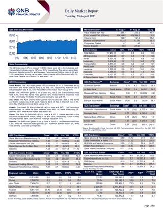 Page 1 of 8
QSE Intra-Day Movement
Qatar Commentary
The QE Index rose 0.8% to close at 10,816.6. Gains were led by the Industrials and
Transportation indices, gaining 1.2% and 0.8%, respectively. Top gainers were Qatar
Aluminum Manufacturing Co. and Mesaieed Petrochemical Holding, rising 4.9% and
3.1%, respectively. Among the top losers, Qatar Cinema & Film Distribution fell 4.7%,
while Qatar General Ins. & Reins. Co. was down 1.0%.
GCC Commentary
Saudi Arabia: The TASI Index gained 0.8% to close at 11,157.0. Gains were led by
the Utilities and Banks indices, rising 2.3% and 2.1%, respectively. National Gas &
Industrialization rose 8.5%, while Abdul Mohsen Al-Hokair Touri was up 6.4%.
Dubai: The DFM Index gained 0.3% to close at 2,790.3. The Transportation index
rose 1.3%, while the Banks index gained 1.0%. Dubai National Insurance rose
14.8%, while Agility the Public Warehousing Company was up 5.8%.
Abu Dhabi: The ADX General Index gained 0.2% to close at 7,404.3. The Banks
and Banks indices rose 0.9% each. National Bank of Ras Al-Khaimah rose 4.9%,
while Abu Dhabi Commercial Bank was up 1.4%.
Kuwait: The Kuwait All Share Index fell 0.4% to close at 6,547.7. The Technology
index declined 1%, while the Basic Materials index fell 0.7%. Metal & Recycling Co.
declined 9.8%, while Kuwait Hotels was down 9.6%.
Oman: The MSM 30 Index fell 0.8% to close at 4,007.2. Losses were led by the
Industrial and Financial indices, falling 1.0% and 0.8%, respectively. Oman Cables
Industry declined 4.6%, while Al Anwar Holdings was down 4.1%.
Bahrain: The BHB Index gained 0.4% to close at 1,600.0. The Materials index rose
4.3%, while the Financials index gained 0.2%. Aluminum Bahrain rose 4.3%, while
Arab Banking Corp was up marginally.
QSE Top Gainers Close* 1D% Vol. ‘000 YTD%
Qatar Aluminum Manufacturing Co 1.60 4.9 40,649.1 65.0
Mesaieed Petrochemical Holding 1.96 3.1 10,665.2 (4.2)
Salam International Inv. Ltd. 0.91 2.7 44,486.9 40.1
Qatari German Co for Med. Dev. 2.83 2.7 4,252.5 26.4
Baladna 1.58 2.7 16,941.8 (11.7)
QSE Top Volume Trades Close* 1D% Vol. ‘000 YTD%
Salam International Inv. Ltd. 0.91 2.7 44,486.9 40.1
Qatar Aluminum Manufacturing Co 1.60 4.9 40,649.1 65.0
Baladna 1.58 2.7 16,941.8 (11.7)
Investment Holding Group 1.08 2.3 15,979.3 79.8
Mesaieed Petrochemical Holding 1.96 3.1 10,665.2 (4.2)
Market Indicators 02 Aug 21 01 Aug 21 %Chg.
Value Traded (QR mn) 381.7 270.5 41.1
Exch. Market Cap. (QR mn) 624,684.6 619,994.3 0.8
Volume (mn) 192.7 121.9 58.2
Number of Transactions 10,223 6,590 55.1
Companies Traded 47 47 0.0
Market Breadth 38:8 27:20 –
Market Indices Close 1D% WTD% YTD% TTM P/E
Total Return 21,412.11 0.7 0.6 6.7 18.0
All Share Index 3,430.92 0.7 0.4 7.2 18.5
Banks 4,537.76 0.6 0.2 6.8 15.0
Industrials 3,616.46 1.2 1.1 16.7 27.2
Transportation 3,413.61 0.8 0.2 3.5 19.1
Real Estate 1,779.13 0.7 1.6 (7.8) 16.4
Insurance 2,637.03 0.6 (0.1) 10.1 23.4
Telecoms 1,056.00 0.8 0.8 4.5 N/A
Consumer 8,123.81 0.5 0.1 (0.2) 24.0
Al Rayan Islamic Index 4,562.19 1.1 1.6 6.9 18.8
GCC Top Gainers## Exchange Close# 1D% Vol. ‘000 YTD%
Aluminum Bahrain Bahrain 0.70 4.3 1,662.0 36.1
Al Rajhi Bank Saudi Arabia 117.00 3.4 5,626.2 59.0
Mesaieed Petro. Holding Qatar 1.96 3.1 10,665.2 (4.2)
Kingdom Holding Co. Saudi Arabia 10.98 2.4 2,572.5 38.1
Banque Saudi Fransi Saudi Arabia 37.50 2.0 802.9 18.7
GCC Top Losers## Exchange Close# 1D% Vol. ‘000 YTD%
Sahara Int. Petrochemical Saudi Arabia 32.75 (2.8) 6,772.9 89.1
Boubyan Bank Kuwait 0.77 (2.5) 4,043.6 41.6
National Bank of Oman Oman 0.18 (2.2) 791.0 11.9
Emaar Malls Dubai 1.93 (2.0) 4,010.8 5.5
Ahli Bank Oman 0.11 (1.8) 530.0 (13.4)
Source: Bloomberg (# in Local Currency) (## GCC Top gainers/losers derived from the S&P GCC
Composite Large Mid Cap Index)
QSE Top Losers Close* 1D% Vol. ‘000 YTD%
Qatar Cinema & Film Distribution 3.80 (4.7) 31.7 (4.8)
Qatar General Ins. & Reins. Co. 2.08 (1.0) 25.0 (21.8)
QLM Life and Medical Insurance 5.00 (1.0) 28.4 58.73
Widam Food Company 4.05 (0.6) 906.3 (35.9)
Qatar Islamic Insurance Company 8.37 (0.4) 50.0 21.2
QSE Top Value Trades Close* 1D% Val. ‘000 YTD%
Qatar Aluminum Manufacturing 1.60 4.9 65,287.3 65.0
Salam International Inv. Ltd. 0.91 2.7 40,393.8 40.1
QNB Group 18.10 0.6 37,735.4 1.5
Baladna 1.58 2.7 26,712.4 (11.7)
Mesaieed Petrochemical Holding 1.96 3.1 20,674.3 (4.2)
Source: Bloomberg (* in QR)
Regional Indices Close 1D% WTD% MTD% YTD%
Exch. Val. Traded
($ mn)
Exchange Mkt.
Cap. ($ mn)
P/E** P/B**
Dividend
Yield
Qatar* 10,816.60 0.8 0.6 0.6 3.6 115.22 168,040.2 18.0 1.6 2.7
Dubai 2,790.30 0.3 0.9 0.9 12.0 39.04 103,585.2 20.8 1.0 2.8
Abu Dhabi 7,404.33 0.2 1.2 1.2 46.8 389.48 356,422.1 23.5 2.1 2.9
Saudi Arabia 11,157.02 0.8 1.3 1.3 28.4 2,206.35 2,597,843.2 33.4 2.5 2.1
Kuwait 6,547.70 (0.4) (0.5) (0.5) 18.1 207.30 125,122.2 37.4 1.7 1.8
Oman 4,007.18 (0.8) (0.6) (0.6) 9.5 3.79 18,402.9 12.6 0.8 3.9
Bahrain 1,599.98 0.4 0.2 0.2 7.4 15.67 120,112.5 11.4 0.8 3.4
Source: Bloomberg, Qatar Stock Exchange, Tadawul, Muscat Securities Market and Dubai Financial Market (** TTM; * Value traded ($ mn) do not include special trades, if any)
10,700
10,750
10,800
10,850
9:30 10:00 10:30 11:00 11:30 12:00 12:30 13:00
 