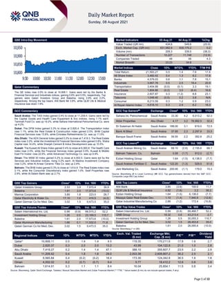 Page 1 of 10
QSE Intra-Day Movement
Qatar Commentary
The QE Index rose 0.5% to close at 10,908.1. Gains were led by the Banks &
Financial Services and Industrials indices, gaining 0.6% and 0.5%, respectively. Top
gainers were Qatari Investors Group and Baladna, rising 3.9% and 2.0%,
respectively. Among the top losers, Ahli Bank fell 3.8%, while QLM Life & Medical
Insurance was down 1.6%.
GCC Commentary
Saudi Arabia: The TASI Index gained 0.4% to close at 11,209.4. Gains were led by
the Capital Goods and Health Care Equipment & Svc indices, rising 1.1% each.
Tanmiah Food Co. was up 19.2%, while Sahara International Petrochemical Co. were
up 4.2%.
Dubai: The DFM Index gained 0.3% to close at 2,820.4. The Transportation index
rose 1.1%, while the Real Estate & Construction index gained 0.5%. BHM Capital
Financial Services rose 13.8%, while Emirates Refreshments Co. was up 11.5%.
Abu Dhabi: The ADX General Index gained 0.2% to close at 7,419.3. The Real Estate
index rose 3.0%, while the Investment & Financial Services index gained 0.8%. Waha
Capital rose 14.4%, while Sharjah Cement & Indus Development was up 10.5%.
Kuwait: The Kuwait All Share Index gained 0.4% to close at 6,565.8. The Health Care
index rose 2.0%, while the Financial Services index gained 0.5%. Kuwait & Middle
East Fin Invest. rose 22.6%, while Advanced Technology Co. was up 9.9%.
Oman: The MSM 30 Index gained 0.2% to close at 4,002.0. Gains were led by the
Services and Industrial indices, rising 0.2% each. Al Madina Investment Company
rose 3.2%, while Al Anwar Ceramic Tiles Co. was up 2.6%.
Bahrain: The BHB Index gained 0.3% to close at 1,614.9. The Real Estate index rose
2.1%, while the Consumer Discretionary index gained 1.0%. Seef Properties rose
2.9%, while Al-Salam Bank was up 2.7%.
QSE Top Gainers Close* 1D% Vol. ‘000 YTD%
Qatari Investors Group 2.53 3.9 7,915.4 39.9
Baladna 1.61 2.0 17,573.6 (10.0)
Mannai Corporation 3.80 1.8 223.5 26.7
Qatar Electricity & Water Co. 17.10 1.6 416.5 (4.2)
Qatari German Co for Med. Dev. 3.02 1.5 9,473.5 35.0
QSE Top Volume Trades Close* 1D% Vol. ‘000 YTD%
Salam International Inv. Ltd. 0.99 (0.9) 68,515.2 52.2
Investment Holding Group 1.26 0.5 23,169.5 110.7
Baladna 1.61 2.0 17,573.6 (10.0)
Qatar Aluminum Manufacturing 1.66 0.1 11,532.0 71.8
Qatari German Co for Med. Dev. 3.02 1.5 9,473.5 35.0
Market Indicators 05 Aug 21 04 Aug 21 %Chg.
Value Traded (QR mn) 434.6 549.6 (20.9)
Exch. Market Cap. (QR mn) 631,582.9 630,170.2 0.2
Volume (mn) 209.3 339.0 (38.3)
Number of Transactions 10,227 11,748 (12.9)
Companies Traded 48 46 4.3
Market Breadth 23:23 34:8 –
Market Indices Close 1D% WTD% YTD% TTM P/E
Total Return 21,593.27 0.5 1.4 7.6 17.8
All Share Index 3,460.42 0.4 1.3 8.2 17.8
Banks 4,579.03 0.6 1.1 7.8 15.1
Industrials 3,667.78 0.5 2.5 18.4 20.9
Transportation 3,404.99 (0.0) (0.1) 3.3 19.1
Real Estate 1,804.86 (0.2) 3.0 (6.4) 16.6
Insurance 2,607.87 0.3 (1.2) 8.8 23.1
Telecoms 1,049.40 (0.5) 0.2 3.8 N/A
Consumer 8,213.59 0.3 1.2 0.9 23.0
Al Rayan Islamic Index 4,618.10 0.3 2.9 8.2 18.3
GCC Top Gainers## Exchange Close# 1D% Vol. ‘000 YTD%
Sahara Int. Petrochemical Saudi Arabia 33.30 4.2 6,013.2 92.3
Aldar Properties Abu Dhabi 4.17 3.2 76,992.5 32.4
Dr Sulaiman Al Habib Saudi Arabia 188.00 3.1 619.0 72.5
Bank Al Bilad Saudi Arabia 37.85 2.3 2,297.9 33.5
Banque Saudi Fransi Saudi Arabia 39.55 2.2 382.8 25.2
GCC Top Losers## Exchange Close# 1D% Vol. ‘000 YTD%
Saudi Arabian Mining Co. Saudi Arabia 68.10 (2.6) 2,155.6 68.1
Bahrain Telecom. Co. Bahrain 0.58 (1.7) 912.0 (2.7)
Ezdan Holding Group Qatar 1.64 (1.5) 6,138.0 (7.7)
Saudi Arabian Fertilizer C Saudi Arabia 122.20 (1.3) 529.5 51.6
Jarir Marketing Co. Saudi Arabia 200.00 (1.1) 179.0 15.3
Source: Bloomberg (# in Local Currency) (## GCC Top gainers/losers derived from the S&P GCC
Composite Large Mid Cap Index)
QSE Top Losers Close* 1D% Vol. ‘000 YTD%
Ahli Bank 3.85 (3.8) 100.0 11.7
QLM Life & Medical Insurance 4.92 (1.6) 2.2 56.2
Ezdan Holding Group 1.64 (1.5) 6,138.0 (7.7)
Mazaya Qatar Real Estate Dev. 1.10 (1.4) 7,940.9 (12.6)
Qatar Industrial Manufacturing Co 2.86 (1.2) 172.4 (10.8)
QSE Top Value Trades Close* 1D% Val. ‘000 YTD%
Salam International Inv. Ltd. 0.99 (0.9) 69,466.7 52.2
QNB Group 18.32 0.6 43,213.4 2.7
Investment Holding Group 1.26 0.5 30,055.3 110.7
Qatari German Co for Med. Dev. 3.02 1.5 28,453.6 35.0
Baladna 1.61 2.0 28,095.6 (10.0)
Source: Bloomberg (* in QR)
Regional Indices Close 1D% WTD% MTD% YTD%
Exch. Val. Traded
($ mn)
Exchange Mkt.
Cap. ($ mn)
P/E** P/B**
Dividend
Yield
Qatar* 10,908.11 0.5 1.4 1.4 4.5 119.35 170,211.6 17.8 1.6 2.7
Dubai 2,820.37 0.3 2.0 2.0 13.2 43.99 104,122.8 21.0 1.0 2.8
Abu Dhabi 7,419.27 0.2 1.4 1.4 47.1 388.10 355,607.7 23.5 2.2 2.9
Saudi Arabia 11,209.42 0.4 1.8 1.8 29.0 2,003.39 2,609,807.2 30.2 2.5 2.1
Kuwait 6,565.84 0.4 (0.2) (0.2) 18.4 173.30 124,342.8 36.5 1.6 1.8
Oman 4,002.02 0.2 (0.7) (0.7) 9.4 5.77 18,412.2 12.6 0.8 3.9
Bahrain 1,614.91 0.3 1.1 1.1 8.4 16.04 25,854.1 11.5 0.8 3.4
Source: Bloomberg, Qatar Stock Exchange, Tadawul, Muscat Securities Market and Dubai Financial Market (** TTM; * Value traded ($ mn) do not include special trades, if any)
10,800
10,850
10,900
10,950
9:30 10:00 10:30 11:00 11:30 12:00 12:30 13:00
 