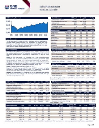Page 1 of 7
QSE Intra-Day Movement
Qatar Commentary
The QE Index rose 0.4% to close at 10,954.2. Gains were led by the Real Estate and
Industrials indices, gaining 1.3% and 0.6%, respectively. Top gainers were Dlala
Brokerage & Inv. Holding Co. and Investment Holding Group, rising 10.0% and 6.3%,
respectively. Among the top losers, Al Khaleej Takaful Insurance Co. fell 0.8%, while
Qatar National Cement Company was down 0.7%.
GCC Commentary
Saudi Arabia: The TASI Index gained 0.1% to close at 11,215.3. Gains were led by
the Insurance and Commercial & Professional Svc indices, rising 5.5% and 2.4%,
respectively. Bupa Arabia for Cooperative and Leejam Sports Co. were up 10.0%
each.
Dubai: The DFM Index gained 0.1% to close at 2,822.9. The Transportation index
rose 1.7%, while the Investment & Financial Services index gained 0.5%. Dubai
Islamic Insurance Co. was up 4.8% while Emirates Refreshments Co. was up 2.8%.
Abu Dhabi: The ADX General Index gained 1.1% to close at 7,501.4. The Investment
& Financial Services index rose 3.3%, while the Industrial index gained 1.1%. Waha
Capital rose 4.8%, while Easy Lease Motorcycle Rental was up 3.6%.
Kuwait: The Market was closed as on August 08, 2021.
Oman: The MSM 30 Index gained 0.1% to close at 4,007.1. Gains were led by the
Industrial and Financial indices, rising 0.3% and 0.2%, respectively. Oman Cables
Industry rose 3.0%, while Al Omaniya Financial Services was up 2.5%.
Bahrain: The BHB Index fell 0.2% to close at 1,611.5. The Real Estate index declined
2.1%, while the Industrials index fell 1.5%. Seef Properties declined 2.8%, while Apm
Terminals Bahrain was down 1.9%.
QSE Top Gainers Close* 1D% Vol. ‘000 YTD%
Dlala Brokerage & Inv. Holding Co. 1.72 10.0 8,867.1 (4.4)
Investment Holding Group 1.34 6.3 23,911.6 124.0
Gulf International Services 1.51 3.6 17,876.3 (12.1)
United Development Company 1.54 3.0 7,602.3 (6.7)
Alijarah Holding 1.14 2.9 7,303.5 (8.0)
QSE Top Volume Trades Close* 1D% Vol. ‘000 YTD%
Salam International Inv. Ltd. 1.01 2.2 62,257.5 55.6
Qatar Aluminum Manufacturing Co 1.68 1.3 26,890.8 74.0
Investment Holding Group 1.34 6.3 23,911.6 124.0
Gulf International Services 1.51 3.6 17,876.3 (12.1)
Mesaieed Petrochemical Holding 2.03 2.0 13,682.3 (0.9)
Market Indicators 08 Aug 21 05 Aug 21 %Chg.
Value Traded (QR mn) 426.5 434.6 (1.9)
Exch. Market Cap. (QR mn) 635,240.4 631,582.9 0.6
Volume (mn) 229.7 209.3 9.7
Number of Transactions 9,223 10,227 (9.8)
Companies Traded 46 48 (4.2)
Market Breadth 33:11 23:23 –
Market Indices Close 1D% WTD% YTD% TTM P/E
Total Return 21,684.44 0.4 0.4 8.1 16.9
All Share Index 3,478.23 0.5 0.5 8.7 17.7
Banks 4,603.22 0.5 0.5 8.4 15.2
Industrials 3,689.05 0.6 0.6 19.1 19.9
Transportation 3,404.09 (0.0) (0.0) 3.2 19.1
Real Estate 1,828.43 1.3 1.3 (5.2) 16.8
Insurance 2,618.41 0.4 0.4 9.3 23.0
Telecoms 1,053.03 0.3 0.3 4.2 N/A
Consumer 8,239.16 0.3 0.3 1.2 23.0
Al Rayan Islamic Index 4,639.77 0.5 0.5 8.7 17.6
GCC Top Gainers## Exchange Close# 1D% Vol. ‘000 YTD%
Bupa Arabia for Coop. Ins Saudi Arabia 154.00 10.0 260.8 26.0
Co. for Cooperative Ins. Saudi Arabia 93.00 9.5 1,969.6 16.7
Alpha Dhabi Holding Abu Dhabi 29.50 2.9 5,285.1 96.66
Saudi Arabian Mining Co. Saudi Arabia 69.80 2.5 918.9 72.3
National Bank of Oman Oman 0.18 2.2 1,579.4 13.8
GCC Top Losers## Exchange Close# 1D% Vol. ‘000 YTD%
Mouwasat Medical Serv. Saudi Arabia 191.00 (2.3) 87.0 38.4
Bank Sohar Oman 0.09 (2.1) 5,594.3 2.2
Sahara Int. Petrochemical Saudi Arabia 32.70 (1.8) 4,171.9 88.8
Saudi Industrial Inv. Saudi Arabia 36.60 (1.5) 1,432.2 33.6
Saudi Telecom Co. Saudi Arabia 135.80 (0.7) 319.0 29.1
Source: Bloomberg (# in Local Currency) (## GCC Top gainers/losers derived from the S&P GCC
Composite Large Mid Cap Index)
QSE Top Losers Close* 1D% Vol. ‘000 YTD%
Al Khaleej Takaful Insurance Co. 4.60 (0.8) 565.7 142.4
Qatar National Cement Company 4.97 (0.7) 280.9 19.8
Doha Bank 2.79 (0.6) 673.7 18.0
Qatar Electricity & Water Co. 17.00 (0.6) 28.3 (4.8)
Doha Insurance Group 1.94 (0.5) 272.9 39.4
QSE Top Value Trades Close* 1D% Val. ‘000 YTD%
Salam International Inv. Ltd. 1.01 2.2 62,851.5 55.6
Qatar Aluminum Manufacturing 1.68 1.3 45,813.2 74.0
Industries Qatar 13.40 0.2 32,907.1 23.3
Investment Holding Group 1.34 6.3 31,383.6 124.0
Mesaieed Petrochemical Holding 2.03 2.0 27,806.0 (0.9)
Source: Bloomberg (* in QR)
Regional Indices Close 1D% WTD% MTD% YTD%
Exch. Val. Traded
($ mn)
Exchange Mkt.
Cap. ($ mn)
P/E** P/B**
Dividend
Yield
Qatar* 10,954.17 0.4 0.4 1.9 5.0 120.29 170,943.2 16.9 1.6 2.7
Dubai 2,822.85 0.1 0.1 2.1 13.3 27.12 104,031.0 21.2 1.0 2.8
Abu Dhabi 7,501.38 1.1 1.1 2.5 48.7 359.90 355,117.6 23.7 2.2 3.1
Saudi Arabia 11,215.33 0.1 0.1 1.8 29.1 1,956.42 2,614,516.6 29.1 2.5 2.1
Kuwait#
6,565.84 0.0 0.0 (0.2) 18.4 173.30 124,800.3 36.5 1.6 1.8
Oman 4,007.10 0.1 0.1 (0.6) 9.5 5.96 18,433.9 12.6 0.8 3.9
Bahrain 1,611.46 (0.2) (0.2) 0.9 8.2 5.59 25,927.3 11.4 0.8 3.4
Source: Bloomberg, Qatar Stock Exchange, Tadawul, Muscat Securities Market and Dubai Financial Market (** TTM; * Value traded ($ mn) do not include special trades, if any, #Data as on August 08,2021)
10,900
10,920
10,940
10,960
9:30 10:00 10:30 11:00 11:30 12:00 12:30 13:00
 
