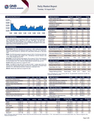 Page 1 of 8
QSE Intra-Day Movement
Qatar Commentary
The QE Index declined 0.1% to close at 10,940.7. Losses were led by the Insurance
and Transportation indices, falling 0.9% and 0.5%, respectively. Top losers were
INMA Holding and Dlala Brokerage & Inv. Holding Co., falling 3.3% and 3.1%,
respectively. Among the top gainers, Investment Holding Group gained 10.0%, while
Qatar Cinema & Film Distribution was up 6.4%.
GCC Commentary
Saudi Arabia: The TASI Index fell 0.2% to close at 11,198.0 Losses were led by the
Media and Entertainment and Materials indices, falling 2.5% and 1.2%, respectively.
Eastern Province Cement Co. declined 4.5%, while Nama Chemicals Co. was down
3.8%.
Dubai: The DFM Index gained marginally to close at 2,823.4. The Services index rose
1.1%, while the Banks index gained 0.9%. International Financial Advisors rose
14.6%, while Tabreed was up 2.5%.
Abu Dhabi: The ADX General Index gained 1.0% to close at 7,572.8. The Investment
& Financial Services index rose 1.8%, while the Services index gained 1.2%. Emirates
Driving Company rose 7.9%, while Abu Dhabi National Insurance was up 6.0%.
Kuwait: Market was closed as on August 09, 2021.
Oman: The MSM 30 Index fell 0.2% to close at 4,000.1. Losses were led by the
Services and Industrial indices, falling 0.4% and 0.3%, respectively. Al Suwadi Power
declined 3.7%, while National Aluminum Products Co. was down 3.4%.
Bahrain: Market was closed as on August 09, 2021.
QSE Top Gainers Close* 1D% Vol. ‘000 YTD%
Investment Holding Group 1.48 10.0 43,696.1 146.4
Qatar Cinema & Film Distribution 4.04 6.4 0.1 1.3
Qatari Investors Group 2.70 5.0 11,228.9 49.0
Mazaya Qatar Real Estate Dev. 1.16 3.6 18,258.0 (8.3)
Baladna 1.68 3.1 29,795.3 (6.4)
QSE Top Volume Trades Close* 1D% Vol. ‘000 YTD%
Salam International Inv. Ltd. 1.02 0.6 68,243.6 56.5
Investment Holding Group 1.48 10.0 43,696.1 146.4
Baladna 1.68 3.1 29,795.3 (6.4)
Qatar Aluminum Manufacturing Co 1.66 (1.7) 23,181.7 71.1
Mazaya Qatar Real Estate Dev. 1.16 3.6 18,258.0 (8.3)
Market Indicators 09 Aug 21 08 Aug 21 %Chg.
Value Traded (QR mn) 514.4 426.5 20.6
Exch. Market Cap. (QR mn) 635,224.5 635,240.4 (0.0)
Volume (mn) 283.3 229.7 23.4
Number of Transactions 10,182 9,223 10.4
Companies Traded 48 46 4.3
Market Breadth 24:19 33:11 –
Market Indices Close 1D% WTD% YTD% TTM P/E
Total Return 21,657.83 (0.1) 0.3 8.0 16.7
All Share Index 3,476.75 (0.0) 0.5 8.7 17.5
Banks 4,596.60 (0.1) 0.4 8.2 15.2
Industrials 3,694.11 0.1 0.7 19.2 20.0
Transportation 3,387.29 (0.5) (0.5) 2.7 19.0
Real Estate 1,833.85 0.3 1.6 (4.9) 16.9
Insurance 2,595.41 (0.9) (0.5) 8.3 17.2
Telecoms 1,056.06 0.3 0.6 4.5 N/A
Consumer 8,287.01 0.6 0.9 1.8 23.1
Al Rayan Islamic Index 4,631.41 (0.2) 0.3 8.5 17.6
GCC Top Gainers## Exchange Close# 1D% Vol. ‘000 YTD%
Bupa Arabia for Coop. Ins Saudi Arabia 169.00 9.7 300.6 38.3
Co. for Cooperative Ins. Saudi Arabia 99.80 7.3 2,662.3 25.2
Mouwasat Medical Serv. Saudi Arabia 200.00 4.7 295.3 44.9
Bank Al Bilad Saudi Arabia 39.15 3.4 3,204.9 38.1
Abu Dhabi Comm. Bank Abu Dhabi 7.45 2.2 6,359.7 20.2
GCC Top Losers## Exchange Close# 1D% Vol. ‘000 YTD%
Kingdom Holding Co. Saudi Arabia 10.46 (2.4) 1,006.6 31.6
Banque Saudi Fransi Saudi Arabia 38.45 (2.3) 163.4 21.7
Saudi Basic Ind. Corp. Saudi Arabia 121.80 (2.2) 2,473.4 20.1
National Industrialization Saudi Arabia 21.14 (2.2) 4,776.2 54.5
Rabigh Refining & Petro. Saudi Arabia 25.05 (2.1) 1,662.5 81.3
Source: Bloomberg (# in Local Currency) (## GCC Top gainers/losers derived from the S&P GCC
Composite Large Mid Cap Index)
QSE Top Losers Close* 1D% Vol. ‘000 YTD%
INMA Holding 5.21 (3.3) 2,383.1 1.8
Dlala Brokerage & Inv. Holding Co 1.66 (3.1) 8,862.2 (7.4)
Qatar Aluminum Manufacturing 1.66 (1.7) 23,181.7 71.1
Qatar International Islamic Bank 9.42 (1.2) 327.5 4.1
Doha Bank 2.76 (1.1) 913.9 16.7
QSE Top Value Trades Close* 1D% Val. ‘000 YTD%
Salam International Inv. Ltd. 1.02 0.6 69,567.5 56.5
Investment Holding Group 1.48 10.0 62,459.7 146.4
Baladna 1.68 3.1 49,320.2 (6.4)
QNB Group 18.49 0.0 42,777.8 3.7
Qatar Aluminum Manufacturing 1.66 (1.7) 38,823.2 71.1
Source: Bloomberg (* in QR)
Regional Indices Close 1D% WTD% MTD% YTD%
Exch. Val. Traded
($ mn)
Exchange Mkt.
Cap. ($ mn)
P/E** P/B**
Dividend
Yield
Qatar* 10,940.73 (0.1) 0.3 1.7 4.8 138.73 171,129.5 16.7 1.6 2.7
Dubai 2,823.35 0.0 0.1 2.1 13.3 27.12 104,212.6 21.2 1.0 2.8
Abu Dhabi 7,572.82 1.0 2.1 3.5 50.1 340.37 360,231.3 23.6 2.2 3.0
Saudi Arabia 11,197.97 (0.2) (0.1) 1.7 28.9 2,279.76 2,611,800.4 27.4 2.5 2.1
Kuwait#
6,565.84 0.4 (0.2) (0.2) 18.4 173.30 124,342.8 36.5 1.6 1.8
Oman 4,000.10 (0.2) (0.0) (0.8) 9.3 6.20 18,392.8 12.6 0.8 3.9
Bahrain##
1,611.46 (0.2) (0.2) 0.9 8.2 5.59 25,927.3 11.4 0.8 3.4
Source: Bloomberg, Qatar Stock Exchange, Tadawul, Muscat Securities Market and Dubai Financial Market (** TTM; * Value traded ($ mn) do not include special trades, if any, #Data as of August 05, 2021,
##Data as of August 08, 2021)
10,930
10,940
10,950
10,960
10,970
9:30 10:00 10:30 11:00 11:30 12:00 12:30 13:00
 