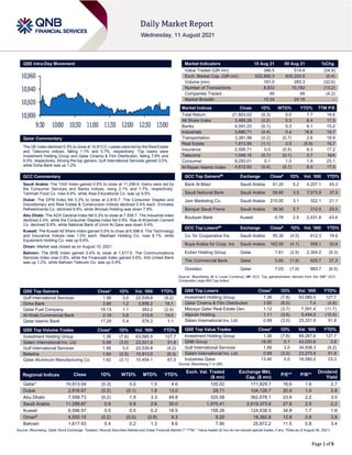 Page 1 of 6
QSE Intra-Day Movement
Qatar Commentary
The QE Index declined 0.3% to close at 10,913.0. Losses were led by the Real Estate
and Telecoms indices, falling 1.1% and 0.7%, respectively. Top losers were
Investment Holding Group and Qatar Cinema & Film Distribution, falling 7.6% and
6.0%, respectively. Among the top gainers, Gulf International Services gained 3.0%,
while Doha Bank was up 1.2%.
GCC Commentary
Saudi Arabia: The TASI Index gained 0.9% to close at 11,299.9. Gains were led by
the Consumer Services and Banks indices, rising 2.1% and 1.7%, respectively.
Tanmiah Food Co. rose 9.9%, while Ataa Educational Co. was up 9.9%.
Dubai: The DFM Index fell 0.2% to close at 2,816.7. The Consumer Staples and
Discretionary and Real Estate & Construction indices declined 0.4% each. Emirates
Refreshments Co. declined 9.9%, while Ithmaar Holding was down 7.9%.
Abu Dhabi: The ADX General Index fell 0.2% to close at 7,558.7. The Industrial index
declined 2.4%, while the Consumer Staples index fell 0.9%. Ras Al Khaimah Cement
Co. declined 9.8%, while National Bank of Umm Al Qaiw was down 9.4%.
Kuwait: The Kuwait All Share Index gained 0.5% to close at 6,596.6. The Technology
and Insurance indices rose 1.0% each. Mashaer Holding Co. rose 8.1%, while
Equipment Holding Co. was up 6.6%.
Oman: Market was closed as on August 10, 2021.
Bahrain: The BHB Index gained 0.4% to close at 1,617.9. The Communications
Services index rose 0.8%, while the Financials index gained 0.6%. Ahli United Bank
was up 1.2%, while Bahrain Telecom Co. was up 0.9%.
QSE Top Gainers Close* 1D% Vol. ‘000 YTD%
Gulf International Services 1.56 3.0 22,539.8 (9.2)
Doha Bank 2.80 1.2 3,858.2 18.1
Qatar Fuel Company 18.13 1.1 383.2 (2.9)
Al Khalij Commercial Bank 2.19 0.8 215.6 19.0
Qatar Islamic Bank 17.29 0.4 578.3 1.1
QSE Top Volume Trades Close* 1D% Vol. ‘000 YTD%
Investment Holding Group 1.36 (7.6) 63,585.5 127.7
Salam International Inv. Ltd. 0.99 (3.0) 23,331.9 51.8
Gulf International Services 1.56 3.0 22,539.8 (9.2)
Baladna 1.64 (2.0) 10,913.0 (8.3)
Qatar Aluminum Manufacturing Co 1.62 (2.1) 10,454.1 67.5
Market Indicators 10 Aug 21 09 Aug 21 %Chg.
Value Traded (QR mn) 386.5 514.4 (24.9)
Exch. Market Cap. (QR mn) 632,890.3 635,224.5 (0.4)
Volume (mn) 191.0 283.3 (32.6)
Number of Transactions 8,833 10,182 (13.2)
Companies Traded 46 48 (4.2)
Market Breadth 10:34 24:19 –
Market Indices Close 1D% WTD% YTD% TTM P/E
Total Return 21,603.02 (0.3) 0.0 7.7 16.6
All Share Index 3,469.26 (0.2) 0.3 8.4 17.5
Banks 4,591.23 (0.1) 0.3 8.1 15.2
Industrials 3,680.71 (0.4) 0.4 18.8 19.7
Transportation 3,381.98 (0.2) (0.7) 2.6 18.9
Real Estate 1,813.95 (1.1) 0.5 (5.9) 16.7
Insurance 2,595.71 0.0 (0.5) 8.3 17.2
Telecoms 1,048.16 (0.7) (0.1) 3.7 N/A
Consumer 8,293.01 0.1 1.0 1.9 23.1
Al Rayan Islamic Index 4,612.93 (0.4) (0.1) 8.0 17.5
GCC Top Gainers## Exchange Close# 1D% Vol. ‘000 YTD%
Bank Al Bilad Saudi Arabia 41.20 5.2 4,207.1 45.3
Saudi National Bank Saudi Arabia 59.60 3.5 7,573.9 37.5
Jarir Marketing Co. Saudi Arabia 210.00 3.1 322.1 21.1
Banque Saudi Fransi Saudi Arabia 39.50 2.7 312.5 25.0
Boubyan Bank Kuwait 0.78 2.5 2,431.8 43.6
GCC Top Losers## Exchange Close# 1D% Vol. ‘000 YTD%
Co. for Cooperative Ins. Saudi Arabia 95.30 (4.5) 612.3 19.6
Bupa Arabia for Coop. Ins Saudi Arabia 162.00 (4.1) 558.1 32.6
Ezdan Holding Group Qatar 1.61 (2.5) 2,304.0 (9.3)
The Commercial Bank Qatar 5.60 (1.9) 625.7 27.3
Ooredoo Qatar 7.03 (1.0) 883.7 (6.5)
Source: Bloomberg (# in Local Currency) (## GCC Top gainers/losers derived from the S&P GCC
Composite Large Mid Cap Index)
QSE Top Losers Close* 1D% Vol. ‘000 YTD%
Investment Holding Group 1.36 (7.6) 63,585.5 127.7
Qatar Cinema & Film Distribution 3.80 (6.0) 7.4 (4.8)
Mazaya Qatar Real Estate Dev. 1.12 (3.7) 7,591.4 (11.7)
Alijarah Holding 1.11 (3.6) 5,454.5 (10.5)
Salam International Inv. Ltd. 0.99 (3.0) 23,331.9 51.8
QSE Top Value Trades Close* 1D% Val. ‘000 YTD%
Investment Holding Group 1.36 (7.6) 89,287.6 127.7
QNB Group 18.50 0.1 43,030.6 3.8
Gulf International Services 1.56 3.0 34,938.3 (9.2)
Salam International Inv. Ltd. 0.99 (3.0) 23,275.5 51.8
Industries Qatar 13.40 0.0 18,580.2 23.3
Source: Bloomberg (* in QR)
Regional Indices Close 1D% WTD% MTD% YTD%
Exch. Val. Traded
($ mn)
Exchange Mkt.
Cap. ($ mn)
P/E** P/B**
Dividend
Yield
Qatar* 10,913.04 (0.3) 0.0 1.5 4.6 105.02 171,829.7 16.6 1.6 2.7
Dubai 2,816.67 (0.2) (0.1) 1.8 13.0 28.71 104,126.7 20.6 1.0 2.8
Abu Dhabi 7,558.73 (0.2) 1.9 3.3 49.8 325.58 362,678.1 23.6 2.2 3.0
Saudi Arabia 11,299.87 0.9 0.8 2.6 30.0 1,975.41 2,619,373.6 27.6 2.5 2.2
Kuwait 6,596.57 0.5 0.5 0.2 18.9 158.26 124,638.5 34.8 1.7 1.8
Oman#
4,000.10 (0.2) (0.0) (0.8) 9.3 6.20 18,392.8 12.6 0.8 3.9
Bahrain 1,617.93 0.4 0.2 1.3 8.6 7.90 25,872.2 11.5 0.8 3.4
Source: Bloomberg, Qatar Stock Exchange, Tadawul, Muscat Securities Market and Dubai Financial Market (** TTM; * Value traded ($ mn) do not include special trades, if any, #Data as of August 09, 2021)
10,900
10,920
10,940
10,960
9:30 10:00 10:30 11:00 11:30 12:00 12:30 13:00
 