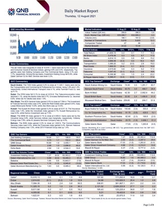 Page 1 of 9
QSE Intra-Day Movement
Qatar Commentary
The QE Index rose marginally to close at 10,916.1. Gains were led by the Insurance
and Consumer Goods & Services indices, gaining 0.8% and 0.5%, respectively. Top
gainers were Zad Holding Company and The Commercial Bank, rising 3.1% and
1.7%, respectively. Among the top losers, Investment Holding Group fell 6.9%, while
Qatari German Co for Med. Devices was down 3.3%.
GCC Commentary
Saudi Arabia: The TASI Index gained 0.2% to close at 11,325.1. Gains were led by
the Transportation and Commercial & Professional Svc indices, rising 1.9% and 1.2%,
respectively. United International Transport rose 4.1%, while Tanmiah Food Co. was
up 4.1%.
Dubai: The DFM Index fell 0.1% to close at 2,814.6. The Telecommunication index
declined 1.1%, while the Banks index fell 0.7%. Emirates Refreshments Co. declined
6.8%, while Dar Al Takaful was down 1.9%.
Abu Dhabi: The ADX General Index gained 0.5% to close at 7,594.4. The Investment
& Financial Services index rose 2.5%, while the Real Estate index gained 0.6%. Easy
Lease Motorcycle Rental 13.8%, while Zee Store was up 13.5%.
Kuwait: The Kuwait All Share Index gained 0.2% to close at 6,611.8. The Insurance
index rose 1.5%, while the Industrials index gained 0.7%. Kuwait Reinsurance Co.
rose 9.5%, while Kamco Investment was up 7.3%.
Oman: The MSM 30 Index gained 0.1% to close at 4,005.9. Gains were led by the
Industrial rising 0.9%, while Services indices rose marginally, respectively. Voltamp
Energy rose 7.8%, while Al Jazeera Services Company was up 4.0%.
Bahrain: The BHB Index gained 0.3% to close at 1,622.9. The Communications
Services index rose 0.5%, while the Financials index gained 0.4%. Bahrain National
Holding Company rose 1.5%, while GFH Financial Group was up 1.4%.
QSE Top Gainers Close* 1D% Vol. ‘000 YTD%
Zad Holding Company 16.00 3.1 188.9 18.0
The Commercial Bank 5.70 1.7 722.3 29.4
QNB Group 18.80 1.6 3,455.1 5.4
Qatari Investors Group 2.66 1.5 2,696.9 46.9
Doha Bank 2.84 1.4 4,544.3 19.8
QSE Top Volume Trades Close* 1D% Vol. ‘000 YTD%
Investment Holding Group 1.27 (6.9) 83,353.2 112.0
Salam International Inv. Ltd. 0.99 (0.3) 18,495.3 51.3
Baladna 1.65 0.6 10,643.7 (7.8)
Mazaya Qatar Real Estate Dev. 1.10 (1.3) 8,945.8 (12.8)
Qatar Aluminum Manufacturing Co 1.63 0.6 8,485.0 68.6
Market Indicators 11 Aug 21 10 Aug 21 %Chg.
Value Traded (QR mn) 399.6 386.5 3.4
Exch. Market Cap. (QR mn) 635,088.7 632,890.3 0.3
Volume (mn) 184.1 191.0 (3.6)
Number of Transactions 9,918 8,833 12.3
Companies Traded 47 46 2.2
Market Breadth 24:22 10:34 –
Market Indices Close 1D% WTD% YTD% TTM P/E
Total Return 21,609.14 0.0 0.1 7.7 16.6
All Share Index 3,478.48 0.3 0.5 8.7 17.5
Banks 4,614.13 0.5 0.8 8.6 15.2
Industrials 3,669.08 (0.3) 0.0 18.4 19.7
Transportation 3,389.20 0.2 (0.5) 2.8 19.0
Real Estate 1,806.53 (0.4) 0.1 (6.3) 16.6
Insurance 2,615.82 0.8 0.3 9.2 17.3
Telecoms 1,047.45 (0.1) (0.2) 3.6 N/A
Consumer 8,336.96 0.5 1.5 2.4 23.2
Al Rayan Islamic Index 4,596.41 (0.4) (0.5) 7.7 17.4
GCC Top Gainers## Exchange Close# 1D% Vol. ‘000 YTD%
Saudi Arabian Mining Co. Saudi Arabia 74.40 3.5 1,291.7 83.7
Banque Saudi Fransi Saudi Arabia 40.70 3.0 468.7 28.8
Bank Al Bilad Saudi Arabia 42.30 2.7 2,952.9 49.2
Saudi British Bank Saudi Arabia 32.50 2.4 1,456.9 31.5
Mouwasat Medical Serv. Saudi Arabia 209.60 2.2 244.7 51.9
GCC Top Losers## Exchange Close# 1D% Vol. ‘000 YTD%
Bupa Arabia for Coop. Ins Saudi Arabia 155.80 (3.8) 355.6 27.5
Co. for Cooperative Ins. Saudi Arabia 91.70 (3.8) 429.5 15.1
Southern Province Cem. Saudi Arabia 82.60 (2.3) 169.9 (2.0)
National Industrialization Saudi Arabia 20.70 (1.8) 3,956.1 51.3
Qatar Islamic Bank Qatar 17.03 (1.5) 1,263.8 (0.5)
Source: Bloomberg (# in Local Currency) (## GCC Top gainers/losers derived from the S&P GCC
Composite Large Mid Cap Index)
QSE Top Losers Close* 1D% Vol. ‘000 YTD%
Investment Holding Group 1.27 (6.9) 83,353.2 112.0
Qatari German Co for Med. Dev. 2.90 (3.3) 2,207.4 29.6
Qatar Islamic Bank 17.03 (1.5) 1,263.8 (0.5)
Qatar Oman Investment Company 0.98 (1.5) 2,314.5 10.8
Masraf Al Rayan 4.37 (1.4) 6,777.4 (3.5)
QSE Top Value Trades Close* 1D% Val. ‘000 YTD%
Investment Holding Group 1.27 (6.9) 106,006.0 112.0
QNB Group 18.80 1.6 64,499.3 5.4
Masraf Al Rayan 4.37 (1.4) 29,640.6 (3.5)
Qatar Islamic Bank 17.03 (1.5) 21,718.6 (0.5)
Salam International Inv. Ltd. 0.99 (0.3) 18,128.5 51.3
Source: Bloomberg (* in QR)
Regional Indices Close 1D% WTD% MTD% YTD%
Exch. Val. Traded
($ mn)
Exchange Mkt.
Cap. ($ mn)
P/E** P/B**
Dividend
Yield
Qatar* 10,916.13 0.0 0.1 1.5 4.6 107.92 171,283.4 16.6 1.6 2.7
Dubai 2,814.63 (0.1) (0.2) 1.8 12.9 34.99 103,920.5 20.4 1.0 2.8
Abu Dhabi 7,594.35 0.5 2.4 3.8 50.5 338.91 361,907.1 23.1 2.2 3.0
Saudi Arabia 11,325.10 0.2 1.0 2.8 30.3 2,121.52 2,626,223.9 27.7 2.5 2.2
Kuwait 6,611.84 0.2 0.7 0.5 19.2 195.43 125,225.4 34.6 1.7 1.8
Oman 4,005.92 0.1 0.1 (0.6) 9.5 5.21 18,422.6 12.6 0.8 3.9
Bahrain 1,622.91 0.3 0.5 1.6 8.9 5.95 25,975.9 11.4 0.8 3.4
Source: Bloomberg, Qatar Stock Exchange, Tadawul, Muscat Securities Market and Dubai Financial Market (** TTM; * Value traded ($ mn) do not include special trades, if any)
10,880
10,900
10,920
10,940
9:30 10:00 10:30 11:00 11:30 12:00 12:30 13:00
 