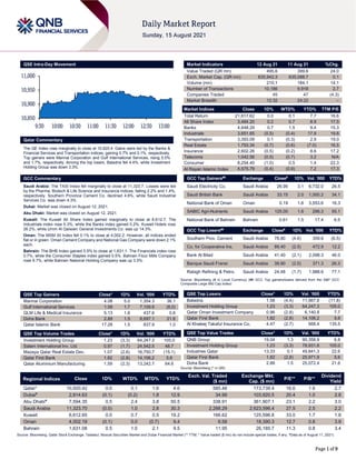 Page 1 of 9
QSE Intra-Day Movement
Qatar Commentary
The QE Index rose marginally to close at 10,920.4. Gains were led by the Banks &
Financial Services and Transportation indices, gaining 0.7% and 0.1%, respectively.
Top gainers were Mannai Corporation and Gulf International Services, rising 5.0%
and 1.7%, respectively. Among the top losers, Baladna fell 4.4%, while Investment
Holding Group was down 3.3%.
GCC Commentary
Saudi Arabia: The TASI Index fell marginally to close at 11,323.7. Losses were led
by the Pharma, Biotech & Life Science and Insurance indices, falling 2.2% and 1.4%,
respectively. Southern Province Cement Co. declined 4.6%, while Saudi Industrial
Services Co. was down 4.3%.
Dubai: Market was closed on August 12, 2021.
Abu Dhabi: Market was closed on August 12, 2021.
Kuwait: The Kuwait All Share Index gained marginally to close at 6,612.7. The
Industrials index rose 0.3%, while the Banks index gained 0.2%. Kuwait Hotels rose
26.2%, while Umm Al Qaiwain General Investments Co. was up 14.3%.
Oman: The MSM 30 Index fell 0.1% to close at 4,002.2. However, all indices ended
flat or in green. Oman Cement Company and National Gas Company were down 2.1%
each.
Bahrain: The BHB Index gained 0.5% to close at 1,631.1. The Financials index rose
0.7%, while the Consumer Staples index gained 0.5%. Bahrain Flour Mills Company
rose 9.7%, while Bahrain National Holding Company was up 3.5%.
QSE Top Gainers Close* 1D% Vol. ‘000 YTD%
Mannai Corporation 4.08 5.0 1,354.3 36.1
Gulf International Services 1.58 1.7 7,109.6 (8.0)
QLM Life & Medical Insurance 5.13 1.6 437.6 0.6
Doha Bank 2.88 1.5 8,697.1 21.6
Qatar Islamic Bank 17.28 1.5 837.9 1.0
QSE Top Volume Trades Close* 1D% Vol. ‘000 YTD%
Investment Holding Group 1.23 (3.3) 64,247.3 105.0
Salam International Inv. Ltd. 0.97 (1.7) 24,542.5 48.7
Mazaya Qatar Real Estate Dev. 1.07 (2.6) 16,750.7 (15.1)
Qatar First Bank 1.82 (2.8) 14,106.2 5.6
Qatar Aluminium Manufacturing 1.59 (2.3) 13,242.7 64.6
Market Indicators 12 Aug 21 11 Aug 21 %Chg.
Value Traded (QR mn) 495.6 399.6 24.0
Exch. Market Cap. (QR mn) 635,942.3 635,088.7 0.1
Volume (mn) 210.1 184.1 14.1
Number of Transactions 10,186 9,918 2.7
Companies Traded 45 47 (4.3)
Market Breadth 12:32 24:22 –
Market Indices Close 1D% WTD% YTD% TTM P/E
Total Return 21,617.62 0.0 0.1 7.7 16.6
All Share Index 3,484.20 0.2 0.7 8.9 17.5
Banks 4,648.29 0.7 1.5 9.4 15.3
Industrials 3,651.65 (0.5) (0.4) 17.9 19.6
Transportation 3,393.09 0.1 (0.3) 2.9 19.0
Real Estate 1,793.34 (0.7) (0.6) (7.0) 16.5
Insurance 2,602.26 (0.5) (0.2) 8.6 17.2
Telecoms 1,042.56 (0.5) (0.7) 3.2 N/A
Consumer 8,254.40 (1.0) 0.5 1.4 22.3
Al Rayan Islamic Index 4,575.79 (0.4) (0.9) 7.2 17.3
GCC Top Gainers## Exchange Close# 1D% Vol. ‘000 YTD%
Saudi Electricity Co. Saudi Arabia 26.95 3.1 6,732.0 26.5
Saudi British Bank Saudi Arabia 33.15 2.0 1,000.2 34.1
National Bank of Oman Oman 0.19 1.6 3,553.6 16.3
SABIC Agri-Nutrients Saudi Arabia 125.00 1.6 296.3 55.1
National Bank of Bahrain Bahrain 0.61 1.5 17.4 6.5
GCC Top Losers## Exchange Close# 1D% Vol. ‘000 YTD%
Southern Prov. Cement Saudi Arabia 78.80 (4.6) 359.6 (6.5)
Co. for Cooperative Ins. Saudi Arabia 89.40 (2.5) 472.9 12.2
Bank Al Bilad Saudi Arabia 41.40 (2.1) 2,098.3 46.0
Banque Saudi Fransi Saudi Arabia 39.90 (2.0) 371.3 26.3
Rabigh Refining & Petro. Saudi Arabia 24.48 (1.7) 1,988.6 77.1
Source: Bloomberg (# in Local Currency) (## GCC Top gainers/losers derived from the S&P GCC
Composite Large Mid Cap Index)
QSE Top Losers Close* 1D% Vol. ‘000 YTD%
Baladna 1.58 (4.4) 11,567.8 (11.8)
Investment Holding Group 1.23 (3.3) 64,247.3 105.0
Qatar Oman Investment Company 0.96 (2.8) 6,140.8 7.7
Qatar First Bank 1.82 (2.8) 14,106.2 5.6
Al Khaleej Takaful Insurance Co. 4.47 (2.7) 568.4 135.5
QSE Top Value Trades Close* 1D% Val. ‘000 YTD%
QNB Group 19.04 1.3 90,358.9 6.8
Investment Holding Group 1.23 (3.3) 78,931.8 105.0
Industries Qatar 13.33 0.1 49,841.3 22.6
Qatar First Bank 1.82 (2.8) 25,971.9 5.6
Doha Bank 2.88 1.5 25,072.4 21.6
Source: Bloomberg (* in QR)
Regional Indices Close 1D% WTD% MTD% YTD%
Exch. Val. Traded
($ mn)
Exchange Mkt.
Cap. ($ mn)
P/E** P/B**
Dividend
Yield
Qatar* 10,920.42 0.0 0.1 1.6 4.6 585.48 173,739.4 16.6 1.6 2.7
Dubai#
2,814.63 (0.1) (0.2) 1.8 12.9 34.99 103,920.5 20.4 1.0 2.8
Abu Dhabi#
7,594.35 0.5 2.4 3.8 50.5 338.91 361,907.1 23.1 2.2 3.0
Saudi Arabia 11,323.70 (0.0) 1.0 2.8 30.3 2,288.29 2,623,596.4 27.5 2.5 2.2
Kuwait 6,612.65 0.0 0.7 0.5 19.2 166.62 125,596.8 33.0 1.7 1.8
Oman 4,002.19 (0.1) 0.0 (0.7) 9.4 6.58 18,390.3 12.7 0.8 3.9
Bahrain 1,631.08 0.5 1.0 2.1 9.5 11.95 26,185.7 11.3 0.8 3.4
Source: Bloomberg, Qatar Stock Exchange, Tadawul, Muscat Securities Market and Dubai Financial Market (** TTM; * Value traded ($ mn) do not include special trades, if any, #Data as of August 11, 2021)
10,850
10,900
10,950
11,000
9:30 10:00 10:30 11:00 11:30 12:00 12:30 13:00
 