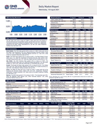 Page 1 of 7
QSE Intra-Day Movement
Qatar Commentary
The QE Index rose 0.3% to close at 10,983.3. Gains were led by the Banks &
Financial Services and Transportation indices, gaining 0.6% and 0.4%, respectively.
Top gainers were Aamal Company and Baladna, rising 1.7% and 1.5%, respectively.
Among the top losers, Salam International Inv. Ltd. fell 2.3%, while Investment
Holding Group was down 2.2%.
GCC Commentary
Saudi Arabia: The TASI Index gained 0.6% to close at 11,392.8. Gains were led by
the Health Care Equipment & Svc and Telecommunication Services indices, rising
3.4% and 1.5%, respectively. Mouwasat Medical Services Co. rose 6.5%, while
United Co-Operative Assurance was up 4.5%.
Dubai: The DFM Index gained 0.4% to close at 2,837.3. The Real Estate & Const.
index rose 1.1%, while the Investment & Financial Services index gained 0.9%.
Emirates Refreshments rose 4.3%, while Aan Digital Services Holding was up 1.9%.
Abu Dhabi: The ADX General Index gained 0.9% to close at 7,729.9. The
Telecommunication index rose 2.3%, while the Energy index gained 1.5%. Abu Dhabi
Aviation Co. rose 12.0%, while Abu Dhabi Natl Co. for Building was up 5.0%.
Kuwait: The Kuwait All Share Index gained 0.2% to close at 6,616.9. The Utilities
index rose 0.9%, while the Basic Materials index gained 0.7%. Kuwait Insurance Co.
rose 8.8%, while Mashaer Holding Company was up 4.5%.
Oman: The MSM 30 Index fell 0.2% to close at 4,002.3. Losses were led by the
Financial and Services indices, falling 0.3% and 0.2%, respectively. Sharqiyah
Desalination Company declined 3.3%, while Oman & Emirates Investment Holding
Co. was down 2.7%.
Bahrain: The BHB Index gained 0.1% to close at 1,638.1. The Industrials rose 0.8%,
while the Materials index gained 0.3%. APM Terminals Bahrain 1.0%, while
Aluminium Bahrain was up 0.3%.
QSE Top Gainers Close* 1D% Vol. ‘000 YTD%
Aamal Company 1.01 1.7 6,510.7 17.8
Baladna 1.63 1.5 23,712.2 (9.0)
Qatar Gas Transport Company Ltd 3.07 1.2 8,098.8 (3.6)
Qatari Investors Group 2.59 1.1 2,983.0 42.7
QNB Group 19.20 1.1 5,377.7 7.7
QSE Top Volume Trades Close* 1D% Vol. ‘000 YTD%
Salam International Inv. Ltd. 0.95 (2.3) 30,919.2 46.1
Baladna 1.63 1.5 23,712.2 (9.0)
Investment Holding Group 1.23 (2.2) 18,936.0 105.8
Qatar Aluminium Manufacturing Co 1.61 (0.2) 10,668.7 66.5
Gulf International Services 1.56 (1.6) 8,882.3 (9.2)
Market Indicators 17 Aug 21 16 Aug 21 %Chg.
Value Traded (QR mn) 468.8 377.1 24.3
Exch. Market Cap. (QR mn) 637,860.5 635,717.5 0.3
Volume (mn) 167.8 155.5 7.9
Number of Transactions 8,422 7,726 9.0
Companies Traded 46 47 (2.1)
Market Breadth 15:26 23:19 –
Market Indices Close 1D% WTD% YTD% TTM P/E
Total Return 21,742.16 0.3 0.6 8.4 16.7
All Share Index 3,502.05 0.3 0.5 9.5 17.6
Banks 4,683.43 0.6 0.8 10.3 15.4
Industrials 3,657.15 (0.0) 0.2 18.1 19.6
Transportation 3,414.15 0.4 0.6 3.5 19.1
Real Estate 1,790.14 (0.4) (0.2) (7.2) 16.5
Insurance 2,610.05 (0.0) 0.3 8.9 17.2
Telecoms 1,045.99 0.3 0.3 3.5 N/A
Consumer 8,275.41 0.2 0.3 1.6 22.4
Al Rayan Islamic Index 4,592.63 0.1 0.4 7.6 17.4
GCC Top Gainers## Exchange Close# 1D% Vol. ‘000 YTD%
Mouwasat Medical Serv.. Saudi Arabia 208.40 6.5 200.9 51.0
Dr Sulaiman Al Habib Saudi Arabia 189.20 2.8 217.2 73.6
Bupa Arabia for Coop. Ins Saudi Arabia 158.80 2.6 114.7 30.0
Saudi British Bank Saudi Arabia 34.60 2.5 1,077.2 40.0
Saudi Telecom Co. Saudi Arabia 138.00 1.9 778.4 31.2
GCC Top Losers## Exchange Close# 1D% Vol. ‘000 YTD%
Jabal Omar Dev. Co. Saudi Arabia 32.90 (1.8) 2,193.1 13.1
Saudi Electricity Co. Saudi Arabia 27.35 (0.4) 2,729.1 28.4
Kingdom Holding Co. Saudi Arabia 10.60 (0.2) 220.1 33.3
Saudi Industrial Inv. Saudi Arabia 36.15 (0.1) 1,507.3 31.9
Advanced Petrochem. Co. Saudi Arabia 73.80 (0.1) 279.9 10.1
Source: Bloomberg (# in Local Currency) (## GCC Top gainers/losers derived from the S&P GCC
Composite Large Mid Cap Index)
QSE Top Losers Close* 1D% Vol. ‘000 YTD%
Salam International Inv. Ltd. 0.95 (2.3) 30,919.2 46.1
Investment Holding Group 1.23 (2.2) 18,936.0 105.8
Dlala Brokerage & Inv. Holding Co 1.55 (2.0) 1,661.1 (13.6)
Gulf International Services 1.56 (1.6) 8,882.3 (9.2)
Qatar Oman Investment Company 0.97 (1.0) 4,008.6 8.8
QSE Top Value Trades Close* 1D% Val. ‘000 YTD%
QNB Group 19.20 1.1 102,726.0 7.7
Qatar Islamic Bank 17.41 0.2 42,248.2 1.8
Baladna 1.63 1.5 38,983.9 (9.0)
Salam International Inv. Ltd. 0.95 (2.3) 29,806.0 46.1
Qatar Gas Transport Company 3.07 1.2 24,715.4 (3.6)
Source: Bloomberg (* in QR)
Regional Indices Close 1D% WTD% MTD% YTD%
Exch. Val. Traded
($ mn)
Exchange Mkt.
Cap. ($ mn)
P/E** P/B**
Dividend
Yield
Qatar* 10,983.33 0.3 0.6 2.1 5.2 132.89 172,286.1 16.7 1.6 2.7
Dubai 2,837.34 0.4 0.8 2.6 13.9 38.34 104,662.8 20.2 1.0 2.7
Abu Dhabi 7,729.87 0.9 1.8 5.6 53.2 370.68 368,208.9 23.8 2.2 3.0
Saudi Arabia 11,392.83 0.6 0.6 3.5 31.1 1,679.42 2,632,123.3 2.4 2.2
Kuwait 6,616.87 0.2 0.1 0.5 19.3 203.36 125,413.8 31.3 1.7 1.8
Oman 4,002.34 (0.2) 0.0 (0.7) 9.4 2.51 18,540.6 12.8 0.8 3.9
Bahrain 1,638.09 0.1 0.4 2.6 10.0 13.23 26,274.6 11.6 0.8 3.4
Source: Bloomberg, Qatar Stock Exchange, Tadawul, Muscat Securities Market and Dubai Financial Market (** TTM; * Value traded ($ mn) do not include special trades, if any)
10,900
10,950
11,000
9:30 10:00 10:30 11:00 11:30 12:00 12:30 13:00
 