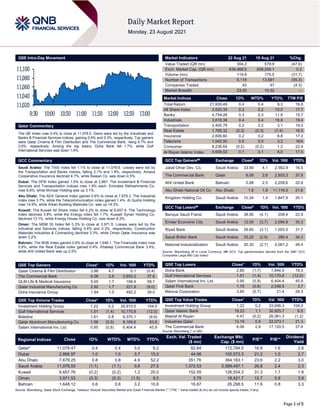 Page 1 of 5
QSE Intra-Day Movement
Qatar Commentary
The QE Index rose 0.4% to close at 11,078.5. Gains were led by the Industrials and
Banks & Financial Services indices, gaining 0.4% and 0.3%, respectively. Top gainers
were Qatar Cinema & Film Distribution and The Commercial Bank, rising 4.7% and
2.6%, respectively. Among the top losers, Doha Bank fell 1.7%, while Gulf
International Services was down 1.4%.
GCC Commentary
Saudi Arabia: The TASI Index fell 1.1% to close at 11,076.6. Losses were led by
the Transportation and Banks indices, falling 2.1% and 1.8%, respectively. Amana
Cooperative Insurance declined 4.7%, while Bawan Co. was down 4.5%.
Dubai: The DFM Index gained 1.0% to close at 2,867. The Investment & Financial
Services and Transportation indices rose 1.8% each. Emirates Refreshments Co.
rose 8.8%, while Ithmaar Holding was up 3.1%.
Abu Dhabi: The ADX General Index gained 0.8% to close at 7,679.3. The Industrial
index rose 3.7%, while the Telecommunication index gained 1.4%. Al Qudra Holding
rose 14.9%, while Arkan Building Materials Co. was up 14.3%.
Kuwait: The Kuwait All Share Index fell 0.2% to close at 6,657.8. The Technology
index declined 3.8%, while the Energy index fell 1.7%. Kuwaiti Syrian Holding Co.
declined 13.1%, while Energy House Holding Co. was down 8.2%.
Oman: The MSM 30 Index fell 0.3% to close at 3,971.5. Losses were led by the
Industrial and Services indices, falling 0.4% and 0.3%, respectively. Construction
Materials Industries & Contracting declined 3.3%, while Oman Qatar Insurance was
down 3.2%.
Bahrain: The BHB Index gained 0.6% to close at 1,648.1. The Financials index rose
0.9%, while the Real Estate index gained 0.4%. Khaleeji Commercial Bank 3.4%,
while Ahli United Bank was up 2.5%.
QSE Top Gainers Close* 1D% Vol. ‘000 YTD%
Qatar Cinema & Film Distribution 3.98 4.7 0.1 (0.4)
The Commercial Bank 6.06 2.6 2,853.3 37.6
QLM Life & Medical Insurance 5.00 1.7 106.4 58.7
Qatar Industrial Manufacturing Co 2.92 1.7 221.9 (9.0)
Doha Insurance Group 1.94 1.5 492.2 39.0
QSE Top Volume Trades Close* 1D% Vol. ‘000 YTD%
Investment Holding Group 1.22 0.2 26,815.5 104.0
Gulf International Services 1.51 (1.4) 10,170.8 (12.0)
Baladna 1.61 0.8 9,370.1 (9.9)
Qatar Aluminum Manufacturing Co 1.58 (0.5) 8,169.6 63.6
Salam International Inv. Ltd. 0.95 (0.8) 6,404.4 45.9
Market Indicators 22 Aug 21 19 Aug 21 %Chg.
Value Traded (QR mn) 304.2 579.9 (47.6)
Exch. Market Cap. (QR mn) 639,468.9 638,206.1 0.2
Volume (mn) 119.9 175.5 (31.7)
Number of Transactions 6,118 13,681 (55.3)
Companies Traded 45 47 (4.3)
Market Breadth 23:20 10:32 –
Market Indices Close 1D% WTD% YTD% TTM P/E
Total Return 21,930.49 0.4 0.4 9.3 16.8
All Share Index 3,520.35 0.2 0.2 10.0 17.7
Banks 4,754.28 0.3 0.3 11.9 15.7
Industrials 3,618.39 0.4 0.4 16.8 19.4
Transportation 3,400.79 0.2 0.2 3.1 19.0
Real Estate 1,785.32 (0.3) (0.3) (7.4) 16.5
Insurance 2,606.60 0.2 0.2 8.8 17.2
Telecoms 1,042.50 0.0 0.0 3.2 N/A
Consumer 8,236.64 (0.2) (0.2) 1.2 22.4
Al Rayan Islamic Index 4,609.52 0.1 0.1 8.0 17.5
GCC Top Gainers## Exchange Close# 1D% Vol. ‘000 YTD%
Jabal Omar Dev. Co. Saudi Arabia 33.90 4.1 2,562.9 16.5
The Commercial Bank Qatar 6.06 2.6 2,853.3 37.6
Ahli United Bank Bahrain 0.88 2.5 2,209.6 20.9
Abu Dhabi National Oil Co Abu Dhabi 1.8 1.8 11,116.5 21.6
Kingdom Holding Co. Saudi Arabia 10.34 1.4 1,847.9 30.1
GCC Top Losers## Exchange Close# 1D% Vol. ‘000 YTD%
Banque Saudi Fransi Saudi Arabia 38.85 (4.1) 208.4 22.9
Emaar Economic City Saudi Arabia 12.00 (3.7) 2,094.8 30.3
Riyad Bank Saudi Arabia 26.60 (3.1) 1,003.5 31.7
Saudi British Bank Saudi Arabia 33.20 (2.9) 280.4 34.3
National Industrialization Saudi Arabia 20.30 (2.7) 4,061.2 48.4
Source: Bloomberg (# in Local Currency) (## GCC Top gainers/losers derived from the S&P GCC
Composite Large Mid Cap Index)
QSE Top Losers Close* 1D% Vol. ‘000 YTD%
Doha Bank 2.80 (1.7) 1,844.4 18.3
Gulf International Services 1.51 (1.4) 10,170.8 (12.0)
Salam International Inv. Ltd. 0.95 (0.8) 6,404.4 45.9
Qatar First Bank 1.79 (0.8) 2,048.9 3.7
Mannai Corporation 3.85 (0.7) 21.4 28.3
QSE Top Value Trades Close* 1D% Val. ‘000 YTD%
Investment Holding Group 1.22 0.2 33,046.3 104.0
Qatar Islamic Bank 18.23 1.1 30,925.7 6.5
Masraf Al Rayan 4.47 (0.2) 26,061.3 (1.2)
Industries Qatar 13.19 0.8 22,073.1 21.3
The Commercial Bank 6.06 2.6 17,120.5 37.6
Source: Bloomberg (* in QR)
Regional Indices Close 1D% WTD% MTD% YTD%
Exch. Val. Traded
($ mn)
Exchange Mkt.
Cap. ($ mn)
P/E** P/B**
Dividend
Yield
Qatar* 11,078.47 0.4 0.4 3.0 6.2 82.64 172,784.5 16.8 1.6 2.6
Dubai 2,866.97 1.0 1.0 3.7 15.0 44.96 105,073.3 21.2 1.0 2.7
Abu Dhabi 7,679.25 0.8 0.8 4.9 52.2 351.76 364,183.1 23.6 2.2 3.0
Saudi Arabia 11,076.55 (1.1) (1.1) 0.6 27.5 1,372.53 2,589,497.1 26.8 2.4 2.3
Kuwait 6,657.76 (0.2) (0.2) 1.2 20.0 152.55 126,554.3 31.3 1.7 1.8
Oman 3,971.53 (0.3) (0.3) (1.5) 8.5 3.79 18,421.7 12.7 0.8 3.9
Bahrain 1,648.12 0.6 0.6 3.2 10.6 16.87 26,298.5 11.6 0.8 3.3
Source: Bloomberg, Qatar Stock Exchange, Tadawul, Muscat Securities Market and Dubai Financial Market (** TTM; * Value traded ($ mn) do not include special trades, if any)
11,020
11,040
11,060
11,080
11,100
9:30 10:00 10:30 11:00 11:30 12:00 12:30 13:00
 