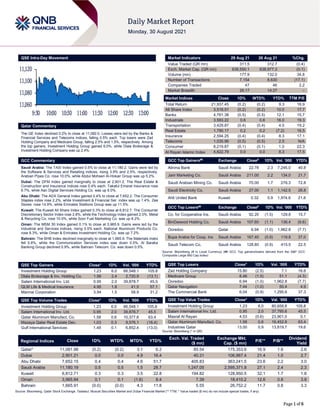 Page 1 of 6
QSE Intra-Day Movement
Qatar Commentary
The QE Index declined 0.2% to close at 11,082.0. Losses were led by the Banks &
Financial Services and Telecoms indices, falling 0.5% each. Top losers were Zad
Holding Company and Medicare Group, falling 2.5% and 1.5%, respectively. Among
the top gainers, Investment Holding Group gained 6.0%, while Dlala Brokerage &
Investment Holding Company was up 2.4%.
GCC Commentary
Saudi Arabia: The TASI Index gained 0.5% to close at 11,180.2. Gains were led by
the Software & Services and Retailing indices, rising 3.9% and 2.5%, respectively.
Arabian Pipes Co. rose 10.0%, while Abdul Mohsen Al-Hokair Group was up 5.2%.
Dubai: The DFM Index gained marginally to close at 2,901.2. The Real Estate &
Construction and Insurance indices rose 0.4% each. Takaful Emarat Insurance rose
6.7%, while Aan Digital Services Holding Co. was up 6.0%.
Abu Dhabi: The ADX General Index gained 0.4% to close at 7,652.2. The Consumer
Staples index rose 2.2%, while Investment & Financial Ser. index was up 1.4%. Zee
Stores rose 14.9%, while Emirates Stallions Group was up 11.5%.
Kuwait: The Kuwait All Share Index gained 0.3% to close at 6,812.7. The Consumer
Discretionary Sector Index rose 2.8%, while the Technology index gained 2.0%. Metal
& Recycling Co. rose 10.0%, while Soor Fuel Marketing Co. was up 8.2%.
Oman: The MSM 30 Index gained 0.1% to close at 3,965.9. Gains were led by the
Industrial and Services indices, rising 0.5% each. National Aluminum Products Co.
rose 8.3%, while Oman & Emirates Investment Holding Co. was up 7.2%.
Bahrain: The BHB Index declined marginally to close at 1,665.9. The Materials index
fell 0.6%, while the Communication Services index was down 0.5%. Al Baraka
Banking Group declined 0.9%, while Bahrain Telecom. Co. was down 0.5%.
QSE Top Gainers Close* 1D% Vol. ‘000 YTD%
Investment Holding Group 1.23 6.0 66,548.1 105.8
Dlala Brokerage & Inv. Holding Co. 1.56 2.4 2,720.9 (13.1)
Salam International Inv. Ltd. 0.95 2.0 39,878.7 45.5
QLM Life & Medical Insurance 4.95 1.8 41.5 57.1
Mannai Corporation 3.94 1.5 58.9 31.2
QSE Top Volume Trades Close* 1D% Vol. ‘000 YTD%
Investment Holding Group 1.23 6.0 66,548.1 105.8
Salam International Inv. Ltd. 0.95 2.0 39,878.7 45.5
Qatar Aluminum Manufact. Co. 1.58 0.6 10,377.8 63.4
Mazaya Qatar Real Estate Dev. 1.03 0.3 9,576.1 (18.4)
Gulf International Services 1.49 0.1 6,852.4 (13.0)
Market Indicators 29 Aug 21 26 Aug 21 %Chg.
Value Traded (QR mn) 311.5 312.7 (0.4)
Exch. Market Cap. (QR mn) 638,550.1 638,977.3 (0.1)
Volume (mn) 177.9 132.0 34.8
Number of Transactions 7,154 8,630 (17.1)
Companies Traded 47 46 2.2
Market Breadth 26:17 14:27 –
Market Indices Close 1D% WTD% YTD% TTM P/E
Total Return 21,937.45 (0.2) (0.2) 9.3 16.9
All Share Index 3,518.51 (0.2) (0.2) 10.0 17.7
Banks 4,761.38 (0.5) (0.5) 12.1 15.7
Industrials 3,593.22 0.6 0.6 16.0 19.3
Transportation 3,429.87 (0.4) (0.4) 4.0 19.2
Real Estate 1,790.17 0.2 0.2 (7.2) 16.5
Insurance 2,594.25 (0.4) (0.4) 8.3 17.1
Telecoms 1,035.96 (0.5) (0.5) 2.5 N/A
Consumer 8,219.87 (0.1) (0.1) 1.0 22.3
Al Rayan Islamic Index 4,622.79 0.0 0.0 8.3 17.5
GCC Top Gainers## Exchange Close# 1D% Vol. ‘000 YTD%
Alinma Bank Saudi Arabia 22.78 2.3 7,245.0 40.8
Jarir Marketing Co. Saudi Arabia 211.00 2.2 134.0 21.7
Saudi Arabian Mining Co. Saudi Arabia 70.00 1.7 276.3 72.8
Saudi Electricity Co. Saudi Arabia 27.00 1.1 1,142.5 26.8
Ahli United Bank Kuwait 0.32 0.9 1,974.6 21.8
GCC Top Losers## Exchange Close# 1D% Vol. ‘000 YTD%
Co. for Cooperative Ins. Saudi Arabia 92.20 (1.5) 129.8 15.7
BinDawood Holding Co. Saudi Arabia 107.60 (1.1) 136.4 (9.6)
Ooredoo Qatar 6.94 (1.0) 1,962.8 (7.7)
Bupa Arabia for Coop. Ins Saudi Arabia 167.40 (0.9) 119.8 37.0
Saudi Telecom Co. Saudi Arabia 128.80 (0.9) 415.5 22.5
Source: Bloomberg (# in Local Currency) (## GCC Top gainers/losers derived from the S&P GCC
Composite Large Mid Cap Index)
QSE Top Losers Close* 1D% Vol. ‘000 YTD%
Zad Holding Company 15.80 (2.5) 7.1 16.6
Medicare Group 8.46 (1.5) 51.1 (4.3)
Ooredoo 6.94 (1.0) 1,962.8 (7.7)
Qatar Navigation 7.44 (1.0) 50.4 4.9
The Commercial Bank 6.04 (0.9) 1,295.6 37.3
QSE Top Value Trades Close* 1D% Val. ‘000 YTD%
Investment Holding Group 1.23 6.0 80,658.8 105.8
Salam International Inv. Ltd. 0.95 2.0 37,795.6 45.5
Masraf Al Rayan 4.53 (0.6) 23,901.0 0.1
Qatar Aluminum Manufact. Co. 1.58 0.6 16,452.8 63.4
Industries Qatar 13.00 0.9 13,819.7 19.6
Source: Bloomberg (* in QR)
Regional Indices Close 1D% WTD% MTD% YTD%
Exch. Val. Traded
($ mn)
Exchange Mkt.
Cap. ($ mn)
P/E** P/B**
Dividend
Yield
Qatar* 11,081.98 (0.2) (0.2) 3.1 6.2 85.54 175,353.6 16.9 1.6 2.6
Dubai 2,901.21 0.0 0.0 4.9 16.4 40.31 106,967.4 21.4 1.0 2.7
Abu Dhabi 7,652.15 0.4 0.4 4.6 51.7 405.83 363,241.5 23.6 2.2 3.0
Saudi Arabia 11,180.19 0.5 0.5 1.5 28.7 1,247.05 2,595,371.8 27.1 2.4 2.3
Kuwait 6,812.71 0.3 0.3 3.5 22.8 194.82 128,950.5 32.1 1.7 1.8
Oman 3,965.94 0.1 0.1 (1.6) 8.4 7.39 18,410.2 12.6 0.8 3.9
Bahrain 1,665.91 (0.0) (0.0) 4.3 11.8 5.55 26,752.2 11.7 0.8 3.3
Source: Bloomberg, Qatar Stock Exchange, Tadawul, Muscat Securities Market and Dubai Financial Market (** TTM; * Value traded ($ mn) do not include special trades, if any)
11,060
11,080
11,100
11,120
9:30 10:00 10:30 11:00 11:30 12:00 12:30 13:00
 