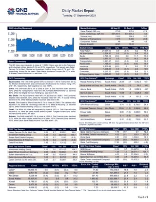 Page 1 of 6
QSE Intra-Day Movement
Qatar Commentary
The QE Index rose marginally to close at 11,065.2. Gains were led by the Telecoms
and Industrials indices, gaining 0.4% and 0.3%, respectively. Top gainers were Qatari
German Co for Med. Devices and Investment Holding Group, rising 2.7% and 1.0%,
respectively. Among the top losers, Qatar Islamic Insurance Company fell 1.7%, while
Al Khaleej Takaful Insurance Co. was down 1.1%.
GCC Commentary
Saudi Arabia: The TASI Index gained 0.6% to close at 11,407.9. Gains were led by
the Media & Entertainment and Commercial & Professional Svc indices, rising 2.7%
and 1.5%, respectively. Sadr Logistics Co. rose 10.0%.
Dubai: The DFM Index fell 0.2% to close at 2,907.5. The Insurance index declined
1.8%, while the Transportation index fell 0.6%. Emirates Refreshments Co. declined
6.8%, while Aan Digital Services Holding Co. was down 4.5%.
Abu Dhabi: The ADX General Index fell 0.1% to close at 7,628.5. The Consumer
Staples index declined 2.0%, while the Industrial index fell 1.4%. Al Qudra Holding
declined 3.9%, while Methaq Takaful Insurance was down 3.8%.
Kuwait: The Kuwait All Share Index fell 0.1% to close at 6,786.5. The Utilities index
declined 1.3%, while the Technology index fell 1.1%. Metal & Recycling Co. declined
15.5%, while Investors Holding Group Co. was down 11.6%.
Oman: The MSM 30 Index fell marginally to close at 3,971.4. The Financial index
declined 0.1%, while the other indices ended in green. Taageer Finance and Vision
Insurance were down 2.4% each.
Bahrain: The BHB Index fell 0.1% to close at 1,659.0. The Financial index declined
0.2%, while the other indices ended flat or in green. GFH Financial Group declined
1.9%, while Eskan Bank Realty Income Trust was down 1.3%.
QSE Top Gainers Close* 1D% Vol. ‘000 YTD%
Qatari German Co for Med. Dev. 3.06 2.7 6,020.1 36.8
Investment Holding Group 1.25 1.0 23,015.5 108.7
Barwa Real Estate Company 3.11 0.7 518.7 (8.5)
Qatar Electricity & Water Co. 16.79 0.5 347.6 (5.9)
Qatar First Bank 1.82 0.5 1,913.2 5.8
QSE Top Volume Trades Close* 1D% Vol. ‘000 YTD%
Investment Holding Group 1.25 1.0 23,015.5 108.7
Qatar Oman Investment Company 0.95 (0.9) 16,605.4 7.1
Salam International Inv. Ltd. 0.94 0.0 15,603.9 44.4
Qatar Aluminum Manufacturing 1.62 0.1 8,678.2 67.6
Qatari German Co for Med. Dev. 3.06 2.7 6,020.1 36.8
Market Indicators 06 Sept 21 05 Sept 21 %Chg.
Value Traded (QR mn) 275.8 215.6 27.9
Exch. Market Cap. (QR mn) 637,497.4 637,334.0 0.0
Volume (mn) 118.2 106.8 10.7
Number of Transactions 7,015 5,805 20.8
Companies Traded 46 44 4.5
Market Breadth 22:21 16:23 –
Market Indices Close 1D% WTD% YTD% TTM P/E
Total Return 21,904.15 0.0 (0.1) 9.2 16.8
All Share Index 3,514.37 0.0 (0.0) 9.8 17.6
Banks 4,746.14 (0.0) 0.0 11.7 15.6
Industrials 3,601.11 0.3 0.0 16.2 19.3
Transportation 3,421.47 (0.2) (0.3) 3.8 19.2
Real Estate 1,798.01 (0.0) (0.0) (6.8) 16.6
Insurance 2,610.49 (0.2) 0.1 9.0 17.2
Telecoms 1,036.56 0.4 (0.1) 2.6 N/A
Consumer 8,203.52 (0.4) (0.3) 0.8 22.2
Al Rayan Islamic Index 4,628.49 0.0 (0.1) 8.4 17.5
GCC Top Gainers## Exchange Close# 1D% Vol. ‘000 YTD%
Rabigh Refining & Petro. Saudi Arabia 26.55 3.7 5,382.3 92.1
Bupa Arabia for Coop. Ins Saudi Arabia 164.00 2.5 99.1 34.2
Alinma Bank Saudi Arabia 23.74 1.6 9,982.5 46.7
Bank Al-Jazira Saudi Arabia 18.98 1.6 3,328.6 38.9
National Petrochemical Saudi Arabia 47.00 1.4 401.3 41.4
GCC Top Losers## Exchange Close# 1D% Vol. ‘000 YTD%
GFH Financial Group Dubai 0.74 (1.3) 6,700.7 24.8
Emirates Telecom. Group Abu Dhabi 22.64 (1.3) 2,866.6 36.6
Emaar Malls Dubai 2.06 (1.0) 3,688.5 12.6
Ahli Bank Oman 0.11 (0.9) 300.0 (15.7)
Ahli United Bank Kuwait 0.32 (0.9) 755.8 22.2
Source: Bloomberg (# in Local Currency) (## GCC Top gainers/losers derived from the S&P GCC
Composite Large Mid Cap Index)
QSE Top Losers Close* 1D% Vol. ‘000 YTD%
Qatar Islamic Insurance Company 7.76 (1.7) 5.7 12.5
Al Khaleej Takaful Insurance Co. 4.52 (1.1) 325.0 137.9
Doha Bank 2.81 (1.0) 1,004.6 18.5
Qatar Oman Investment Company 0.95 (0.9) 16,605.4 7.1
Qatar Fuel Company 17.83 (0.9) 459.2 (4.6)
QSE Top Value Trades Close* 1D% Val. ‘000 YTD%
QNB Group 18.99 0.1 33,647.8 6.5
Investment Holding Group 1.25 1.0 28,671.1 108.7
Masraf Al Rayan 4.52 0.0 22,634.6 (0.2)
Qatari German Co for Med. Dev. 3.06 2.7 18,257.0 36.8
Qatar Oman Investment Company 0.95 (0.9) 15,912.3 7.1
Source: Bloomberg (* in QR)
Regional Indices Close 1D% WTD% MTD% YTD%
Exch. Val. Traded
($ mn)
Exchange Mkt.
Cap. ($ mn)
P/E** P/B**
Dividend
Yield
Qatar* 11,065.16 0.0 (0.1) (0.3) 6.0 74.93 173,016.8 16.8 1.6 2.7
Dubai 2,907.45 (0.2) (0.2) 0.2 16.7 37.80 107,369.5 21.5 1.0 2.7
Abu Dhabi 7,628.48 (0.1) (0.3) (0.7) 51.2 391.43 365,855.5 23.5 2.2 3.0
Saudi Arabia 11,407.91 0.6 0.8 0.8 31.3 1,993.62 2,623,688.7 27.6 2.4 2.2
Kuwait 6,786.51 (0.1) (0.4) (0.0) 22.4 102.71 129,052.0 31.5 1.7 1.8
Oman 3,971.39 (0.0) (0.1) 0.1 8.5 7.48 18,630.2 12.7 0.8 3.9
Bahrain 1,659.02 (0.1) (0.3) 0.8 11.4 7.23 26,636.7 11.7 0.8 3.3
Source: Bloomberg, Qatar Stock Exchange, Tadawul, Muscat Securities Market and Dubai Financial Market (** TTM; * Value traded ($ mn) do not include special trades, if any)
11,020
11,040
11,060
11,080
9:30 10:00 10:30 11:00 11:30 12:00 12:30 13:00
 