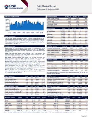 Page 1 of 8
QSE Intra-Day Movement
Qatar Commentary
The QE Index declined marginally to close at 11,062.9. Losses were led by the
Industrials and Transportation indices, falling 0.5% and 0.3%, respectively. Top losers
were Zad Holding Company and Mesaieed Petrochemical Holding, falling 1.4% and
1.0%, respectively. Among the top gainers, Qatar First Bank gained 2.7%, while The
Commercial Bank was up 1.1%.
GCC Commentary
Saudi Arabia: The TASI Index gained 0.1% to close at 11,414.3. Gains were led by
the Diversified Financials and Materials indices, rising 0.8% and 0.7%, respectively.
Batic Investments and Logistic rose 4.3%, while Tabuk Agricultural Development
Co. was up 3.6%.
Dubai: The DFM Index gained 0.1% to close at 2,909.4. The Insurance and
Telecommunication indices rose 0.3% each. Ekttitab Holding Company rose 4.9%,
while Emirates Refreshments Co. was up 4.5%.
Abu Dhabi: The ADX General Index gained 1.2% to close at 7,718.3. The
Telecommunication index rose 6.5%, while the Industrial index gained 1.9%.
Sharjah Group rose 14.9%, while Fujairah Cement Industries was up 9.6%.
Kuwait: The Kuwait All Share Index gained 0.3% to close at 6,803.9. The Insurance
index rose 4.3%, while the Technology index gained 1.1%. Umm Al Qaiwain
General Investment rose 17.9%, while Gulf Insurance Group was up 9.6%.
Oman: The MSM 30 Index fell 0.3% to close at 3,960.1. Losses were led by the
Financial and Services indices, falling 0.5% and 0.2%, respectively. Aljazeera
Services declined 2.5%, while Phoenix Power was down 2.2%.
Bahrain: The BHB Index gained 0.1% to close at 1,660.1. The Real Estate index
rose 2.4%, while the Industrials index gained 0.5%. Nass Corp rose 7.5%, while
GFH Financial Group was up 2.5%.
QSE Top Gainers Close* 1D% Vol. ‘000 YTD%
Qatar First Bank 1.87 2.7 5,468.0 8.7
The Commercial Bank 6.03 1.1 884.6 37.0
Qatar Fuel Company 17.98 0.8 104.3 (3.7)
Investment Holding Group 1.26 0.7 33,850.4 110.2
Gulf International Services 1.50 0.5 2,595.3 (12.4)
QSE Top Volume Trades Close* 1D% Vol. ‘000 YTD%
Investment Holding Group 1.26 0.7 33,850.4 110.2
Salam International Inv. Ltd. 0.94 0.0 22,364.0 44.4
Qatar Aluminum Manufacturing Co 1.63 0.2 11,203.1 68.0
Qatari German Co for Med. Dev. 3.06 (0.1) 5,763.9 36.7
Qatar First Bank 1.87 2.7 5,468.0 8.7
Market Indicators 07 Sept 21 06 Sept 21 %Chg.
Value Traded (QR mn) 315.4 275.8 14.4
Exch. Market Cap. (QR mn) 637,145.9 637,497.4 (0.1)
Volume (mn) 129.1 118.2 9.3
Number of Transactions 8,531 7,015 21.6
Companies Traded 43 46 (6.5)
Market Breadth 20:19 22:21 –
Market Indices Close 1D% WTD% YTD% TTM P/E
Total Return 21,899.72 (0.0) (0.1) 9.2 16.8
All Share Index 3,513.73 (0.0) (0.0) 9.8 17.6
Banks 4,753.02 0.1 0.2 11.9 15.7
Industrials 3,583.08 (0.5) (0.5) 15.7 19.2
Transportation 3,412.03 (0.3) (0.6) 3.5 19.1
Real Estate 1,794.67 (0.2) (0.2) (6.9) 16.6
Insurance 2,611.97 0.1 0.2 9.0 17.3
Telecoms 1,039.95 0.3 0.3 2.9 N/A
Consumer 8,219.26 0.2 (0.1) 0.9 22.3
Al Rayan Islamic Index 4,624.48 (0.1) (0.2) 8.3 17.5
GCC Top Gainers## Exchange Close# 1D% Vol. ‘000 YTD%
Emirates Telecom. Group Abu Dhabi 24.16 6.7 5,966.1 45.7
Saudi Arabian Mining Co. Saudi Arabia 75.80 3.3 1,316.9 87.2
Saudi Arabian Fertilizer Saudi Arabia 129.80 2.9 563.6 61.0
Emaar Malls Dubai 2.09 1.5 7,873.4 14.2
Saudi Cement Co. Saudi Arabia 64.40 1.4 284.3 4.7
GCC Top Losers## Exchange Close# 1D% Vol. ‘000 YTD%
Bank Nizwa Oman 0.10 (2.1) 356.6 (1.0)
Ominvest Oman 0.31 (1.3) 60.5 (7.1)
Saudi Telecom Co. Saudi Arabia 134.40 (1.2) 636.2 27.8
Saudi British Bank Saudi Arabia 33.80 (1.2) 466.2 36.7
Mouwasat Medical Serv. Saudi Arabia 191.00 (1.0) 74.5 38.4
Source: Bloomberg (# in Local Currency) (## GCC Top gainers/losers derived from the S&P GCC
Composite Large Mid Cap Index)
QSE Top Losers Close* 1D% Vol. ‘000 YTD%
Zad Holding Company 15.72 (1.4) 6.1 16.0
Mesaieed Petrochemical Holding 1.97 (1.0) 2,169.4 (3.6)
Industries Qatar 12.89 (0.8) 1,010.6 18.6
Al Meera Consumer Goods Co. 19.80 (0.8) 47.5 (4.4)
Qatar Gas Transport Company 3.06 (0.6) 2,785.2 (3.9)
QSE Top Value Trades Close* 1D% Val. ‘000 YTD%
QNB Group 19.00 0.1 52,846.4 6.6
Investment Holding Group 1.26 0.7 42,489.7 110.2
Masraf Al Rayan 4.52 (0.0) 21,572.0 (0.3)
Salam International Inv. Ltd. 0.94 0.0 20,992.2 44.4
Qatar Aluminum Manufacturing 1.63 0.2 18,160.8 68.0
Source: Bloomberg (* in QR)
Regional Indices Close 1D% WTD% MTD% YTD%
Exch. Val. Traded
($ mn)
Exchange Mkt.
Cap. ($ mn)
P/E** P/B**
Dividend
Yield
Qatar* 11,062.92 (0.0) (0.1) (0.3) 6.0 85.51 172,666.5 16.8 1.6 2.7
Dubai 2,909.37 0.1 (0.1) 0.2 16.7 39.45 107,525.4 21.5 1.0 2.7
Abu Dhabi 7,718.34 1.2 0.9 0.4 53.0 409.81 365,855.5 23.7 2.2 3.0
Saudi Arabia 11,414.34 0.1 0.8 0.8 31.4 2,005.13 2,623,913.9 27.6 2.4 2.2
Kuwait 6,803.87 0.3 (0.1) 0.3 22.7 103.39 129,052.0 31.2 1.7 1.8
Oman 3,960.09 (0.3) (0.4) (0.2) 8.2 9.10 18,594.6 12.6 0.8 3.9
Bahrain 1,660.13 0.1 (0.2) 0.9 11.4 2.97 26,636.7 11.7 0.8 3.3
Source: Bloomberg, Qatar Stock Exchange, Tadawul, Muscat Securities Market and Dubai Financial Market (** TTM; * Value traded ($ mn) do not include special trades, if any)
11,040
11,050
11,060
11,070
9:30 10:00 10:30 11:00 11:30 12:00 12:30 13:00
 