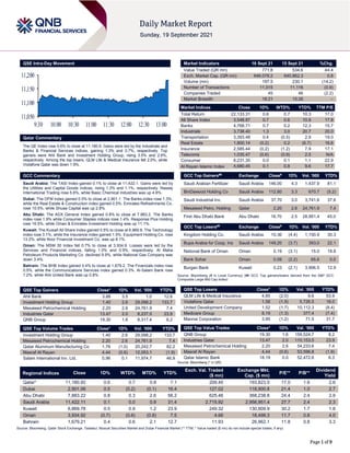 Page 1 of 9
QSE Intra-Day Movement
Qatar Commentary
The QE Index rose 0.6% to close at 11,180.9. Gains were led by the Industrials and
Banks & Financial Services indices, gaining 1.3% and 0.7%, respectively. Top
gainers were Ahli Bank and Investment Holding Group, rising 3.5% and 2.6%,
respectively. Among the top losers, QLM Life & Medical Insurance fell 2.0%, while
Vodafone Qatar was down 1.9%.
GCC Commentary
Saudi Arabia: The TASI Index gained 0.1% to close at 11,422.1. Gains were led by
the Utilities and Capital Goods indices, rising 1.3% and 1.1%, respectively. Naseej
International Trading rose 5.6%, while Basic Chemical Industries was up 4.6%.
Dubai: The DFM Index gained 0.5% to close at 2,901.1. The Banks index rose 1.3%,
while the Real Estate & Construction index gained 0.5%. Emirates Refreshments Co.
rose 10.5%, while Shuaa Capital was up 2.8%.
Abu Dhabi: The ADX General Index gained 0.8% to close at 7,883.2. The Banks
index rose 1.9% while Consumer Staples indices rose 1.4%. Response Plus Holding
rose 16.5%, while Oman & Emirates Investment Holding was up 11.1%.
Kuwait: The Kuwait All Share Index gained 0.5% to close at 6,869.8. The Technology
index rose 3.1%, while the Insurance index gained 1.5%. Equipment Holding Co. rose
13.2%, while Noor Financial Investment Co. was up 6.1%.
Oman: The MSM 30 Index fell 0.7% to close at 3,934.9. Losses were led by the
Services and Financial indices, falling 1.0% and 0.9%, respectively. Al Maha
Petroleum Products Marketing Co. declined 9.9%, while National Gas Company was
down 3.4%.
Bahrain: The BHB Index gained 0.4% to close at 1,679.2. The Financials index rose
0.5%, while the Communications Services index gained 0.3%. Al-Salam Bank rose
1.2%, while Ahli United Bank was up 0.8%.
QSE Top Gainers Close* 1D% Vol. ‘000 YTD%
Ahli Bank 3.88 3.5 1.0 12.6
Investment Holding Group 1.40 2.6 29,098.2 133.7
Mesaieed Petrochemical Holding 2.20 2.6 24,761.9 7.4
Industries Qatar 13.47 2.0 8,237.5 23.9
QNB Group 19.30 1.6 8,317.4 8.2
QSE Top Volume Trades Close* 1D% Vol. ‘000 YTD%
Investment Holding Group 1.40 2.6 29,098.2 133.7
Mesaieed Petrochemical Holding 2.20 2.6 24,761.9 7.4
Qatar Aluminum Manufacturing Co 1.76 (1.0) 20,242.7 82.2
Masraf Al Rayan 4.44 (0.6) 12,053.1 (1.9)
Salam International Inv. Ltd. 0.96 0.1 11,974.7 46.9
Market Indicators 16 Sept 21 15 Sept 21 %Chg.
Value Traded (QR mn) 771.8 534.6 44.4
Exch. Market Cap. (QR mn) 646,078.2 640,862.3 0.8
Volume (mn) 197.5 230.1 (14.2)
Number of Transactions 11,015 11,116 (0.9)
Companies Traded 45 46 (2.2)
Market Breadth 18:21 15:26 –
Market Indices Close 1D% WTD% YTD% TTM P/E
Total Return 22,133.31 0.6 0.7 10.3 17.0
All Share Index 3,548.87 0.7 0.6 10.9 17.8
Banks 4,768.71 0.7 0.2 12.3 15.7
Industrials 3,738.40 1.3 3.0 20.7 20.0
Transportation 3,393.48 0.4 (0.5) 2.9 19.0
Real Estate 1,800.14 (0.2) 0.2 (6.7) 16.6
Insurance 2,585.44 (0.2) (1.2) 7.9 17.1
Telecoms 1,035.47 (0.6) (0.9) 2.5 N/A
Consumer 8,231.35 0.0 0.1 1.1 22.9
Al Rayan Islamic Index 4,680.45 0.1 0.8 9.6 17.7
GCC Top Gainers## Exchange Close# 1D% Vol. ‘000 YTD%
Saudi Arabian Fertilizer Saudi Arabia 146.00 4.3 1,437.9 81.1
BinDawood Holding Co Saudi Arabia 112.80 3.3 670.7 (5.2)
Saudi Industrial Inv. Saudi Arabia 37.70 3.0 3,741.6 37.6
Mesaieed Petro. Holding Qatar 2.20 2.6 24,761.9 7.4
First Abu Dhabi Bank Abu Dhabi 18.70 2.5 28,951.4 45.0
GCC Top Losers## Exchange Close# 1D% Vol. ‘000 YTD%
Kingdom Holding Co. Saudi Arabia 10.36 (4.4) 1,150.9 30.3
Bupa Arabia for Coop. Ins Saudi Arabia 149.20 (3.7) 393.0 22.1
National Bank of Oman Oman 0.19 (3.1) 15.0 18.8
Bank Sohar Oman 0.09 (2.2) 65.6 0.0
Burgan Bank Kuwait 0.23 (2.1) 3,906.5 12.9
Source: Bloomberg (# in Local Currency) (## GCC Top gainers/losers derived from the S&P GCC
Composite Large Mid Cap Index)
QSE Top Losers Close* 1D% Vol. ‘000 YTD%
QLM Life & Medical Insurance 4.85 (2.0) 9.6 53.9
Vodafone Qatar 1.58 (1.9) 5,726.5 18.0
United Development Company 1.52 (1.7) 10,112.3 (8.4)
Medicare Group 8.19 (1.3) 377.4 (7.4)
Mannai Corporation 3.95 (1.2) 71.5 31.7
QSE Top Value Trades Close* 1D% Val. ‘000 YTD%
QNB Group 19.30 1.6 159,524.7 8.2
Industries Qatar 13.47 2.0 110,153.5 23.9
Mesaieed Petrochemical Holding 2.20 2.6 54,233.6 7.4
Masraf Al Rayan 4.44 (0.6) 53,596.8 (1.9)
Qatar Islamic Bank 18.19 0.0 52,472.6 6.3
Source: Bloomberg (* in QR)
Regional Indices Close 1D% WTD% MTD% YTD%
Exch. Val. Traded
($ mn)
Exchange Mkt.
Cap. ($ mn)
P/E** P/B**
Dividend
Yield
Qatar* 11,180.92 0.6 0.7 0.8 7.1 209.45 193,823.5 17.0 1.6 2.6
Dubai 2,901.06 0.5 (0.2) (0.1) 16.4 127.02 118,900.8 21.4 1.0 2.7
Abu Dhabi 7,883.22 0.8 0.3 2.6 56.2 625.46 368,238.8 24.4 2.4 2.9
Saudi Arabia 11,422.11 0.1 0.0 0.9 31.4 2,715.92 2,956,951.4 27.7 2.4 2.3
Kuwait 6,869.78 0.5 0.9 1.2 23.9 249.32 130,809.9 30.2 1.7 1.8
Oman 3,934.92 (0.7) (0.6) (0.8) 7.5 4.66 18,498.3 11.7 0.8 4.0
Bahrain 1,679.21 0.4 0.6 2.1 12.7 11.93 26,962.1 11.8 0.8 3.3
Source: Bloomberg, Qatar Stock Exchange, Tadawul, Muscat Securities Market and Dubai Financial Market (** TTM; * Value traded ($ mn) do not include special trades, if any)
11,050
11,100
11,150
11,200
9:30 10:00 10:30 11:00 11:30 12:00 12:30 13:00
 