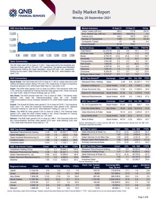 Page 1 of 6
QSE Intra-Day Movement
Qatar Commentary
The QE Index rose 0.4% to close at 11,224.1. Gains were led by the Industrials and
Telecoms indices, gaining 1.5% and 1.2%, respectively. Top gainers were Mesaieed
Petrochemical Holding and Qatar Navigation, rising 8.9% and 1.4%, respectively.
Among the top losers, Qatar Electricity & Water Co. fell 2.3%, while Baladna was
down 1.2%.
GCC Commentary
Saudi Arabia: The TASI Index fell 0.2% to close at 11,397.8. Losses were led by the
Utilities and Banks indices, falling 1.5% and 1.0%, respectively. Al Sagr Co-Operative
Insurance declined 4.3%, while Saudi Steel Pipe Co. was down 3.2%.
Dubai: The DFM Index gained 0.2% to close at 2,905.9. The Insurance index rose
1.2%, while the Investment & Financial Services index gained 0.8%. Oman Insurance
Co. rose 14.8%, while Al Firdous Holdings was up 14.6%.
Abu Dhabi: The ADX General Index fell 1.0% to close at 7,808.1. The Banks index
declined 1.9%, while the Telecommunication index fell 1.3%. Sudatel
Telecommunications Group Company declined 6.7%, while Waha Capital was down
2.8%.
Kuwait: The Kuwait All Share Index gained 0.1% to close at 6,878.7. The Insurance
index rose 1.1%, while the Consumer Discretionary index gained 0.9%. National
Consumer Holding Co. rose 42.0%, while Salbookh Trading Co. was up 11.7%.
Oman: The MSM 30 Index gained 0.2% to close at 3,942.2. The Financial index
gained 0.2%, while the other indices ended in red. Oman Education & Training
Investment and Vision Insurance were up 1.3% each.
Bahrain: The BHB Index gained 0.4% to close at 1,686.7. The Financials index and
the Communications Services index gained 0.5% each. Arab Banking Corp rose
1.2%, while Arab Insurance Group was up 1.1%.
QSE Top Gainers Close* 1D% Vol. ‘000 YTD%
Mesaieed Petrochemical Holding 2.39 8.9 25,327.1 17.0
Qatar Navigation 7.44 1.4 203.0 4.9
Qatar Industrial Manufacturing Co 2.98 1.4 440.3 (7.1)
Vodafone Qatar 1.60 1.3 2,352.3 19.5
Industries Qatar 13.63 1.2 1,720.1 25.4
QSE Top Volume Trades Close* 1D% Vol. ‘000 YTD%
Investment Holding Group 1.41 0.7 28,944.3 135.4
Mesaieed Petrochemical Holding 2.39 8.9 25,327.1 17.0
Salam International Inv. Ltd. 0.95 (0.2) 10,580.8 46.5
Qatar Aluminum Manufacturing Co 1.77 0.5 9,555.0 83.0
Baladna 1.65 (1.2) 9,052.9 (8.1)
Market Indicators 19 Sept 21 16 Sept 21 %Chg.
Value Traded (QR mn) 382.2 771.8 (50.5)
Exch. Market Cap. (QR mn) 648,539.0 646,078.2 0.4
Volume (mn) 145.2 197.5 (26.5)
Number of Transactions 7,506 11,015 (31.9)
Companies Traded 47 45 4.4
Market Breadth 27:18 18:21 –
Market Indices Close 1D% WTD% YTD% TTM P/E
Total Return 22,218.76 0.4 0.4 10.7 17.1
All Share Index 3,556.48 0.2 0.2 11.2 17.9
Banks 4,753.72 (0.3) (0.3) 11.9 15.7
Industrials 3,793.06 1.5 1.5 22.4 20.3
Transportation 3,404.98 0.3 0.3 3.3 19.1
Real Estate 1,802.62 0.1 0.1 (6.5) 16.7
Insurance 2,597.42 0.5 0.5 8.4 17.2
Telecoms 1,047.41 1.2 1.2 3.6 N/A
Consumer 8,236.30 0.1 0.1 1.2 22.9
Al Rayan Islamic Index 4,714.31 0.7 0.7 10.4 17.9
GCC Top Gainers## Exchange Close# 1D% Vol. ‘000 YTD%
Mesaieed Petro. Holding Qatar 2.39 8.9 25,327.1 17.0
Kingdom Holding Co. Saudi Arabia 11.04 6.6 3,430.1 38.9
Emaar Economic City Saudi Arabia 13.26 4.2 11,500.0 44.0
Sahara Int. Petrochemical Saudi Arabia 37.30 4.2 5,374.6 115.4
National Petrochemical Saudi Arabia 49.00 3.0 1,166.9 47.4
GCC Top Losers## Exchange Close# 1D% Vol. ‘000 YTD%
Co. for Cooperative Ins. Saudi Arabia 92.00 (2.6) 209.7 15.4
First Abu Dhabi Bank Abu Dhabi 18.24 (2.5) 15,210.2 41.4
Qatar Electricity & Water Qatar 16.12 (2.3) 2,263.9 (9.7)
Saudi British Bank Saudi Arabia 32.60 (2.2) 511.4 31.9
Bank Al Bilad Saudi Arabia 40.75 (1.8) 650.4 43.7
Source: Bloomberg (# in Local Currency) (## GCC Top gainers/losers derived from the S&P GCC
Composite Large Mid Cap Index)
QSE Top Losers Close* 1D% Vol. ‘000 YTD%
Qatar Electricity & Water Co. 16.12 (2.3) 2,263.9 (9.7)
Baladna 1.65 (1.2) 9,052.9 (8.1)
Qatari German Co for Med. Dev. 3.00 (0.9) 2,341.8 34.1
Mazaya Qatar Real Estate Dev. 1.05 (0.9) 2,333.3 (17.3)
Al Khalij Commercial Bank 2.21 (0.9) 437.2 20.2
QSE Top Value Trades Close* 1D% Val. ‘000 YTD%
Mesaieed Petrochemical Holding 2.39 8.9 58,583.6 17.0
Investment Holding Group 1.41 0.7 40,833.2 135.4
Qatar Electricity & Water Co. 16.12 (2.3) 36,702.6 (9.7)
Ooredoo 7.05 1.1 33,107.5 (6.3)
Industries Qatar 13.63 1.2 23,283.7 25.4
Source: Bloomberg (* in QR)
Regional Indices Close 1D% WTD% MTD% YTD%
Exch. Val. Traded
($ mn)
Exchange Mkt.
Cap. ($ mn)
P/E** P/B**
Dividend
Yield
Qatar* 11,224.09 0.4 0.4 1.2 7.6 103.70 175,818.9 17.1 1.6 2.6
Dubai 2,905.90 0.2 0.2 0.1 16.6 36.69 107,949.4 21.5 1.0 2.7
Abu Dhabi 7,808.09 (1.0) (1.0) 1.6 54.8 367.48 368,238.8 24.2 2.4 3.0
Saudi Arabia 11,397.84 (0.2) (0.2) 0.7 31.2 1,737.85 2,620,446.5 27.6 2.4 2.3
Kuwait 6,878.66 0.1 0.1 1.4 24.0 149.38 130,809.9 30.3 1.7 1.8
Oman 3,942.16 0.2 0.2 (0.6) 7.7 2.63 18,505.4 11.7 0.8 4.0
Bahrain 1,686.65 0.4 0.4 2.5 13.2 9.78 26,962.1 11.9 0.8 3.3
Source: Bloomberg, Qatar Stock Exchange, Tadawul, Muscat Securities Market and Dubai Financial Market (** TTM; * Value traded ($ mn) do not include special trades, if any)
11,100
11,150
11,200
11,250
9:30 10:00 10:30 11:00 11:30 12:00 12:30 13:00
 
