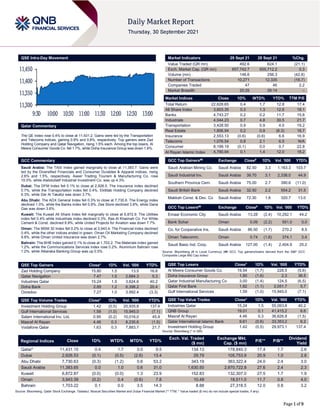 Page 1 of 9
QSE Intra-Day Movement
Qatar Commentary
The QE Index rose 0.4% to close at 11,431.2. Gains were led by the Transportation
and Telecoms indices, gaining 0.9% and 0.8%, respectively. Top gainers were Zad
Holding Company and Qatar Navigation, rising 1.5% each. Among the top losers, Al
Meera Consumer Goods Co. fell 1.7%, while Doha Insurance Group was down 1.6%.
GCC Commentary
Saudi Arabia: The TASI Index gained marginally to close at 11,383.7. Gains were
led by the Diversified Financials and Consumer Durables & Apparel indices, rising
2.6% and 1.5%, respectively. Aseer Trading Tourism & Manufacturing Co. rose
10.0%, while Alabdullatif Industrial Investment Co. was up 4.3%.
Dubai: The DFM Index fell 0.1% to close at 2,826.5. The Insurance index declined
0.7%, while the Transportation index fell 0.4%. Ekttitab Holding Company declined
6.3%, while Dar Al Takaful was down 3.7%.
Abu Dhabi: The ADX General Index fell 0.3% to close at 7,730.6. The Energy index
declined 1.0%, while the Banks index fell 0.8%. Zee Store declined 3.8%, while Dana
Gas was down 3.6%.
Kuwait: The Kuwait All Share Index fell marginally to close at 6,872.9. The Utilities
index fell 0.4% while Industrials index declined 0.3%. Ras Al Khaimah Co. For White
Cement & Const. declined 8.9%, while United Projects for Aviation was down 7.7%.
Oman: The MSM 30 Index fell 0.2% to close at 3,943.4. The Financial index declined
0.4%, while the other indices ended in green. Oman Oil Marketing Company declined
9.8%, while Oman United Insurance was down 2.7%.
Bahrain: The BHB Index gained 0.1% to close at 1,703.2. The Materials index gained
1.2%, while the Communications Services index rose 0.2%. Aluminium Bahrain rose
1.2%, while Albaraka Banking Group was up 0.5%.
QSE Top Gainers Close* 1D% Vol. ‘000 YTD%
Zad Holding Company 15.80 1.5 13.5 16.6
Qatar Navigation 7.47 1.5 2,684.3 5.3
Industries Qatar 15.24 1.5 3,624.6 40.2
Doha Bank 2.85 1.2 6,398.2 20.4
Ooredoo 7.27 1.0 3,992.4 (3.3)
QSE Top Volume Trades Close* 1D% Vol. ‘000 YTD%
Investment Holding Group 1.42 (0.5) 20,935.8 137.4
Gulf International Services 1.59 (1.0) 15,945.0 (7.1)
Salam International Inv. Ltd. 0.95 (0.2) 10,016.0 45.9
Masraf Al Rayan 4.46 0.3 8,235.6 (1.5)
Vodafone Qatar 1.63 0.3 7,883.7 21.7
Market Indicators 29 Sept 21 28 Sept 21 %Chg.
Value Traded (QR mn) 492.6 624.1 (21.1)
Exch. Market Cap. (QR mn) 657,742.7 655,712.2 0.3
Volume (mn) 146.6 256.3 (42.8)
Number of Transactions 10,271 12,335 (16.7)
Companies Traded 47 46 2.2
Market Breadth 20:25 26:14 –
Market Indices Close 1D% WTD% YTD% TTM P/E
Total Return 22,628.65 0.4 1.7 12.8 17.4
All Share Index 3,603.35 0.3 1.3 12.6 18.1
Banks 4,743.27 0.2 0.2 11.7 15.6
Industrials 4,044.23 0.7 4.8 30.5 21.7
Transportation 3,428.50 0.9 0.9 4.0 19.2
Real Estate 1,806.94 0.2 0.9 (6.3) 16.7
Insurance 2,553.13 (0.6) (0.6) 6.6 16.9
Telecoms 1,076.54 0.8 2.1 6.5 N/A
Consumer 8,199.19 (0.1) 0.0 0.7 22.8
Al Rayan Islamic Index 4,780.94 0.1 1.4 12.0 18.2
GCC Top Gainers## Exchange Close# 1D% Vol. ‘000 YTD%
Saudi Arabian Mining Co. Saudi Arabia 82.50 3.3 1,163.3 103.7
Saudi Industrial Inv. Saudi Arabia 39.70 3.1 2,338.0 44.9
Southern Province Cem. Saudi Arabia 75.00 2.7 390.6 (11.0)
Saudi British Bank Saudi Arabia 32.50 2.2 554.2 31.5
Makkah Const. & Dev. Co Saudi Arabia 72.30 1.8 320.7 13.0
GCC Top Losers## Exchange Close# 1D% Vol. ‘000 YTD%
Emaar Economic City Saudi Arabia 13.28 (2.4) 10,292.1 44.2
Bank Sohar Oman 0.09 (2.2) 551.0 0.0
Co. for Cooperative Ins. Saudi Arabia 86.50 (1.7) 270.2 8.5
Oman Telecomm. Oman 0.74 (1.6) 374.1 3.4
Saudi Basic Ind. Corp. Saudi Arabia 127.00 (1.4) 2,404.9 25.2
Source: Bloomberg (# in Local Currency) (## GCC Top gainers/losers derived from the S&P GCC
Composite Large Mid Cap Index)
QSE Top Losers Close* 1D% Vol. ‘000 YTD%
Al Meera Consumer Goods Co. 19.54 (1.7) 228.5 (5.6)
Doha Insurance Group 1.90 (1.6) 2.3 36.5
Qatar Industrial Manufacturing Co 3.00 (1.4) 124.5 (6.5)
Qatar First Bank 1.82 (1.1) 2,051.7 5.7
Gulf International Services 1.59 (1.0) 15,945.0 (7.1)
QSE Top Value Trades Close* 1D% Val. ‘000 YTD%
Industries Qatar 15.24 1.5 55,093.8 40.2
QNB Group 19.01 0.1 41,415.2 6.6
Masraf Al Rayan 4.46 0.3 36,626.8 (1.5)
Qatar International Islamic Bank 9.61 (0.6) 33,353.2 6.2
Investment Holding Group 1.42 (0.5) 29,973.1 137.4
Source: Bloomberg (* in QR)
Regional Indices Close 1D% WTD% MTD% YTD%
Exch. Val. Traded
($ mn)
Exchange Mkt.
Cap. ($ mn)
P/E** P/B**
Dividend
Yield
Qatar* 11,431.15 0.4 1.7 3.0 9.5 134.13 178,840.3 17.4 1.7 2.6
Dubai 2,826.53 (0.1) (0.5) (2.6) 13.4 29.79 105,753.9 20.9 1.0 2.8
Abu Dhabi 7,730.63 (0.3) (1.2) 0.6 53.2 343.19 363,322.4 24.0 2.4 3.0
Saudi Arabia 11,383.65 0.0 1.0 0.6 31.0 1,630.50 2,670,722.8 27.6 2.4 2.3
Kuwait 6,872.87 (0.0) (0.0) 1.3 23.9 152.83 132,307.0 27.5 1.7 1.9
Oman 3,943.39 (0.2) 0.4 (0.6) 7.8 10.49 18,511.0 11.7 0.8 4.0
Bahrain 1,703.22 0.1 0.0 3.5 14.3 8.88 27,318.5 12.0 0.8 3.2
Source: Bloomberg, Qatar Stock Exchange, Tadawul, Muscat Securities Market and Dubai Financial Market (** TTM; * Value traded ($ mn) do not include special trades, if any)
11,300
11,350
11,400
11,450
9:30 10:00 10:30 11:00 11:30 12:00 12:30 13:00
 