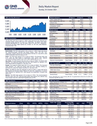Page 1 of 9
QSE Intra-Day Movement
Qatar Commentary
The QE Index rose 0.5% to close at 11,485.2. Gains were led by the Telecoms and
Industrials indices, gaining 0.8% and 0.7%, respectively. Top gainers were Qatar
Industrial Manufacturing Co. and Ahli Bank, rising 6.7% and 2.6%, respectively.
Among the top losers, Qatar General Ins. & Reins. Co. fell 3.4%, while Medicare
Group was down 1.8%.
GCC Commentary
Saudi Arabia: The TASI Index gained 1.0% to close at 11,495.8. Gains were led by
the Telecommunication Services and Banks indices, rising 1.9% and 1.6%,
respectively. Arabian Internet and Communications Services Co. rose 29.9%, while
United Cooperative Assurance was up 4.2%.
Dubai: The DFM Index gained 0.7% to close at 2,845.5. The Services index rose
5.1%, while the Real Estate & Construction index gained 0.9%. National
International Holding Company rose 14.9%, while Tabreed was up 10.7%.
Abu Dhabi: The ADX General Index fell 0.4% to close at 7,698.8. The Banks index
declined 1.3%, while the Energy index fell 0.6%. Gulf Cement Co. declined 7.3%,
while National Marine Dredging Co. was down 3.5%.
Kuwait: The Kuwait All Share Index fell 0.1% to close at 6,864.8. The Insurance
index declined 1.1%, while the Energy index fell 0.6%. Al-Deera Holding Co.
declined 6.3%, while First Takaful Insurance Co. was down 4.9%.
Oman: The MSM 30 Index fell marginally to close at 3,942.5. Losses were led by
the Industrial and Services indices, falling 0.7% and 0.2%, respectively. Al Jazeera
Steel Products Co. declined 4.2%, while Muscat City Desalination Company was
down 3.7%.
Bahrain: The BHB Index gained 0.1% to close at 1,705.6. The Communications
Services index rose 0.5%, while the Real Estate index gained 0.4%. Bahrain Duty
Free Complex rose 0.9%, while Seef Properties was up 0.6%.
QSE Top Gainers Close* 1D% Vol. ‘000 YTD%
Qatar Industrial Manufacturing Co 3.20 6.7 2,068.7 (0.3)
Ahli Bank 4.01 2.6 24.9 16.3
Doha Insurance Group 1.94 2.0 33.1 39.2
Qatari German Co for Med. Dev. 3.15 1.7 2,576.0 40.7
Al Khaleej Takaful Insurance Co. 4.51 1.7 509.4 137.8
QSE Top Volume Trades Close* 1D% Vol. ‘000 YTD%
Qatar Aluminum Manufacturing Co 1.84 (1.6) 18,092.5 90.3
Qatar Gas Transport Company Ltd 3.09 0.1 12,481.6 (2.7)
Masraf Al Rayan 4.48 0.4 10,631.1 (1.1)
Gulf International Services 1.60 0.4 9,972.5 (6.6)
Salam International Inv. Ltd. 0.95 0.0 9,030.5 45.9
Market Indicators 30 Sept 21 29 Sept 21 %Chg.
Value Traded (QR mn) 609.3 492.6 23.7
Exch. Market Cap. (QR mn) 661,258.3 657,742.7 0.5
Volume (mn) 155.0 146.6 5.7
Number of Transactions 13,261 10,271 29.1
Companies Traded 48 47 2.1
Market Breadth 29:13 20:25 –
Market Indices Close 1D% WTD% YTD% TTM P/E
Total Return 22,735.71 0.5 2.2 13.3 17.5
All Share Index 3,620.69 0.5 1.8 13.2 18.2
Banks 4,772.49 0.6 0.8 12.3 15.7
Industrials 4,071.86 0.7 5.5 31.4 21.8
Transportation 3,409.90 (0.5) 0.3 3.4 19.1
Real Estate 1,816.44 0.5 1.4 (5.8) 16.8
Insurance 2,551.13 (0.1) (0.7) 6.5 16.9
Telecoms 1,085.11 0.8 3.0 7.4 N/A
Consumer 8,180.19 (0.2) (0.2) 0.5 22.7
Al Rayan Islamic Index 4,793.93 0.3 1.7 12.3 18.2
GCC Top Gainers## Exchange Close# 1D% Vol. ‘000 YTD%
Ahli Bank Oman 0.11 4.6 1,343.5 (11.0)
Banque Saudi Fransi Saudi Arabia 41.70 3.0 529.5 32.0
Saudi Industrial Inv. Saudi Arabia 40.80 2.8 2,581.1 48.9
Saudi Telecom Co. Saudi Arabia 127.00 2.6 1,502.2 20.8
National Industrialization Saudi Arabia 23.50 2.2 15,388.9 71.8
GCC Top Losers## Exchange Close# 1D% Vol. ‘000 YTD%
First Abu Dhabi Bank Abu Dhabi 17.78 (1.7) 21,435.0 37.8
Qatar Aluminum Manu. Qatar 1.84 (1.6) 18,092.5 90.3
HSBC Bank Oman Oman 0.09 (1.1) 335.0 (1.1)
Bank Sohar Oman 0.09 (1.1) 753.2 (1.1)
Savola Group Saudi Arabia 37.50 (1.1) 1,084.2 (11.8)
Source: Bloomberg (# in Local Currency) (## GCC Top gainers/losers derived from the S&P GCC
Composite Large Mid Cap Index)
QSE Top Losers Close* 1D% Vol. ‘000 YTD%
Qatar General Ins. & Reins. Co. 2.00 (3.4) 2.5 (24.8)
Medicare Group 8.12 (1.8) 708.9 (8.1)
Qatar Aluminum Manufacturing 1.84 (1.6) 18,092.5 90.3
Qatar Navigation 7.36 (1.5) 3,618.5 3.8
Mesaieed Petrochemical Holding 2.26 (0.7) 5,811.8 10.3
QSE Top Value Trades Close* 1D% Val. ‘000 YTD%
QNB Group 19.15 0.7 79,025.8 7.4
Industries Qatar 15.45 1.4 58,035.0 42.1
Masraf Al Rayan 4.48 0.4 47,565.7 (1.1)
Qatar International Islamic Bank 9.72 1.1 46,990.6 7.4
Qatar Gas Transport Company 3.09 0.1 38,672.8 (2.7)
Source: Bloomberg (* in QR)
Regional Indices Close 1D% WTD% MTD% YTD%
Exch. Val. Traded
($ mn)
Exchange Mkt.
Cap. ($ mn)
P/E** P/B**
Dividend
Yield
Qatar* 11,485.23 0.5 2.2 3.5 10.1 165.93 180,655.8 17.5 1.7 2.6
Dubai 2,845.49 0.7 0.2 (2.0) 14.2 50.61 106,978.5 21.0 1.0 2.7
Abu Dhabi 7,698.82 (0.4) (1.6) 0.2 52.6 1,392.94 363,743.5 23.9 2.4 3.0
Saudi Arabia 11,495.76 1.0 2.0 1.6 32.3 1,780.81 2,684,933.7 27.9 2.5 2.3
Kuwait 6,864.83 (0.1) (0.2) 1.1 23.8 204.61 132,302.9 27.5 1.7 1.9
Oman 3,942.50 (0.0) 0.4 (0.6) 7.8 9.42 18,534.7 11.7 0.8 4.0
Bahrain 1,705.56 0.1 0.2 3.7 14.5 9.70 27,340.1 12.0 0.8 3.2
Source: Bloomberg, Qatar Stock Exchange, Tadawul, Muscat Securities Market and Dubai Financial Market (** TTM; * Value traded ($ mn) do not include special trades, if any)
11,420
11,440
11,460
11,480
11,500
9:30 10:00 10:30 11:00 11:30 12:00 12:30 13:00
 