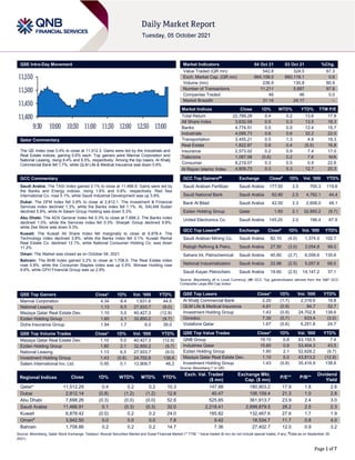 Page 1 of 7
QSE Intra-Day Movement
Qatar Commentary
The QE Index rose 0.4% to close at 11,512.3. Gains were led by the Industrials and
Real Estate indices, gaining 0.6% each. Top gainers were Mannai Corporation and
National Leasing, rising 8.4% and 6.5%, respectively. Among the top losers, Al Khalij
Commercial Bank fell 1.7%, while QLM Life & Medical Insurance was down 0.9%.
GCC Commentary
Saudi Arabia: The TASI Index gained 0.1% to close at 11,466.9. Gains were led by
the Banks and Energy indices, rising 1.6% and 0.6%, respectively. Red Sea
International Co. rose 5.1%, while Saudi Industrial Development was up 3.8%.
Dubai: The DFM Index fell 0.8% to close at 2,812.1. The Investment & Financial
Services index declined 1.3%, while the Banks index fell 1.1%. AL SALAM Sudan
declined 5.8%, while Al Salam Group Holding was down 5.3%.
Abu Dhabi: The ADX General Index fell 0.3% to close at 7,698.3. The Banks index
declined 1.0%, while the Services index fell 0.3%. Sharjah Group declined 9.8%,
while Zee Store was down 9.3%.
Kuwait: The Kuwait All Share Index fell marginally to close at 6,878.4. The
Technology index declined 3.8%, while the Banks index fell 0.1%. Kuwait Remal
Real Estate Co. declined 12.1%, while National Consumer Holding Co. was down
11.2%.
Oman: The Market was closed as on October 04, 2021.
Bahrain: The BHB Index gained 0.2% to close at 1,708.9. The Real Estate index
rose 0.8%, while the Consumer Staples index was up 0.5%. Ithmaar Holding rose
9.6%, while GFH Financial Group was up 2.9%.
QSE Top Gainers Close* 1D% Vol. ‘000 YTD%
Mannai Corporation 4.34 8.4 1,631.6 44.5
National Leasing 1.13 6.5 27,933.7 (9.0)
Mazaya Qatar Real Estate Dev. 1.10 5.0 40,427.3 (12.9)
Ezdan Holding Group 1.60 2.1 32,850.2 (9.7)
Doha Insurance Group 1.94 1.7 6.0 39.0
QSE Top Volume Trades Close* 1D% Vol. ‘000 YTD%
Mazaya Qatar Real Estate Dev. 1.10 5.0 40,427.3 (12.9)
Ezdan Holding Group 1.60 2.1 32,850.2 (9.7)
National Leasing 1.13 6.5 27,933.7 (9.0)
Investment Holding Group 1.43 (0.8) 24,702.8 138.6
Salam International Inv. Ltd. 0.95 0.1 12,908.7 46.2
Market Indicators 04 Oct 21 03 Oct 21 %Chg.
Value Traded (QR mn) 542.8 324.5 67.3
Exch. Market Cap. (QR mn) 664,108.5 660,118.1 0.6
Volume (mn) 236.5 130.8 80.9
Number of Transactions 11,211 5,667 97.8
Companies Traded 46 46 0.0
Market Breadth 31:14 24:17 –
Market Indices Close 1D% WTD% YTD% TTM P/E
Total Return 22,789.28 0.4 0.2 13.6 17.9
All Share Index 3,632.09 0.5 0.3 13.5 18.3
Banks 4,774.51 0.5 0.0 12.4 15.7
Industrials 4,095.73 0.6 0.6 32.2 22.0
Transportation 3,455.21 0.5 1.3 4.8 19.3
Real Estate 1,822.87 0.6 0.4 (5.5) 16.8
Insurance 2,573.02 0.2 0.9 7.4 17.0
Telecoms 1,087.08 (0.6) 0.2 7.6 N/A
Consumer 8,219.07 0.3 0.5 0.9 22.8
Al Rayan Islamic Index 4,809.73 0.3 0.3 12.7 20.3
GCC Top Gainers## Exchange Close# 1D% Vol. ‘000 YTD%
Saudi Arabian Fertilizer Saudi Arabia 177.00 3.5 700.3 119.6
Saudi National Bank Saudi Arabia 62.60 2.5 4,762.1 44.4
Bank Al Bilad Saudi Arabia 42.00 2.3 2,608.0 48.1
Ezdan Holding Group Qatar 1.60 2.1 32,850.2 (9.7)
United Electronics Co Saudi Arabia 145.20 2.0 166.4 67.9
GCC Top Losers## Exchange Close# 1D% Vol. ‘000 YTD%
Saudi Arabian Mining Co. Saudi Arabia 82.10 (4.0) 1,374.5 102.7
Rabigh Refining & Petro. Saudi Arabia 27.50 (3.0) 3,054.8 99.0
Sahara Int. Petrochemical Saudi Arabia 40.80 (2.7) 6,058.6 135.6
National Industrialization Saudi Arabia 22.98 (2.5) 5,057.6 68.0
Saudi Kayan Petrochem. Saudi Arabia 19.60 (2.5) 14,147.2 37.1
Source: Bloomberg (# in Local Currency) (## GCC Top gainers/losers derived from the S&P GCC
Composite Large Mid Cap Index)
QSE Top Losers Close* 1D% Vol. ‘000 YTD%
Al Khalij Commercial Bank 2.20 (1.7) 2,318.6 19.8
QLM Life & Medical Insurance 4.81 (0.9) 84.7 52.7
Investment Holding Group 1.43 (0.8) 24,702.8 138.6
Ooredoo 7.30 (0.7) 633.4 (3.0)
Vodafone Qatar 1.67 (0.6) 6,251.8 24.7
QSE Top Value Trades Close* 1D% Val. ‘000 YTD%
QNB Group 19.15 0.8 63,150.5 7.4
Industries Qatar 15.60 0.9 53,404.3 43.5
Ezdan Holding Group 1.60 2.1 52,628.2 (9.7)
Mazaya Qatar Real Estate Dev. 1.10 5.0 43,813.2 (12.9)
Investment Holding Group 1.43 (0.8) 35,416.9 138.6
Source: Bloomberg (* in QR)
Regional Indices Close 1D% WTD% MTD% YTD%
Exch. Val. Traded
($ mn)
Exchange Mkt.
Cap. ($ mn)
P/E** P/B**
Dividend
Yield
Qatar* 11,512.29 0.4 0.2 0.2 10.3 147.98 180,903.2 17.9 1.8 2.6
Dubai 2,812.14 (0.8) (1.2) (1.2) 12.8 40.47 106,159.4 21.3 1.0 2.8
Abu Dhabi 7,698.26 (0.3) (0.0) (0.0) 52.6 525.85 361,913.7 23.9 2.4 3.0
Saudi Arabia 11,466.91 0.1 (0.3) (0.3) 32.0 2,218.41 2,699,879.5 28.2 2.5 2.3
Kuwait 6,878.42 (0.0) 0.2 0.2 24.0 185.82 132,467.6 27.6 1.7 1.9
Oman#
3,942.50 0.0 0.0 0.0 7.8 9.42 18,534.7 11.7 0.8 4.0
Bahrain 1,708.86 0.2 0.2 0.2 14.7 7.36 27,402.7 12.0 0.9 3.2
Source: Bloomberg, Qatar Stock Exchange, Tadawul, Muscat Securities Market and Dubai Financial Market (** TTM; * Value traded ($ mn) do not include special trades, if any, #Data as on September 30,
2021)
11,400
11,450
11,500
11,550
9:30 10:00 10:30 11:00 11:30 12:00 12:30 13:00
 