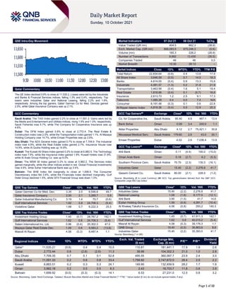 Page 1 of 10
QSE Intra-Day Movement
Qatar Commentary
The QE Index declined 0.6% to close at 11,535.2. Losses were led by the Industrials
and Banks & Financial Services indices, falling 1.3% and 0.4%, respectively. Top
losers were Industries Qatar and National Leasing, falling 2.2% and 1.6%,
respectively. Among the top gainers, Qatari German Co for Med. Devices gained
2.5%, while Qatar Insurance Company was up 2.1%.
GCC Commentary
Saudi Arabia: The TASI Index gained 0.2% to close at 11,591.3. Gains were led by
the Media and Entertainment and Utilities indices, rising 1.5% and 1.0%, respectively.
Saudi Fisheries rose 5.7%, while The Company for Cooperative Insurance was up
4.6%.
Dubai: The DFM Index gained 0.8% to close at 2,772.4. The Real Estate &
Construction index rose 2.0%, while the Transportation index gained 1.1%. Al Mazaya
Holding Company rose 14.7%, while Emaar Properties was up 2.6%.
Abu Dhabi: The ADX General Index gained 0.7% to close at 7,709.4. The Industrial
index rose 4.9%, while the Real Estate index gained 2.7%. Insurance House rose
14.9%, while Al Qudra Holding was up 14.8%.
Kuwait: The Kuwait All Share Index gained 0.2% to close at 6,883.5. The Technology
index rose 7.5%, while the Insurance index gained 1.9%. Kuwait Hotels rose 31.8%,
while Al Arabi Group Holding Co. was up 9.0%.
Oman: The MSM 30 Index gained 0.2% to close at 3,962.2. The Services index
gained marginally, while the other indices ended in red. Global Financial Investments
rose 4.6%, while Sohar International Bank was up 3.4%.
Bahrain: The BHB Index fell marginally to close at 1,699.9. The Consumer
Discretionary index fell 0.6%, while the Financials index declined marginally. Gulf
Hotel Group declined 1.5%, while GFH Financial Group was down 1.0%.
QSE Top Gainers Close* 1D% Vol. ‘000 YTD%
Qatari German Co for Med. Dev. 3.35 2.5 6,546.8 49.7
Qatar Insurance Company 2.50 2.1 3,269.7 5.9
Qatar Industrial Manufacturing Co 3.19 1.4 70.7 (0.6)
Gulf International Services 1.62 0.8 24,706.3 (5.4)
Vodafone Qatar 1.68 0.7 6,222.3 25.5
QSE Top Volume Trades Close* 1D% Vol. ‘000 YTD%
Investment Holding Group 1.45 (0.7) 28,767.2 142.1
Gulf International Services 1.62 0.8 24,706.3 (5.4)
Salam International Inv. Ltd. 0.96 (0.4) 20,302.3 47.0
Mazaya Qatar Real Estate Dev. 1.09 0.6 9,583.2 (13.8)
Masraf Al Rayan 4.58 (0.3) 8,487.4 1.1
Market Indicators 07 Oct 21 06 Oct 21 %Chg.
Value Traded (QR mn) 404.5 662.3 (38.9)
Exch. Market Cap. (QR mn) 666,083.5 670,246.3 (0.6)
Volume (mn) 165.3 226.2 (26.9)
Number of Transactions 8,662 13,430 (35.5)
Companies Traded 46 46 0.0
Market Breadth 13:30 29:13 –
Market Indices Close 1D% WTD% YTD% TTM P/E
Total Return 22,834.64 (0.6) 0.4 13.8 17.9
All Share Index 3,646.59 (0.5) 0.7 14.0 18.3
Banks 4,814.00 (0.4) 0.9 13.3 15.9
Industrials 4,081.57 (1.3) 0.2 31.8 21.9
Transportation 3,463.99 (0.4) 1.6 5.1 19.4
Real Estate 1,818.66 (0.4) 0.1 (5.7) 16.8
Insurance 2,613.73 1.2 2.5 9.1 17.3
Telecoms 1,085.28 0.4 0.0 7.4 N/A
Consumer 8,191.48 (0.3) 0.1 0.6 22.8
Al Rayan Islamic Index 4,819.36 (0.4) 0.5 12.9 20.3
GCC Top Gainers## Exchange Close# 1D% Vol. ‘000 YTD%
Co. for Cooperative Ins. Saudi Arabia 90.40 4.6 467.1 13.4
Bank Sohar Oman 0.09 3.4 240.0 1.1
Aldar Properties Abu Dhabi 4.12 2.7 75,421.1 30.8
Mouwasat Medical Serv. Saudi Arabia 179.60 2.6 43.0 30.1
Emaar Properties Dubai 4.02 2.6 7,036.4 13.9
GCC Top Losers## Exchange Close# 1D% Vol. ‘000 YTD%
Ahli Bank Oman 0.11 (4.4) 100.0 (15.0)
Oman Arab Bank Oman 0.18 (2.7) 6.2 (5.3)
Southern Province Cem. Saudi Arabia 70.70 (2.3) 130.3 (16.1)
Industries Qatar Qatar 15.40 (2.2) 2,276.8 41.7
Qassim Cement Co. Saudi Arabia 80.00 (2.1) 226.5 (1.2)
Source: Bloomberg (# in Local Currency) (## GCC Top gainers/losers derived from the S&P GCC
Composite Large Mid Cap Index)
QSE Top Losers Close* 1D% Vol. ‘000 YTD%
Industries Qatar 15.40 (2.2) 2,276.8 41.7
National Leasing 1.09 (1.6) 6,177.0 (12.1)
Ahli Bank 3.95 (1.5) 41.7 14.6
Ezdan Holding Group 1.59 (0.9) 4,091.7 (10.4)
Al Khaleej Takaful Insurance Co. 4.56 (0.8) 293.2 140.3
QSE Top Value Trades Close* 1D% Val. ‘000 YTD%
Investment Holding Group 1.45 (0.7) 41,911.3 142.1
Gulf International Services 1.62 0.8 40,015.2 (5.4)
Masraf Al Rayan 4.58 (0.3) 39,176.3 1.1
QNB Group 19.40 (0.5) 36,863.6 8.8
Industries Qatar 15.40 (2.2) 35,393.0 41.7
Source: Bloomberg (* in QR)
Regional Indices Close 1D% WTD% MTD% YTD%
Exch. Val. Traded
($ mn)
Exchange Mkt.
Cap. ($ mn)
P/E** P/B**
Dividend
Yield
Qatar* 11,535.21 (0.6) 0.4 0.4 10.5 110.81 181,441.1 17.9 1.8 2.6
Dubai 2,772.44 0.8 (2.6) (2.6) 11.3 38.99 104,302.3 21.0 1.0 2.8
Abu Dhabi 7,709.35 0.7 0.1 0.1 52.8 495.55 360,087.7 23.9 2.4 3.0
Saudi Arabia 11,591.33 0.2 0.8 0.8 33.4 1,758.82 2,747,672.0 28.4 2.5 2.2
Kuwait 6,883.51 0.2 0.3 0.3 24.1 149.90 132,459.9 28.2 1.7 1.9
Oman 3,962.18 0.2 0.5 0.5 8.3 2.43 18,703.7 11.8 0.8 3.9
Bahrain 1,699.92 (0.0) (0.3) (0.3) 14.1 6.53 27,231.0 12.0 0.8 3.2
Source: Bloomberg, Qatar Stock Exchange, Tadawul, Muscat Securities Market and Dubai Financial Market (** TTM; * Value traded ($ mn) do not include special trades, if any)
11,500
11,550
11,600
11,650
9:30 10:00 10:30 11:00 11:30 12:00 12:30 13:00
 
