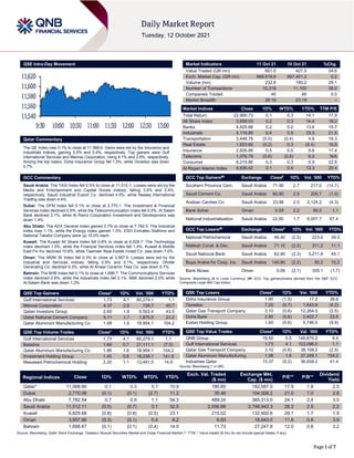 Page 1 of 7
QSE Intra-Day Movement
Qatar Commentary
The QE Index rose 0.1% to close at 11,568.6. Gains were led by the Insurance and
Industrials indices, gaining 0.5% and 0.4%, respectively. Top gainers were Gulf
International Services and Mannai Corporation, rising 4.1% and 2.8%, respectively.
Among the top losers, Doha Insurance Group fell 1.5%, while Ooredoo was down
0.7%.
GCC Commentary
Saudi Arabia: The TASI Index fell 0.5% to close at 11,512.1. Losses were led by the
Media and Entertainment and Capital Goods indices, falling 3.5% and 2.4%,
respectively. Saudi Industrial Export Co. declined 4.5%, while Naseej International
Trading was down 4.4%.
Dubai: The DFM Index fell 0.1% to close at 2,770.1. The Investment & Financial
Services index declined 0.9%, while the Telecommunication index fell 0.5%. Al Salam
Bank declined 2.1%, while Al Ramz Corporation Investment and Development was
down 1.4%.
Abu Dhabi: The ADX General Index gained 0.7% to close at 7,782.5. The Industrial
index rose 1.1%, while the Energy index gained 1.0%. ESG Emirates Stallions and
National Takaful Company were up 15.0% each.
Kuwait: The Kuwait All Share Index fell 0.8% to close at 6,829.7. The Technology
index declined 1.5%, while the Financial Services index fell 1.4%. Kuwait & Middle
East Fin Inv declined 10.6%, while Taameer Real Estate Invest Co. was down 7.0%.
Oman: The MSM 30 Index fell 0.3% to close at 3,957.9. Losses were led by the
Industrial and Services indices, falling 0.9% and 0.1%, respectively. Dhofar
Generating Co. declined 9.3%, while Al Anwar Ceramic Tiles Co. was down 6.7%.
Bahrain: The BHB Index fell 0.1% to close at 1,698.7. The Communications Services
index declined 0.9%, while the Industrials index fell 0.1%. BBK declined 2.0% while
Al-Salam Bank was down 1.2%.
QSE Top Gainers Close* 1D% Vol. ‘000 YTD%
Gulf International Services 1.73 4.1 60,279.1 1.1
Mannai Corporation 4.37 2.8 726.7 45.7
Qatari Investors Group 2.60 1.9 5,503.4 43.5
Qatar National Cement Company 5.11 1.7 1,875.5 23.2
Qatar Aluminum Manufacturing Co 1.98 1.6 18,954.1 104.2
QSE Top Volume Trades Close* 1D% Vol. ‘000 YTD%
Gulf International Services 1.73 4.1 60,279.1 1.1
Baladna 1.66 0.7 21,111.1 (7.5)
Qatar Aluminum Manufacturing Co 1.98 1.6 18,954.1 104.2
Investment Holding Group 1.45 0.6 18,238.1 141.9
Mesaieed Petrochemical Holding 2.35 1.1 13,491.5 14.9
Market Indicators 11 Oct 21 10 Oct 21 %Chg.
Value Traded (QR mn) 661.0 427.5 54.6
Exch. Market Cap. (QR mn) 668,818.6 667,401.2 0.2
Volume (mn) 232.6 180.2 29.1
Number of Transactions 15,318 11,100 38.0
Companies Traded 46 46 0.0
Market Breadth 28:16 23:19 –
Market Indices Close 1D% WTD% YTD% TTM P/E
Total Return 22,900.73 0.1 0.3 14.1 17.9
All Share Index 3,659.03 0.2 0.3 14.4 18.2
Banks 4,825.68 0.2 0.2 13.6 15.7
Industrials 4,119.89 0.4 0.9 33.0 21.8
Transportation 3,448.78 (0.0) (0.4) 4.6 19.3
Real Estate 1,823.65 (0.2) 0.3 (5.4) 16.9
Insurance 2,626.89 0.5 0.5 9.6 17.4
Telecoms 1,076.78 (0.6) (0.8) 6.5 N/A
Consumer 8,215.86 0.3 0.3 0.9 22.8
Al Rayan Islamic Index 4,836.42 0.1 0.4 13.3 20.4
GCC Top Gainers## Exchange Close# 1D% Vol. ‘000 YTD%
Southern Province Cem. Saudi Arabia 71.90 2.7 217.0 (14.7)
Saudi Cement Co. Saudi Arabia 60.90 2.5 200.7 (1.0)
Arabian Centres Co Saudi Arabia 23.98 2.5 2,124.2 (4.3)
Bank Sohar Oman 0.09 2.2 80.0 1.1
National Industrialization Saudi Arabia 22.90 1.7 6,007.7 67.4
GCC Top Losers## Exchange Close# 1D% Vol. ‘000 YTD%
National Petrochemical Saudi Arabia 46.40 (2.5) 223.0 39.5
Makkah Const. & Dev. Saudi Arabia 71.10 (2.5) 311.2 11.1
Saudi National Bank Saudi Arabia 62.90 (2.3) 3,211.6 45.1
Bupa Arabia for Coop. Ins Saudi Arabia 140.80 (2.2) 50.2 15.2
Bank Nizwa Oman 0.09 (2.1) 355.1 (1.7)
Source: Bloomberg (# in Local Currency) (## GCC Top gainers/losers derived from the S&P GCC
Composite Large Mid Cap Index)
QSE Top Losers Close* 1D% Vol. ‘000 YTD%
Doha Insurance Group 1.90 (1.5) 17.2 36.6
Ooredoo 7.20 (0.7) 1,643.9 (4.2)
Qatar Gas Transport Company 3.10 (0.6) 12,264.5 (2.5)
Doha Bank 2.90 (0.6) 2,402.7 22.6
Ezdan Holding Group 1.60 (0.6) 5,746.0 (9.9)
QSE Top Value Trades Close* 1D% Val. ‘000 YTD%
QNB Group 19.50 0.5 146,870.2 9.4
Gulf International Services 1.73 4.1 103,096.0 1.1
Qatar Gas Transport Company 3.10 (0.6) 38,108.2 (2.5)
Qatar Aluminum Manufacturing 1.98 1.6 37,249.1 104.2
Industries Qatar 15.37 (0.2) 36,838.2 41.4
Source: Bloomberg (* in QR)
Regional Indices Close 1D% WTD% MTD% YTD%
Exch. Val. Traded
($ mn)
Exchange Mkt.
Cap. ($ mn)
P/E** P/B**
Dividend
Yield
Qatar* 11,568.60 0.1 0.3 0.7 10.9 180.60 182,587.5 17.9 1.8 2.5
Dubai 2,770.08 (0.1) (0.1) (2.7) 11.2 35.46 104,508.2 21.0 1.0 2.8
Abu Dhabi 7,782.54 0.7 0.9 1.1 54.3 489.24 365,313.0 24.1 2.4 3.0
Saudi Arabia 11,512.11 (0.5) (0.7) 0.1 32.5 2,556.66 2,748,942.3 28.3 2.5 2.2
Kuwait 6,829.68 (0.8) (0.8) (0.5) 23.1 215.02 132,400.6 28.1 1.7 1.9
Oman 3,957.86 (0.3) (0.1) 0.4 8.2 6.83 18,643.0 11.8 0.8 3.9
Bahrain 1,698.67 (0.1) (0.1) (0.4) 14.0 11.73 27,247.8 12.0 0.8 3.2
Source: Bloomberg, Qatar Stock Exchange, Tadawul, Muscat Securities Market and Dubai Financial Market (** TTM; * Value traded ($ mn) do not include special trades, if any)
11,540
11,560
11,580
11,600
11,620
9:30 10:00 10:30 11:00 11:30 12:00 12:30 13:00
 