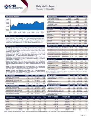 Page 1 of 8
QSE Intra-Day Movement
Qatar Commentary
The QE Index rose 0.1% to close at 11,603.9. Gains were led by the Industrials and
Transportation indices, gaining 0.7% and 0.2%, respectively. Top gainers were
Investment Holding Group and Inma Holding, rising 2.9% each. Among the top losers,
Mazaya Qatar Real Estate Dev. fell 1.4%, while National Leasing was down 1.2%.
GCC Commentary
Saudi Arabia: The TASI Index gained 0.7% to close at 11,625. Gains were led by the
Consumer Durables & Apparel and Diversified Financials indices, rising 2.7% and
2.2%, respectively. Alabdullatif Industrial Investment rose 9.9%, while Saudi Arabia
Refineries Co. was up 7.8%.
Dubai: The DFM Index gained 0.1% to close at 2,789.4. The Real Estate &
Construction index rose 0.8%, while the Banks index gained 0.1%. Emaar
Development rose 2.1%, while Dubai Financial Market was up 1.5%.
Abu Dhabi: The ADX General Index fell marginally to close at 7,786.3. The Services
and Industrial indices declined 1.2% each. Al Qudra Holding declined 4.2% while Abu
Dhabi Aviation Co. was down 2.7%.
Kuwait: The Kuwait All Share Index gained 0.3% to close at 6,874.4. The Basic
Materials index rose 4.5%, while the Consumer Discretionary index gained 1.3%.
Aqar Real Estate Investments rose 10.1%, while Al Tamdeen Investment Co. was up
7.3%.
Oman: The MSM 30 Index gained 0.2% to close at 3,964.1. The Financial index
gained 0.2%, while the other indices ended in red. Al Omaniya Financial Services rose
6.4%, while Oman & Emirates Investment Holding Co. was up 4.2%.
Bahrain: The BHB Index gained 0.1% to close at 1,703.1. The Communications
Services index rose 0.3%, while the Materials index gained 0.1%. Bahrain Telecom
Co. rose 0.3%, while Ahli United Bank was up 0.2%.
QSE Top Gainers Close* 1D% Vol. ‘000 YTD%
Investment Holding Group 1.47 2.9 70,513.2 145.4
Inma Holding 5.15 2.9 4,567.2 0.6
Qatari German Co for Med. Dev. 3.83 1.8 20,393.2 71.2
Qatari Investors Group 2.64 1.7 6,121.0 45.5
Industries Qatar 15.68 1.0 1,497.5 44.3
QSE Top Volume Trades Close* 1D% Vol. ‘000 YTD%
Investment Holding Group 1.47 2.9 70,513.2 145.4
Salam International Inv. Ltd. 0.96 0.5 43,511.1 47.3
Qatar Aluminium Manufacturing 1.98 0.9 24,784.0 105.0
Qatari German Co for Med. Dev. 3.83 1.8 20,393.2 71.2
Gulf International Services 1.69 (0.9) 20,155.0 (1.5)
Market Indicators 13 Oct 21 12 Oct 21 %Chg.
Value Traded (QR mn) 668.2 622.1 7.4
Exch. Market Cap. (QR mn) 672,258.0 671,433.2 0.1
Volume (mn) 289.3 244.7 18.2
Number of Transactions 15,605 12,068 29.3
Companies Traded 45 46 (2.2)
Market Breadth 20:22 26:17 –
Market Indices Close 1D% WTD% YTD% TTM P/E
Total Return 22,970.58 0.1 0.6 14.5 18.0
All Share Index 3,670.87 1.5 0.7 14.7 18.3
Banks 4,828.52 2.6 0.3 13.7 15.7
Industrials 4,160.99 0.7 1.9 34.3 22.0
Transportation 3,459.60 0.2 (0.1) 4.9 19.4
Real Estate 1,837.07 (0.6) 1.0 (4.8) 17.0
Insurance 2,615.59 (0.1) 0.1 9.2 17.3
Telecoms 1,077.52 (0.4) (0.7) 6.6 #N/A N/A
Consumer 8,256.64 0.7 0.8 1.4 22.9
Al Rayan Islamic Index 4,848.27 (0.1) 0.6 13.6 20.4
GCC Top Gainers## Exchange Close# 1D% Vol. ‘000 YTD%
Yanbu National Petro. Co. Saudi Arabia 79.30 4.5 2,034.0 24.1
Qurain Petrochemical Ind. Kuwait 0.39 4.3 3,691.3 13.9
Saudi Arabian Mining Co. Saudi Arabia 87.70 3.7 1,201.0 116.5
Advanced Petrochem. Co. Saudi Arabia 74.60 3.5 1,590.5 11.3
Rabigh Refining & Petro. Saudi Arabia 27.35 3.2 3,486.2 97.9
GCC Top Losers## Exchange Close# 1D% Vol. ‘000 YTD%
Dr Sulaiman Al Habib Saudi Arabia 163.40 (1.4) 189.5 49.9
Ominvest Oman 0.31 (1.3) 205.0 (8.3)
Banque Saudi Fransi Saudi Arabia 41.30 (1.2) 457.6 30.7
Bank Al Bilad Saudi Arabia 41.95 (1.1) 334.1 48.0
Ezdan Holding Group Qatar 1.63 (1.0) 14,317.8 (8.0)
Source: Bloomberg (# in Local Currency) (## GCC Top gainers/losers derived from the S&P GCC
Composite Large Mid Cap Index)
QSE Top Losers Close* 1D% Vol. ‘000 YTD%
Mazaya Qatar Real Estate Dev. 1.10 (1.4) 13,116.4 (12.6)
National Leasing 1.09 (1.2) 9,166.4 (12.7)
Baladna 1.65 (1.1) 9,891.3 (7.9)
Ezdan Holding Group 1.63 (1.0) 14,317.8 (8.0)
Gulf International Services 1.69 (0.9) 20,155.0 (1.5)
QSE Top Value Trades Close* 1D% Val. ‘000 YTD%
Investment Holding Group 1.47 2.9 104,378.5 145.4
QNB Group 19.62 0.4 91,036.3 10.0
Qatari German Co for Med. Dev. 3.83 1.8 81,264.0 71.2
Qatar Aluminium Manufacturing 1.98 0.9 48,528.9 105.0
Salam International Inv. Ltd. 0.96 0.5 41,911.9 47.3
Source: Bloomberg (* in QR)
Regional Indices Close 1D% WTD% MTD% YTD%
Exch. Val. Traded
($ mn)
Exchange Mkt.
Cap. ($ mn)
P/E** P/B**
Dividend
Yield
Qatar* 11,603.88 0.1 0.6 1.0 11.2 182.59 183,795.3 18.0 1.8 2.5
Dubai 2,789.37 0.1 0.6 (2.0) 11.9 30.85 105,189.7 21.1 1.0 2.8
Abu Dhabi 7,786.29 (0.0) 1.0 1.1 54.3 421.28 367,706.9 24.1 2.4 3.0
Saudi Arabia 11,624.98 0.7 0.3 1.1 33.8 1,839.28 2,756,567.9 28.5 2.5 2.2
Kuwait 6,874.44 0.3 (0.1) 0.1 24.0 164.39 131,850.7 28.3 1.7 1.9
Oman 3,964.08 0.2 0.0 0.5 8.3 3.09 18,708.9 11.8 0.8 3.9
Bahrain 1,703.07 0.1 0.2 (0.1) 14.3 13.70 27,283.7 12.0 0.8 3.2
Source: Bloomberg, Qatar Stock Exchange, Tadawul, Muscat Securities Market and Dubai Financial Market (** TTM; * Value traded ($ mn) do not include special trades, if any)
11,560
11,580
11,600
11,620
9:30 10:00 10:30 11:00 11:30 12:00 12:30 13:00
 