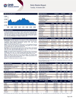 Page 1 of 8
QSE Intra-Day Movement
Qatar Commentary
The QE Index declined 0.1% to close at 11,743.4. Losses were led by the Industrials
and Banks & Financial Services indices, falling 0.5% and 0.1%, respectively. Top
losers were Qatari German Co for Med. Devices and Qatari Investors Group, falling
4.7% and 2.5%, respectively. Among the top gainers, Mannai Corporation gained
6.2%, while Dlala Brokerage & Inv. Holding Co. was up 2.9%.
GCC Commentary
Saudi Arabia: The TASI Index fell 0.1% to close at 11,758.0. Losses were led by
the Materials and Pharma, Biotech & Life Science indices, falling 1.3% and 0.9%,
respectively. Yanbu National Petrochemical declined 4.8%, while Sahara
International Petrochemicals was down 2.4%.
Dubai: The DFM Index gained 0.5% to close at 2,817.2. The Investment & Financial
Services index rose 1.9%, while the Transportation index gained 1.6%. Al Salam
Group Holding rose 5.4%, while Aramex was up 2.5%.
Abu Dhabi: The ADX General Index gained 0.7% to close at 7,893.0. The Industrial
index rose 5.0%, while the Banks index gained 1.4%. Ras Al Khaimah Cement
Invest rose 15.0%, while Al Qudra Holding was up 14.9%.
Kuwait: The Kuwait All Share Index gained 0.1% to close at 6,923.9. The Consumer
Discretionary index rose 1.1%, while the Real Estate index gained 0.4%. Palms
Agro Production Co. rose 20.9%, while Credit Rating & Collection was up 14.8%.
Oman: The MSM 30 Index fell 0.1% to close at 3,969.5. The Financial index
declined 0.5%, while the other indices ended in green. A'Saffa Foods declined 9.7%,
while Oman United Insurance was down 5.7%.
Bahrain: The Market was closed as on October 18, 2021.
QSE Top Gainers Close* 1D% Vol. ‘000 YTD%
Mannai Corporation 4.94 6.2 1,247.7 64.7
Dlala Brokerage & Inv. Holding Co. 1.61 2.9 17,624.2 (10.3)
Qatar General Ins. & Reins. Co. 2.05 1.9 14.9 (22.9)
Masraf Al Rayan 4.65 1.7 16,520.4 2.6
Doha Bank 3.00 1.6 5,679.9 26.7
QSE Top Volume Trades Close* 1D% Vol. ‘000 YTD%
Salam International Inv. Ltd. 0.99 (0.9) 30,826.3 52.2
Gulf International Services 1.76 (0.8) 23,735.8 2.3
Qatar Aluminium Manufacturing 1.99 (2.4) 21,468.1 105.9
Dlala Brokerage & Inv. Holding Co. 1.61 2.9 17,624.2 (10.3)
Masraf Al Rayan 4.65 1.7 16,520.4 2.6
Market Indicators 18 Oct 21 17 Oct 21 %Chg.
Value Traded (QR mn) 674.8 599.2 12.6
Exch. Market Cap. (QR mn) 679,718.9 681,613.5 (0.3)
Volume (mn) 241.6 252.6 (4.4)
Number of Transactions 15,172 11,772 28.9
Companies Traded 47 45 4.4
Market Breadth 19:25 28:15 –
Market Indices Close 1D% WTD% YTD% TTM P/E
Total Return 23,246.66 (0.1) 0.7 15.9 18.0
All Share Index 3,713.83 (0.1) 0.6 16.1 18.3
Banks 4,902.56 (0.1) 1.0 15.4 15.8
Industrials 4,208.30 (0.5) 0.2 35.8 22.2
Transportation 3,472.22 (0.1) 0.0 5.3 19.3
Real Estate 1,847.43 (0.0) 0.5 (4.2) 17.1
Insurance 2,604.75 0.5 (0.2) 8.7 17.2
Telecoms 1,081.89 (0.0) 0.2 7.0 N/A
Consumer 8,318.18 0.4 0.8 2.2 23.1
Al Rayan Islamic Index 4,892.80 0.1 0.5 14.6 20.4
GCC Top Gainers## Exchange Close# 1D% Vol. ‘000 YTD%
Bupa Arabia for Coop. Ins Saudi Arabia 144.00 3.6 177.3 17.8
First Abu Dhabi Bank Abu Dhabi 18.24 1.9 20,153.7 41.4
National Shipping Co. Saudi Arabia 37.30 1.8 695.5 (8.0)
Masraf Al Rayan Qatar 4.65 1.7 16,520.4 2.6
Bank Dhofar Oman 0.12 1.7 14.0 25.8
GCC Top Losers## Exchange Close# 1D% Vol. ‘000 YTD%
Yanbu National Petro. Co. Saudi Arabia 80.00 (4.8) 2,670.2 25.2
Qatar Aluminum Manu. Qatar 1.99 (2.4) 21,468.1 105.9
Sahara Int. Petrochemical Saudi Arabia 43.55 (2.4) 3,179.9 151.4
Advanced Petrochem. Co. Saudi Arabia 75.00 (1.8) 963.4 11.9
Saudi Kayan Petrochem. Saudi Arabia 20.10 (1.8) 14,628.2 40.6
Source: Bloomberg (# in Local Currency) (## GCC Top gainers/losers derived from the S&P GCC
Composite Large Mid Cap Index)
QSE Top Losers Close* 1D% Vol. ‘000 YTD%
Qatari German Co for Med. Dev. 3.59 (4.7) 5,159.6 60.6
Qatari Investors Group 2.57 (2.5) 5,972.1 42.0
Qatar Aluminum Manufacturing 1.99 (2.4) 21,468.1 105.9
Mazaya Qatar Real Estate Dev. 1.10 (1.1) 13,715.4 (13.1)
Qatar Cinema & Film Distribution 3.70 (1.1) 4.7 (7.3)
QSE Top Value Trades Close* 1D% Val. ‘000 YTD%
Masraf Al Rayan 4.65 1.7 76,518.3 2.6
QNB Group 20.00 (0.9) 67,326.2 12.2
Qatar Islamic Bank 18.27 (0.2) 43,219.6 6.8
Qatar Aluminum Manufacturing 1.99 (2.4) 43,118.8 105.9
Gulf International Services 1.76 (0.8) 42,110.9 2.3
Source: Bloomberg (* in QR)
Regional Indices Close 1D% WTD% MTD% YTD%
Exch. Val. Traded
($ mn)
Exchange Mkt.
Cap. ($ mn)
P/E** P/B**
Dividend
Yield
Qatar* 11,743.35 (0.1) 0.7 2.2 12.5 184.33 185,563.3 18.0 1.8 2.5
Dubai 2,817.17 0.5 1.0 (1.0) 13.0 35.87 106,154.2 21.3 1.0 2.8
Abu Dhabi 7,893.01 0.7 1.0 2.5 56.4 422.57 370,909.3 24.4 2.4 2.9
Saudi Arabia 11,758.02 (0.1) 0.5 2.3 35.3 1,926.77 2,787,175.7 28.9 2.5 2.2
Kuwait 6,923.94 0.1 0.5 0.9 24.8 208.61 132,945.4 28.5 1.7 1.8
Oman 3,969.54 (0.1) 0.3 0.7 8.5 6.86 18,723.5 10.7 0.8 3.9
Bahrain#
1,710.01 0.0 0.1 0.3 14.8 10.98 27,424.0 12.0 0.9 3.2
Source: Bloomberg, Qatar Stock Exchange, Tadawul, Muscat Securities Market and Dubai Financial Market (** TTM; * Value traded ($ mn) do not include special trades, if any, #Data as on October 17, 2021)
11,740
11,760
11,780
11,800
9:30 10:00 10:30 11:00 11:30 12:00 12:30 13:00
 