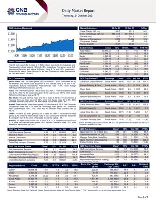 Page 1 of 7
QSE Intra-Day Movement
Qatar Commentary
The QE Index rose 0.8% to close at 11,856.4. Gains were led by the Industrials and
Transportation indices, gaining 1.2% and 0.8%, respectively. Top gainers were Gulf
International Services and Masraf Al Rayan, rising 8.7% and 2.5%, respectively.
Among the top losers, Qatari German Co. for Med. Devices and Salam International
Inv. Ltd. were down 2.1% each.
GCC Commentary
Saudi Arabia: The TASI Index gained 0.9% to close at 11,903.7. Gains were led by
the Materials and Health Care Equipment & Svc indices, rising 2.2% and 1.8%,
respectively. Sahara International Petrochemicals rose 10.0%, while Rabigh
Refining and Petrochemicals was up 8.2%.
Dubai: The DFM Index gained 1.4% to close at 2,857.3. The Transportation index
rose 8.3%, while the Services index gained 6.9%. Aramex rose 14.9%, while Dubai
Refreshment Company was up 14.7%.
Abu Dhabi: The ADX General Index fell 0.2% to close at 7,876.3. The Investment &
Financial Services index declined 0.6%, while the Banks index fell 0.5%. ESG
Emirates Stallions Group rose 3.4% while Palms Sports were down 2.8%.
Kuwait: The Kuwait All Share Index gained 0.3% to close at 6,976.6. The Consumer
Discretionary index rose 1.2%, while the Technology index gained 1.0%. Munshaat
Real Estate Project rose 17.7%, while Ras Al Khaimah White Cement was up
10.4%.
Oman: The MSM 30 Index gained 0.3% to close at 3,981.4. The Financial index
gained 0.3%, while the other indices ended in red. Construction Materials Industries
& Contracting rose 6.3%, while Oman Qatar Insurance was up 4.1%.
Bahrain: The BHB Index gained 0.2% to close at 1,721.7. The Materials index rose
0.7%, while the Financials index gained 0.2%. Bahrain Cinema Co. rose 3.2%, while
Aluminium Bahrain was up 0.7%.
QSE Top Gainers Close* 1D% Vol. ‘000 YTD%
Gulf International Services 1.99 8.7 68,408.7 16.0
Masraf Al Rayan 4.77 2.5 11,917.5 5.2
Mannai Corporation 5.10 2.0 354.4 69.9
Industries Qatar 16.10 1.9 3,630.0 48.1
Qatar Gas Transport Company 3.20 1.6 13,184.8 0.6
QSE Top Volume Trades Close* 1D% Vol. ‘000 YTD%
Gulf International Services 1.99 8.7 68,408.7 16.0
Salam International Inv. Ltd. 0.96 (2.1) 26,329.7 47.9
Qatar Aluminum Manufacturing Co 1.99 (1.6) 23,662.7 105.9
Mesaieed Petrochemical Holding 2.45 0.1 19,637.7 19.7
United Development Company 1.60 0.9 16,062.1 (3.6)
Market Indicators 20 Oct 21 19 Oct 21 %Chg.
Value Traded (QR mn) 806.7 601.6 34.1
Exch. Market Cap. (QR mn) 684,443.4 681,418.7 0.4
Volume (mn) 279.7 202.6 38.1
Number of Transactions 15,656 13,864 12.9
Companies Traded 47 47 0.0
Market Breadth 20:21 20:23 –
Market Indices Close 1D% WTD% YTD% TTM P/E
Total Return 23,470.51 0.8 1.7 17.0 18.1
All Share Index 3,744.22 0.5 1.5 17.0 18.5
Banks 4,943.53 0.4 1.8 16.4 15.9
Industrials 4,265.64 1.2 1.6 37.7 22.5
Transportation 3,504.44 0.8 1.0 6.3 19.4
Real Estate 1,850.45 0.1 0.6 (4.1) 16.5
Insurance 2,599.11 (0.5) (0.4) 8.5 17.2
Telecoms 1,078.79 0.3 (0.1) 6.7 N/A
Consumer 8,347.02 (0.1) 1.1 2.5 23.2
Al Rayan Islamic Index 4,922.92 0.6 1.1 15.3 20.4
GCC Top Gainers## Exchange Close# 1D% Vol. ‘000 YTD%
Sahara Int. Petrochemical Saudi Arabia 46.95 10.0 15,433.6 171.1
Rabigh Refining & Petro. Saudi Arabia 32.45 8.2 10,760.6 134.8
Riyad Bank Saudi Arabia 29.50 4.4 1,403.7 46.0
Saudi Industrial Inv. Saudi Arabia 41.50 4.0 4,130.9 51.5
National Industrialization Saudi Arabia 24.06 3.4 9,158.4 75.9
GCC Top Losers## Exchange Close# 1D% Vol. ‘000 YTD%
Qatar Aluminum Manu. Qatar 1.99 (1.6) 23,662.7 105.9
Etihad Etisalat Co. Saudi Arabia 30.65 (1.4) 2,092.3 7.0
Jabal Omar Dev. Co. Saudi Arabia 30.75 (1.3) 1,828.0 5.7
Co. for Cooperative Ins. Saudi Arabia 87.00 (1.1) 118.1 9.2
Southern Province Cem. Saudi Arabia 71.30 (1.0) 43.5 (15.4)
Source: Bloomberg (# in Local Currency) (## GCC Top gainers/losers derived from the S&P GCC
Composite Large Mid Cap Index)
QSE Top Losers Close* 1D% Vol. ‘000 YTD%
Qatari German Co for Med. Dev. 3.48 (2.1) 3,652.2 55.6
Salam International Inv. Ltd. 0.96 (2.1) 26,329.7 47.9
Mazaya Qatar Real Estate Dev. 1.06 (1.9) 11,274.5 (15.8)
Qatar Aluminum Manufacturing 1.99 (1.6) 23,662.7 105.9
Ezdan Holding Group 1.58 (0.9) 10,825.3 (10.8)
QSE Top Value Trades Close* 1D% Val. ‘000 YTD%
Gulf International Services 1.99 8.7 132,508.6 16.0
QNB Group 20.22 0.1 105,918.5 13.4
Industries Qatar 16.10 1.9 58,077.5 48.1
Masraf Al Rayan 4.77 2.5 56,272.4 5.2
Mesaieed Petrochemical Holding 2.45 0.1 48,783.3 19.7
Source: Bloomberg (* in QR)
Regional Indices Close 1D% WTD% MTD% YTD%
Exch. Val. Traded
($ mn)
Exchange Mkt.
Cap. ($ mn)
P/E** P/B**
Dividend
Yield
Qatar* 11,856.43 0.8 1.7 3.2 13.6 220.25 186,853.0 18.1 1.8 2.5
Dubai 2,857.32 1.4 2.4 0.4 14.7 84.48 106,872.7 22.5 1.0 2.7
Abu Dhabi 7,876.28 (0.2) 0.8 2.3 56.1 425.10 387,785.5 0.4 0.1 2.9
Saudi Arabia 11,903.74 0.9 1.7 3.5 37.0 1,931.99 2,788,058.6 29.2 2.6 2.2
Kuwait 6,976.59 0.3 1.3 1.6 25.8 168.45 133,826.4 27.9 1.7 1.8
Oman 3,981.39 0.3 0.6 1.0 8.8 5.81 18,752.4 10.8 0.8 3.9
Bahrain 1,721.74 0.2 0.8 0.9 15.6 14.18 27,552.0 12.1 0.9 3.2
Source: Bloomberg, Qatar Stock Exchange, Tadawul, Muscat Securities Market and Dubai Financial Market (** TTM; * Value traded ($ mn) do not include special trades, if any)
11,750
11,800
11,850
11,900
9:30 10:00 10:30 11:00 11:30 12:00 12:30 13:00
 