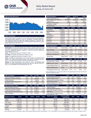 Page 1 of 8
QSE Intra-Day Movement
Qatar Commentary
The QE Index rose 0.1% to close at 11,871.4. Gains were led by the Transportation
and Insurance indices, gaining 2.1% and 1.2%, respectively. Top gainers were QLM
Life & Medical Insurance and Qatar Gas Transport Company Ltd., rising 8.5% and
3.5%, respectively. Among the top losers, Gulf International Services fell 3.8%, while
Qatari Investors Group was down 2.1%.
GCC Commentary
Saudi Arabia: The TASI Index gained 0.3% to close at 11,939.6. Gains were led by
the Health Care Equipment & Svc and Media & Entertainment indices, rising 2.6%
and 2.1%, respectively. Baazeem Trading Co. rose 5.8%, while Dr Sulaiman Al
Habib Medical was up 5.2%.
Dubai: The Market was closed as on October 21, 2021.
Abu Dhabi: The Market was closed as on October 21, 2021.
Kuwait: The Market was closed as on October 21, 2021.
Oman: The MSM 30 Index gained 0.1% to close at 3,984.7. The Financial index
gained 0.1%, while the other indices ended in red. Muscat Thread Mills Company
rose 9.1%, while Oman Education & Training Investment was up 4.4%.
Bahrain: The BHB Index gained 0.1% to close at 1,724.1. The Materials index
gained 0.7%, while Communications Services index rose 0.2%. Bahrain Cinema Co.
rose 3.7%, while Khaleeji Commercial Bank was up 1.5%.
QSE Top Gainers Close* 1D% Vol. ‘000 YTD%
QLM Life & Medical Insurance 5.24 8.5 1,410.0 66.3
Qatar Gas Transport Company 3.31 3.5 21,590.3 4.1
Aamal Company 1.05 2.5 4,506.9 22.5
Al Khaleej Takaful Insurance Co. 4.60 2.2 1,435.5 142.4
Medicare Group 8.72 1.7 748.4 (1.3)
QSE Top Volume Trades Close* 1D% Vol. ‘000 YTD%
Gulf International Services 1.92 (3.8) 36,305.1 11.7
Qatar Gas Transport Company 3.31 3.5 21,590.3 4.1
United Development Company 1.60 0.4 20,281.7 (3.2)
Qatar Aluminium Manufacturing Co 1.98 (0.5) 18,679.8 104.9
Qatar Navigation 7.58 0.6 16,739.0 6.8
Market Indicators 21 Oct 21 20 Oct 21 %Chg.
Value Traded (QR mn) 688.0 806.7 688.0
Exch. Market Cap. (QR mn) 684,389.5 684,443.4 684,389.5
Volume (mn) 224.1 279.7 224.1
Number of Transactions 14,096 15,656 14,096
Companies Traded 47 47 47
Market Breadth 17:25 20:21 17:25
Market Indices Close 1D% WTD% YTD% TTM P/E
Total Return 23,500.21 0.1 1.8 17.1 18.1
All Share Index 3,749.47 0.1 1.6 17.2 18.4
Banks 4,948.46 0.1 1.9 16.5 16.0
Industrials 4,255.32 (0.2) 1.4 37.4 22.4
Transportation 3,578.43 2.1 3.1 8.5 19.8
Real Estate 1,851.04 0.0 0.6 (4.0) 16.3
Insurance 2,630.57 1.2 0.8 9.8 17.4
Telecoms 1,075.41 (0.3) (0.4) 6.4 N/A
Consumer 8,333.95 (0.2) 1.0 2.4 22.0
Al Rayan Islamic Index 4,921.69 (0.0) 1.1 15.3 20.3
GCC Top Gainers## Exchange Close# 1D% Vol. ‘000 YTD%
Dr Sulaiman Al Habib Saudi Arabia 178.20 5.2 409.5 63.5
Bank Al-Jazira Saudi Arabia 20.06 4.0 17,757.3 46.9
National Industrialization Saudi Arabia 24.94 3.7 14,170.4 82.3
Qatar Gas Transport Co. Qatar 3.31 3.5 21,590.3 4.1
Alinma Bank Saudi Arabia 25.55 2.0 9,990.3 57.9
GCC Top Losers## Exchange Close# 1D% Vol. ‘000 YTD%
Mesaieed Petro. Holding Qatar 2.40 (2.0) 9,735.0 17.2
Makkah Const. & Dev. Saudi Arabia 77.10 (1.9) 177.4 20.5
Yanbu National Petro. Co. Saudi Arabia 78.40 (1.6) 929.3 22.7
Ezdan Holding Group Qatar 1.56 (1.5) 11,670.8 (12.2)
Knowledge Economic City Saudi Arabia 18.70 (1.1) 462.2 57.4
Source: Bloomberg (# in Local Currency) (## GCC Top gainers/losers derived from the S&P GCC
Composite Large Mid Cap Index)
QSE Top Losers Close* 1D% Vol. ‘000 YTD%
Gulf International Services 1.92 (3.8) 36,305.1 11.7
Qatari Investors Group 2.55 (2.1) 1,913.1 40.6
Mesaieed Petrochemical Holding 2.40 (2.0) 9,735.0 17.2
Ezdan Holding Group 1.56 (1.5) 11,670.8 (12.2)
Dlala Brokerage & Inv. Holding 1.55 (1.2) 3,205.1 (13.6)
QSE Top Value Trades Close* 1D% Val. ‘000 YTD%
Qatar Navigation 7.58 0.6 126,699.2 6.8
Gulf International Services 1.92 (3.8) 71,246.0 11.7
Qatar Gas Transport Company 3.31 3.5 71,004.6 4.1
QNB Group 20.20 (0.1) 58,244.7 13.3
Qatar Aluminium Manufacturing 1.98 (0.5) 37,254.6 104.9
Source: Bloomberg (* in QR)
Regional Indices Close 1D% WTD% MTD% YTD%
Exch. Val. Traded
($ mn)
Exchange Mkt.
Cap. ($ mn)
P/E** P/B**
Dividend
Yield
Qatar* 11,871.43 0.1 1.8 3.4 13.8 449.86 187,112.1 18.1 1.8 2.5
Dubai#
2,857.32 0.0 2.4 0.4 14.7 84.48 106,872.7 21.1 1.0 2.7
Abu Dhabi#
7,876.28 0.0 0.8 2.3 56.1 425.10 386,962.0 0.4 0.1 2.9
Saudi Arabia 11,939.58 0.3 2.1 3.9 37.4 1,983.21 2,800,833.2 28.8 2.6 2.2
Kuwait#
6,976.59 0.0 1.3 1.6 25.8 168.45 134,179.8 27.5 1.7 1.8
Oman 3,984.69 0.1 0.7 1.1 8.9 3.65 18,779.0 10.8 0.8 3.9
Bahrain 1,724.07 0.1 0.9 1.1 15.7 9.00 27,608.5 12.1 0.9 3.2
Source: Bloomberg, Qatar Stock Exchange, Tadawul, Muscat Securities Market and Dubai Financial Market (** TTM; * Value traded ($ mn) do not include special trades, if any, #Data as on October 20, 2021)
11,840
11,860
11,880
11,900
11,920
9:30 10:00 10:30 11:00 11:30 12:00 12:30 13:00
 
