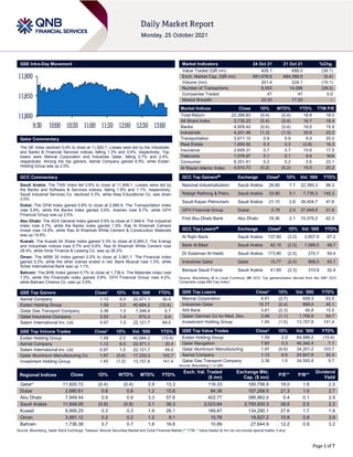 Page 1 of 7
QSE Intra-Day Movement
Qatar Commentary
The QE Index declined 0.4% to close at 11,820.7. Losses were led by the Industrials
and Banks & Financial Services indices, falling 1.3% and 0.4%, respectively. Top
losers were Mannai Corporation and Industries Qatar, falling 2.7% and 2.4%,
respectively. Among the top gainers, Aamal Company gained 6.5%, while Ezdan
Holding Group was up 2.0%.
GCC Commentary
Saudi Arabia: The TASI Index fell 0.8% to close at 11,848.1. Losses were led by
the Banks and Software & Services indices, falling 1.8% and 1.1%, respectively.
Saudi Industrial Services Co. declined 3.3%, while Ataa Educational Co. was down
3.0%.
Dubai: The DFM Index gained 0.8% to close at 2,880.6. The Transportation index
rose 5.8%, while the Banks index gained 0.6%. Aramex rose 8.7%, while GFH
Financial Group was up 2.5%.
Abu Dhabi: The ADX General Index gained 0.9% to close at 7,949.4. The Industrial
index rose 4.7%, while the Banks index gained 1.5%. Ras Al Khaimah Cement
Invest rose 14.9%, while Ras Al Khaimah White Cement & Construction Materials
was up 14.6%.
Kuwait: The Kuwait All Share Index gained 0.3% to close at 6,995.3. The Energy
and Industrials indices rose 0.7% and 0.6%. Ras Al Khaimah White Cement rose
28.4%, while Amar Finance & Leasing Co. was up 26.2%.
Oman: The MSM 30 Index gained 0.2% to close at 3,991.1. The Financial index
gained 0.2%, while the other indices ended in red. Bank Muscat rose 1.3%, while
Sohar International Bank was up 1.1%.
Bahrain: The BHB Index gained 0.7% to close at 1,736.4. The Materials index rose
1.0%, while the Financials index gained 0.8%. GFH Financial Group rose 4.2%,
while Bahrain Cinema Co. was up 3.8%.
QSE Top Gainers Close* 1D% Vol. ‘000 YTD%
Aamal Company 1.12 6.5 22,471.1 30.4
Ezdan Holding Group 1.59 2.0 40,684.2 (10.4)
Qatar Gas Transport Company 3.36 1.5 7,346.4 5.7
Qatar Insurance Company 2.52 1.4 672.3 6.6
Salam International Inv. Ltd. 0.97 1.0 22,121.7 49.0
QSE Top Volume Trades Close* 1D% Vol. ‘000 YTD%
Ezdan Holding Group 1.59 2.0 40,684.2 (10.4)
Aamal Company 1.12 6.5 22,471.1 30.4
Salam International Inv. Ltd. 0.97 1.0 22,121.7 49.0
Qatar Aluminium Manufacturing Co 1.97 (0.6) 17,233.3 103.7
Investment Holding Group 1.45 (1.0) 13,157.8 141.4
Market Indicators 24 Oct 21 21 Oct 21 %Chg.
Value Traded (QR mn) 426.1 688.0 (38.1)
Exch. Market Cap. (QR mn) 681,676.6 684,389.5 (0.4)
Volume (mn) 201.4 224.1 (10.1)
Number of Transactions 8,553 14,096 (39.3)
Companies Traded 47 47 0.0
Market Breadth 25:20 17:25 –
Market Indices Close 1D% WTD% YTD% TTM P/E
Total Return 23,399.83 (0.4) (0.4) 16.6 18.0
All Share Index 3,735.23 (0.4) (0.4) 16.7 18.4
Banks 4,929.42 (0.4) (0.4) 16.0 15.9
Industrials 4,201.46 (1.3) (1.3) 35.6 22.2
Transportation 3,611.15 0.9 0.9 9.5 20.0
Real Estate 1,855.92 0.3 0.3 (3.8) 16.3
Insurance 2,649.31 0.7 0.7 10.6 17.5
Telecoms 1,076.87 0.1 0.1 6.6 N/A
Consumer 8,351.41 0.2 0.2 2.6 22.1
Al Rayan Islamic Index 4,910.73 (0.2) (0.2) 15.0 20.2
GCC Top Gainers## Exchange Close# 1D% Vol. ‘000 YTD%
National Industrialization Saudi Arabia 26.85 7.7 22,390.3 96.3
Rabigh Refining & Petro. Saudi Arabia 33.90 5.1 7,735.3 145.3
Saudi Kayan Petrochem. Saudi Arabia 21.10 2.8 39,404.7 47.6
GFH Financial Group Dubai 0.78 2.5 27,948.6 31.6
First Abu Dhabi Bank Abu Dhabi 18.36 2.1 15,375.2 42.3
GCC Top Losers## Exchange Close# 1D% Vol. ‘000 YTD%
Al Rajhi Bank Saudi Arabia 137.80 (3.0) 3,857.9 87.2
Bank Al Bilad Saudi Arabia 42.15 (2.5) 1,089.0 48.7
Dr Sulaiman Al Habib Saudi Arabia 173.80 (2.5) 270.7 59.4
Industries Qatar Qatar 15.77 (2.4) 868.0 45.1
Banque Saudi Fransi Saudi Arabia 41.85 (2.3) 310.9 32.4
Source: Bloomberg (# in Local Currency) (## GCC Top gainers/losers derived from the S&P GCC
Composite Large Mid Cap Index)
QSE Top Losers Close* 1D% Vol. ‘000 YTD%
Mannai Corporation 4.91 (2.7) 459.3 63.5
Industries Qatar 15.77 (2.4) 868.0 45.1
Ahli Bank 3.81 (2.3) 40.8 10.5
Qatari German Co for Med. Dev. 3.46 (1.1) 1,759.9 54.7
Investment Holding Group 1.45 (1.0) 13,157.8 141.4
QSE Top Value Trades Close* 1D% Val. ‘000 YTD%
Ezdan Holding Group 1.59 2.0 64,996.2 (10.4)
Qatar Navigation 7.60 0.3 46,340.4 7.1
Qatar Aluminium Manufacturing 1.97 (0.6) 34,201.2 103.7
Aamal Company 1.12 6.5 24,847.6 30.4
Qatar Gas Transport Company 3.36 1.5 24,500.8 5.7
Source: Bloomberg (* in QR)
Regional Indices Close 1D% WTD% MTD% YTD%
Exch. Val. Traded
($ mn)
Exchange Mkt.
Cap. ($ mn)
P/E** P/B**
Dividend
Yield
Qatar* 11,820.72 (0.4) (0.4) 2.9 13.3 116.33 185,756.9 18.0 1.8 2.5
Dubai 2,880.61 0.8 0.8 1.2 15.6 84.36 107,268.5 21.3 1.0 2.7
Abu Dhabi 7,949.44 0.9 0.9 3.3 57.6 402.77 386,962.0 0.4 0.1 2.9
Saudi Arabia 11,848.05 (0.8) (0.8) 3.1 36.3 2,023.64 2,793,930.3 28.6 2.5 2.2
Kuwait 6,995.25 0.3 0.3 1.9 26.1 189.87 134,290.1 27.6 1.7 1.8
Oman 3,991.12 0.2 0.2 1.2 9.1 10.76 18,827.2 10.8 0.8 3.9
Bahrain 1,736.38 0.7 0.7 1.8 16.6 10.89 27,644.9 12.2 0.9 3.2
Source: Bloomberg, Qatar Stock Exchange, Tadawul, Muscat Securities Market and Dubai Financial Market (** TTM; * Value traded ($ mn) do not include special trades, if any)
11,800
11,850
11,900
9:30 10:00 10:30 11:00 11:30 12:00 12:30 13:00
 