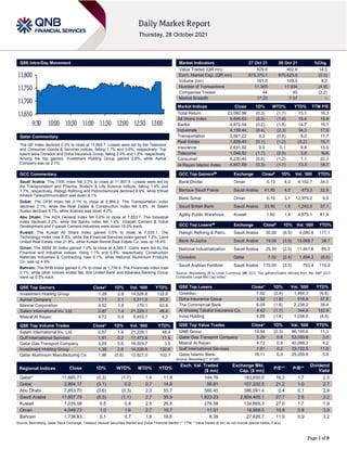 Page 1 of 8
QSE Intra-Day Movement
Qatar Commentary
The QE Index declined 0.3% to close at 11,665.7. Losses were led by the Telecoms
and Consumer Goods & Services indices, falling 1.7% and 0.6%, respectively. Top
losers were Ooredoo and Doha Insurance Group, falling 2.4% and 1.8%, respectively.
Among the top gainers, Investment Holding Group gained 2.8%, while Aamal
Company was up 2.1%.
GCC Commentary
Saudi Arabia: The TASI Index fell 0.3% to close at 11,807.8. Losses were led by
the Transportation and Pharma, Biotech & Life Science indices, falling 1.9% and
1.7%, respectively. Rabigh Refining and Petrochemicals declined 9.9%, while Etihad
Atheeb Telecommunication was down 9.1%.
Dubai: The DFM Index fell 0.1% to close at 2,864.2. The Transportation index
declined 2.1%, while the Real Estate & Construction index fell 0.8%. Al Salam
Sudan declined 9.7%, while Aramex was down 4.2%.
Abu Dhabi: The ADX General Index fell 0.6% to close at 7,853.7. The Industrial
index declined 2.0%, while the Banks index fell 1.4%. Sharjah Cement & Indus
Development and Fujairah Cement Industries were down 10.0% each.
Kuwait: The Kuwait All Share Index gained 0.5% to close at 7,035.1. The
Technology index rose 6.0%, while the Financial Services index gained 1.2%. Land
United Real Estate rose 21.8%, while Kuwait Remal Real Estate Co. was up 18.4%.
Oman: The MSM 30 Index gained 1.0% to close at 4,049.7. Gains were led by the
Financial and Industrial indices, rising 1.1% and 0.8%, respectively. Construction
Materials Industries & Contracting rose 6.1%, while National Aluminium Products
Co. was up 4.9%.
Bahrain: The BHB Index gained 0.1% to close at 1,736.9. The Financials index rose
0.1%, while other indices ended flat. Ahli United Bank and Albaraka Banking Group
were up 0.5% each.
QSE Top Gainers Close* 1D% Vol. ‘000 YTD%
Investment Holding Group 1.39 2.8 14,526.8 132.6
Aamal Company 1.11 2.1 3,311.5 30.2
Mannai Corporation 4.92 1.8 170.1 63.8
Salam International Inv. Ltd. 0.97 1.4 21,229.1 48.4
Masraf Al Rayan 4.72 0.9 8,453.7 4.2
QSE Top Volume Trades Close* 1D% Vol. ‘000 YTD%
Salam International Inv. Ltd. 0.97 1.4 21,229.1 48.4
Gulf International Services 1.91 0.2 17,473.8 11.6
Qatar Gas Transport Company 3.29 0.6 16,020.7 3.5
Investment Holding Group 1.39 2.8 14,526.8 132.6
Qatar Aluminium Manufacturing Co 1.96 (0.8) 12,827.0 102.7
Market Indicators 27 Oct 21 26 Oct 21 %Chg.
Value Traded (QR mn) 529.8 462.6 14.5
Exch. Market Cap. (QR mn) 673,370.1 675,523.0 (0.3)
Volume (mn) 161.0 149.0 8.0
Number of Transactions 11,355 11,934 (4.9)
Companies Traded 44 45 (2.2)
Market Breadth 17:23 7:37 –
Market Indices Close 1D% WTD% YTD% TTM P/E
Total Return 23,092.98 (0.3) (1.7) 15.1 16.3
All Share Index 3,690.63 (0.3) (1.6) 15.4 16.8
Banks 4,872.54 (0.2) (1.5) 14.7 15.1
Industrials 4,159.44 (0.4) (2.3) 34.3 17.8
Transportation 3,561.22 0.3 (0.5) 8.0 17.7
Real Estate 1,828.40 (0.1) (1.2) (5.2) 15.7
Insurance 2,631.92 0.0 0.1 9.8 15.0
Telecoms 1,048.92 (1.7) (2.5) 3.8 N/A
Consumer 8,230.40 (0.6) (1.2) 1.1 22.3
Al Rayan Islamic Index 4,837.69 (0.3) (1.7) 13.3 18.7
GCC Top Gainers## Exchange Close# 1D% Vol. ‘000 YTD%
Bank Dhofar Oman 0.13 4.0 4,152.7 34.0
Banque Saudi Fransi Saudi Arabia 41.95 4.0 473.3 32.8
Bank Sohar Oman 0.10 3.1 12,975.2 9.9
Saudi British Bank Saudi Arabia 33.90 1.5 1,243.5 37.1
Agility Public Warehous. Kuwait 1.00 1.4 4,675.1 61.9
GCC Top Losers## Exchange Close# 1D% Vol. ‘000 YTD%
Rabigh Refining & Petro. Saudi Arabia 30.00 (9.9) 4,080.8 117.1
Bank Al-Jazira Saudi Arabia 19.08 (3.9) 13,069.7 39.7
National Industrialization Saudi Arabia 25.35 (2.5) 11,441.6 85.3
Ooredoo Qatar 7.02 (2.4) 1,464.3 (6.6)
Saudi Arabian Fertilizer Saudi Arabia 170.00 (2.3) 753.4 110.9
Source: Bloomberg (# in Local Currency) (## GCC Top gainers/losers derived from the S&P GCC
Composite Large Mid Cap Index)
QSE Top Losers Close* 1D% Vol. ‘000 YTD%
Ooredoo 7.02 (2.4) 1,464.3 (6.6)
Doha Insurance Group 1.92 (1.8) 516.9 37.6
The Commercial Bank 6.09 (1.8) 2,238.2 38.4
Al Khaleej Takaful Insurance Co. 4.42 (1.7) 344.6 132.9
Inma Holding 4.88 (1.4) 1,034.0 (4.6)
QSE Top Value Trades Close* 1D% Val. ‘000 YTD%
QNB Group 19.84 (0.3) 96,195.6 11.3
Qatar Gas Transport Company 3.29 0.6 53,009.6 3.5
Masraf Al Rayan 4.72 0.9 40,088.3 4.2
Gulf International Services 1.91 0.2 33,722.5 11.6
Qatar Islamic Bank 18.11 0.0 29,559.9 5.8
Source: Bloomberg (* in QR)
Regional Indices Close 1D% WTD% MTD% YTD%
Exch. Val. Traded
($ mn)
Exchange Mkt.
Cap. ($ mn)
P/E** P/B**
Dividend
Yield
Qatar* 11,665.71 (0.3) (1.7) 1.6 11.8 144.76 183,830.0 16.3 1.7 2.5
Dubai 2,864.17 (0.1) 0.2 0.7 14.9 56.81 107,202.5 21.2 1.0 2.7
Abu Dhabi 7,853.70 (0.6) (0.3) 2.0 55.7 566.45 386,091.4 0.4 0.1 2.9
Saudi Arabia 11,807.79 (0.3) (1.1) 2.7 35.9 1,623.23 2,804,405.1 27.7 2.5 2.2
Kuwait 7,035.08 0.5 0.8 2.5 26.8 276.58 134,665.3 27.0 1.7 1.9
Oman 4,049.73 1.0 1.6 2.7 10.7 11.51 18,959.5 10.9 0.8 3.9
Bahrain 1,736.93 0.1 0.7 1.8 16.6 8.39 27,828.7 11.9 0.9 3.2
Source: Bloomberg, Qatar Stock Exchange, Tadawul, Muscat Securities Market and Dubai Financial Market (** TTM; * Value traded ($ mn) do not include special trades, if any)
11,650
11,700
11,750
11,800
9:30 10:00 10:30 11:00 11:30 12:00 12:30 13:00
 