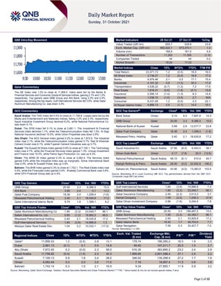 Page 1 of 10
QSE Intra-Day Movement
Qatar Commentary
The QE Index rose 1.2% to close at 11,806.5. Gains were led by the Banks &
Financial Services and Consumer Goods & Services indices, gaining 2.1% and 1.2%,
respectively. Top gainers were QNB Group and Ahli Bank, rising 3.3% and 2.4%,
respectively. Among the top losers, Gulf International Services fell 3.9%, while Qatar
Aluminum Manufacturing Co. was down 3.3%.
GCC Commentary
Saudi Arabia: The TASI Index fell 0.4% to close at 11,758.8. Losses were led by the
Media and Entertainment and Materials indices, falling 3.2% and 2.3%, respectively.
Saudi Industrial Investment Group declined 8.2%, while National Petrochemical Co.
was down 6.1%.
Dubai: The DFM Index fell 0.1% to close at 2,861.1. The Investment & Financial
Services index declined 1.1%, while the Telecommunication index fell 1.0%. Al Sagr
National Insurance declined 10.0%, while Union Properties was down 2.6%.
Abu Dhabi: The ADX General Index gained 0.2% to close at 7,872.6. The Industrial
index rose 2.1%, while the Telecommunication index gained 0.7%. Ras Al Khaimah
Cement Invest rose 6.1%, while Fujairah Cement Industries was up 5.7%.
Kuwait: The Kuwait All Share Index gained 0.9% to close at 7,100.1. The Technology
index rose 4.7%, while the Financial Services index gained 1.3%. Unicap Investment
and Finance rose 15.0%, while Palms Agro Production Co. was up 9.3%.
Oman: The MSM 30 Index gained 0.3% to close at 4,062.4. The Services index
gained 0.6% while the Industrial index was up marginally. Sohar International Bank
rose 4.0%, while Al Suwadi Power was up 3.9%.
Bahrain: The BHB Index gained 0.3% to close at 1,742.1. The Real Estate index rose
0.4%, while the Financials index gained 0.4%. Khaleeji Commercial Bank rose 5.6%,
while GFH Financial Group was up 4.4%.
QSE Top Gainers Close* 1D% Vol. ‘000 YTD%
QNB Group 20.50 3.3 9,366.5 15.0
Ahli Bank 3.90 2.4 0.1 13.2
Qatar Fuel Company 18.39 2.4 1,259.4 (1.6)
Mesaieed Petrochemical Holding 2.40 2.1 18,430.8 17.2
Qatar International Islamic Bank 9.79 1.8 1,399.1 8.2
QSE Top Volume Trades Close* 1D% Vol. ‘000 YTD%
Qatar Aluminium Manufacturing Co 1.90 (3.3) 23,549.7 96.1
Salam International Inv. Ltd. 0.95 (1.2) 19,992.2 46.5
Mesaieed Petrochemical Holding 2.40 2.1 18,430.8 17.2
Gulf International Services 1.84 (3.9) 14,896.9 7.3
Mazaya Qatar Real Estate Dev. 1.04 0.2 10,332.1 (17.5)
Market Indicators 28 Oct 21 27 Oct 21 %Chg.
Value Traded (QR mn) 655.7 529.8 23.8
Exch. Market Cap. (QR mn) 682,022.1 673,370.1 1.3
Volume (mn) 168.8 161.0 4.8
Number of Transactions 11,202 11,355 (1.3)
Companies Traded 44 44 0.0
Market Breadth 18:24 17:23 –
Market Indices Close 1D% WTD% YTD% TTM P/E
Total Return 23,371.73 1.2 (0.5) 16.5 16.5
All Share Index 3,736.27 1.2 (0.4) 16.8 17.0
Banks 4,974.46 2.1 0.5 17.1 15.4
Industrials 4,191.32 0.8 (1.5) 35.3 17.5
Transportation 3,536.22 (0.7) (1.2) 7.2 17.6
Real Estate 1,818.31 (0.6) (1.8) (5.7) 15.6
Insurance 2,595.14 (1.4) (1.3) 8.3 14.8
Telecoms 1,038.10 (1.0) (3.5) 2.7 N/A
Consumer 8,331.09 1.2 (0.0) 2.3 22.1
Al Rayan Islamic Index 4,866.13 0.6 (1.1) 14.0 19.1
GCC Top Gainers## Exchange Close# 1D% Vol. ‘000 YTD%
Bank Sohar Oman 0.10 4.0 7,697.9 14.3
QNB Group Qatar 20.50 3.3 9,366.5 15.0
National Bank of Kuwait Kuwait 0.99 2.6 12,017.7 23.8
Qatar Fuel Company Qatar 18.39 2.4 1,259.4 (1.6)
Mesaieed Petro. Holding Qatar 2.40 2.1 18,430.8 17.2
GCC Top Losers## Exchange Close# 1D% Vol. ‘000 YTD%
Saudi Industrial Inv. Saudi Arabia 37.85 (8.2) 6,443.0 38.1
Oman Arab Bank Oman 0.17 (7.8) 20.5 (12.6)
National Petrochemical Saudi Arabia 48.10 (6.1) 610.9 44.7
Rabigh Refining & Petro. Saudi Arabia 28.50 (5.0) 22,932.8 106.2
Sahara Int. Petrochemical Saudi Arabia 43.90 (4.0) 13,383.9 153.5
Source: Bloomberg (# in Local Currency) (## GCC Top gainers/losers derived from the S&P GCC
Composite Large Mid Cap Index)
QSE Top Losers Close* 1D% Vol. ‘000 YTD%
Gulf International Services 1.84 (3.9) 14,896.9 7.3
Qatar Aluminium Manufacturing 1.90 (3.3) 23,549.7 96.1
Qatar Insurance Company 2.45 (2.3) 3,513.3 3.7
Aamal Company 1.09 (2.0) 1,238.3 27.6
Qatar Oman Investment Company 0.96 (1.9) 5,244.0 7.8
QSE Top Value Trades Close* 1D% Val. ‘000 YTD%
QNB Group 20.50 3.3 189,487.2 15.0
Qatar Aluminium Manufacturing 1.90 (3.3) 45,359.7 96.1
Mesaieed Petrochemical Holding 2.40 2.1 43,829.9 17.2
Qatar Islamic Bank 18.42 1.7 39,703.0 7.7
Qatar Navigation 7.59 0.3 33,427.7 7.0
Source: Bloomberg (* in QR)
Regional Indices Close 1D% WTD% MTD% YTD%
Exch. Val. Traded
($ mn)
Exchange Mkt.
Cap. ($ mn)
P/E** P/B**
Dividend
Yield
Qatar* 11,806.53 1.2 (0.5) 2.8 13.1 179.14 186,260.2 16.5 1.8 2.5
Dubai 2,861.13 (0.1) 0.1 0.5 14.8 49.40 107,211.7 20.5 1.0 2.7
Abu Dhabi 7,872.55 0.2 (0.0) 2.3 56.0 516.35 383,895.2 23.2 2.4 2.9
Saudi Arabia 11,758.82 (0.4) (1.5) 2.3 35.3 1,999.90 2,801,588.4 27.1 2.5 2.2
Kuwait 7,100.13 0.9 1.8 3.4 28.0 346.02 135,298.4 27.2 1.7 1.9
Oman 4,062.44 0.3 2.0 3.0 11.0 7.19 18,957.4 11.0 0.8 3.8
Bahrain 1,742.14 0.3 1.0 2.1 16.9 9.34 27,850.1 11.9 0.9 3.2
Source: Bloomberg, Qatar Stock Exchange, Tadawul, Muscat Securities Market and Dubai Financial Market (** TTM; * Value traded ($ mn) do not include special trades, if any)
11,600
11,700
11,800
11,900
9:30 10:00 10:30 11:00 11:30 12:00 12:30 13:00
 