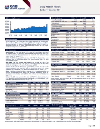 Page 1 of 8
QSE Intra-Day Movement
Qatar Commentary
The QE Index rose 0.2% to close at 12,040.7. Gains were led by the Insurance and
Consumer Goods & Services indices, gaining 0.6% each. Top gainers were Qatar
General Ins. & Reins. Co. and QLM Life & Medical Insurance, rising 2.4% and 1.7%,
respectively. Among the top losers, Gulf Warehousing Company fell 1.5%, while
Investment Holding Group was down 1.0%.
GCC Commentary
Saudi Arabia: The TASI Index gained 0.3% to close at 11,898.9. Gains were led by
the Pharma, Biotech & Life Science and Software & Services indices, rising 1.2%
and 1.0%, respectively. Wataniya Insurance Co. rose 8.3%, while Al-Hassan Ghazi
Ibrahim Shaker Co. was up 5.7%.
Dubai: The DFM Index gained 1.1% to close at 3,141.0. The Transportation index
rose 2.2%, while the Banks index gained 1.3%. Union Properties rose 5.1%, while
Air Arabia was up 4.8%.
Abu Dhabi: The ADX General Index gained 0.7% to close at 8,285.6. The
Telecommunication index rose 1.4%, while the Banks index gained 1.0%. Abu Dhabi
Natl Co. for Building rose 9.3%, while Zee Store was up 8.2%.
Kuwait: The Kuwait All Share Index gained 0.4% to close at 7,318.0. The
Telecommunications index rose 0.8%, while the Banks index gained 0.5%. Unicap
Investment and Finance rose 5.8%, while Osos Holding Group Co. was up 5.2%.
Oman: The MSM 30 Index fell 0.6% to close at 4,011.6. Losses were led by the
Services and Industrial indices, falling 0.9% and 0.5%, respectively. Dhofar Int.
Development & Inv. Holding declined 9.1%, while Al Anwar Ceramic Tiles Co. was
down 4.7%.
Bahrain: The BHB Index gained 0.1% to close at 1,789.4. The Financials index rose
0.3%, while the Communications Services index gained 0.2%. Arab Banking Corp.
rose 2.8%, while GFH Financial Group was up 2.3%.
QSE Top Gainers Close* 1D% Vol. ‘000 YTD%
Qatar General Ins. & Reins. Co. 2.05 2.4 81.3 (22.9)
QLM Life & Medical Insurance 5.10 1.7 62.1 61.9
Mannai Corporation 4.88 1.2 73.5 62.8
Doha Bank 3.12 0.9 9,069.8 31.8
Qatar Fuel Company 18.69 0.9 512.4 0.1
QSE Top Volume Trades Close* 1D% Vol. ‘000 YTD%
Gulf International Services 2.00 (0.9) 18,555.8 16.6
Salam International Inv. Ltd. 0.95 (0.3) 11,720.1 45.9
Qatar Aluminum Manufacturing 1.96 (0.4) 9,735.6 103.1
Ezdan Holding Group 1.61 (0.8) 9,594.3 (9.6)
Vodafone Qatar 1.67 0.2 9,088.6 24.9
Market Indicators 11 Nov 21 10 Nov 21 %Chg.
Value Traded (QR mn) 415.5 334.3 24.3
Exch. Market Cap. (QR mn) 695,484.9 694,444.5 0.1
Volume (mn) 125.1 123.9 1.0
Number of Transactions 8,774 8,540 2.7
Companies Traded 45 47 (4.3)
Market Breadth 26:16 18:17 –
Market Indices Close 1D% WTD% YTD% TTM P/E
Total Return 23,835.26 0.2 0.8 18.8 16.8
All Share Index 3,809.89 0.2 0.9 19.1 17.3
Banks 5,112.51 0.3 1.2 20.4 15.8
Industrials 4,223.71 (0.1) 0.1 36.3 17.4
Transportation 3,571.04 0.2 0.1 8.3 17.8
Real Estate 1,870.94 (0.3) 1.0 (3.0) 16.1
Insurance 2,616.26 0.6 0.7 9.2 15.6
Telecoms 1,061.49 0.5 2.1 5.0 N/A
Consumer 8,361.79 0.6 1.0 2.7 22.3
Al Rayan Islamic Index 4,936.32 0.1 0.7 15.6 19.4
GCC Top Gainers## Exchange Close# 1D% Vol. ‘000 YTD%
Saudi Arabian Fertilizer Saudi Arabia 183.60 4.9 1,499.0 127.8
Banque Saudi Fransi Saudi Arabia 49.50 3.1 599.6 56.6
Makkah Const. & Dev. Saudi Arabia 75.90 2.8 538.6 18.6
National Bank of Oman Oman 0.19 2.7 60.1 20.0
Emirates NBD Dubai 14.25 2.5 1,262.3 38.3
GCC Top Losers## Exchange Close# 1D% Vol. ‘000 YTD%
Ahli Bank Oman 0.11 (2.7) 575.0 (15.0)
United Electronics Co Saudi Arabia 141.60 (2.2) 128.0 63.7
Saudi Arabian Mining Co. Saudi Arabia 77.10 (1.8) 498.8 90.4
Ooredoo Oman Oman 0.36 (1.6) 273.2 (8.2)
Bank Muscat Oman 0.48 (1.6) 569.9 34.6
Source: Bloomberg (# in Local Currency) (## GCC Top gainers/losers derived from the S&P GCC
Composite Large Mid Cap Index)
QSE Top Losers Close* 1D% Vol. ‘000 YTD%
Gulf Warehousing Company 4.97 (1.5) 267.1 (2.5)
Investment Holding Group 1.32 (1.0) 8,994.7 121.0
Gulf International Services 2.00 (0.9) 18,555.8 16.6
Qatari Investors Group 2.42 (0.9) 572.1 33.4
Ezdan Holding Group 1.61 (0.8) 9,594.3 (9.6)
QSE Top Value Trades Close* 1D% Val. ‘000 YTD%
QNB Group 21.05 0.2 83,090.3 18.1
Qatar Navigation 7.60 0.0 38,787.0 7.1
Gulf International Services 2.00 (0.9) 37,252.0 16.6
Doha Bank 3.12 0.9 28,252.1 31.8
Qatar Islamic Bank 18.30 0.4 22,744.9 7.0
Source: Bloomberg (* in QR)
Regional Indices Close 1D% WTD% MTD% YTD%
Exch. Val. Traded
($ mn)
Exchange Mkt.
Cap. ($ mn)
P/E** P/B**
Dividend
Yield
Qatar* 12,040.68 0.2 0.8 2.3 15.4 141.1 190,284.7 16.8 1.8 2.4
Dubai 3,140.98 1.1 1.1 9.7 26.0 172.6 114,401.7 21.7 1.1 2.5
Abu Dhabi 8,285.62 0.7 3.4 5.3 64.2 428.1 398,145.9 23.6 2.5 2.7
Saudi Arabia 11,898.94 0.3 1.2 1.7 36.9 1,314.0 2,797,199.8 25.9 2.5 2.1
Kuwait 7,318.00 0.4 1.6 3.0 32.0 258.7 140,416.2 26.6 1.7 1.9
Oman 4,011.60 (0.6) (0.9) (1.6) 9.6 5.4 18,817.3 11.3 0.8 3.9
Bahrain 1,789.40 0.1 0.6 2.7 20.1 5.5 28,691.0 10.0 0.9 3.1
Source: Bloomberg, Qatar Stock Exchange, Tadawul, Muscat Securities Market and Dubai Financial Market (** TTM; * Value traded ($ mn) do not include special trades, if any)
11,980
12,000
12,020
12,040
12,060
9:30 10:00 10:30 11:00 11:30 12:00 12:30 13:00
 