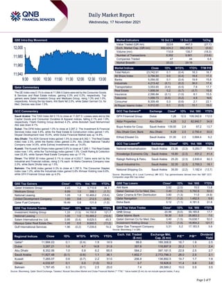 Page 1 of 7
QSE Intra-Day Movement
Qatar Commentary
The QE Index rose 0.1% to close at 11,994.0 Gains were led by the Consumer Goods
& Services and Real Estate indices, gaining 0.3% and 0.2%, respectively. Top
gainers were Qatari Investors Group and Medicare Group, rising 1.3% and 1.0%,
respectively. Among the top losers, Ahli Bank fell 2.0%, while Qatari German Co. for
Med. Devices was down 1.5%.
GCC Commentary
Saudi Arabia: The TASI Index fell 0.1% to close at 11,827.5. Losses were led by the
Capital Goods and Consumer Durables & Apparel indices, falling 2.1% and 1.9%,
respectively. Fitaihi Holding Group declined 4.2%, while Abdullah Saad Mohammed
Abo was down 4.1%.
Dubai: The DFM Index gained 1.0% to close at 3,287.2. The Investment & Financial
Services index rose 5.8%, while the Real Estate & Construction index gained 1.4%.
Deyaar Development rose 15.0%, while Dubai Financial Market was up 14.8%.
Abu Dhabi: The ADX General Index gained 1.0% to close at 8,352.1. The Real Estate
index rose 3.3%, while the Banks index gained 2.3%. Abu Dhabi National Takaful
Company rose 14.9%, while Eshraq Investments was up 14.8%.
Kuwait: The Kuwait All Share Index gained 0.6% to close at 7,265.1. The Real Estate
index rose 1.4%, while the Technology index gained 1.0%. Credit Rating & Collection
rose 22.5%, while Sanam Real Estate Company was up 17.1%.
Oman: The MSM 30 Index gained 0.1% to close at 4,032.7. Gains were led by the
Industrial and Financial indices, rising 0.1% each. Al Maha Ceramics Company rose
2.0%, while Bank Dhofar was up 1.5%.
Bahrain: The BHB Index gained 0.3% to close at 1,787.5. The Consumer Staples
index rose 1.0%, while the Industrials index gained 0.8% Ithmaar Holding rose 8.8%,
while GFH Financial Group was up 4.0%.
QSE Top Gainers Close* 1D% Vol. ‘000 YTD%
Qatari Investors Group 2.43 1.3 3,710.8 34.1
Medicare Group 8.69 1.0 358.1 (1.7)
National Leasing 1.05 1.0 10,469.2 (15.4)
United Development Company 1.60 0.6 212.5 (3.6)
Qatar Fuel Company 18.49 0.6 131.9 (1.0)
QSE Top Volume Trades Close* 1D% Vol. ‘000 YTD%
Investment Holding Group 1.33 (1.0) 14,150.8 121.7
National Leasing 1.05 1.0 10,469.2 (15.4)
Salam International Inv. Ltd. 0.95 (0.4) 8,629.5 45.3
Mazaya Qatar Real Estate Dev. 1.05 0.5 8,600.5 (17.2)
Gulf International Services 1.96 (0.2) 7,039.6 14.3
Market Indicators 16 Oct 21 15 Oct 21 %Chg.
Value Traded (QR mn) 323.6 447.3 (27.7)
Exch. Market Cap. (QR mn) 692,424.2 692,439.0 (0.0)
Volume (mn) 110.8 135.7 (18.3)
Number of Transactions 8,552 9,901 (13.6)
Companies Traded 47 44 6.8
Market Breadth 20:22 24:16 –
Market Indices Close 1D% WTD% YTD% TTM P/E
Total Return 23,742.91 0.1 (0.4) 18.3 16.7
All Share Index 3,794.93 0.0 (0.4) 18.6 17.3
Banks 5,094.00 0.1 (0.4) 19.9 15.8
Industrials 4,213.42 (0.1) (0.2) 36.0 17.4
Transportation 3,553.93 (0.4) (0.5) 7.8 17.7
Real Estate 1,858.04 0.2 (0.7) (3.7) 15.9
Insurance 2,590.84 (0.1) (1.0) 8.1 15.5
Telecoms 1,059.73 (0.0) (0.2) 4.9 N/A
Consumer 8,309.49 0.3 (0.6) 2.1 22.1
Al Rayan Islamic Index 4,912.00 0.1 (0.5) 15.1 19.3
GCC Top Gainers## Exchange Close# 1D% Vol. ‘000 YTD%
GFH Financial Group Dubai 1.26 12.5 109,342.6 112.5
Aldar Properties Abu Dhabi 4.25 3.2 82,840.7 34.9
Bupa Arabia for Coop. Saudi Arabia 139.00 2.8 67.2 13.7
Abu Dhabi Com. Bank Abu Dhabi 8.28 2.5 2,750.4 33.5
Etihad Etisalat Co. Saudi Arabia 31.30 2.5 3,684.4 9.2
GCC Top Losers## Exchange Close# 1D% Vol. ‘000 YTD%
National Industrialization Saudi Arabia 23.36 (3.3) 5,283.7 70.8
Knowledge Economic City Saudi Arabia 16.80 (2.3) 431.2 41.4
Rabigh Refining & Petro. Saudi Arabia 25.20 (2.3) 2,830.4 82.3
Saudi Industrial Inv. Saudi Arabia 32.35 (2.3) 2,700.3 18.1
National Shipping Co. Saudi Arabia 35.00 (2.2) 1,182.4 (13.7)
Source: Bloomberg (# in Local Currency) (## GCC Top gainers/losers derived from the S&P GCC
Composite Large Mid Cap Index)
QSE Top Losers Close* 1D% Vol. ‘000 YTD%
Ahli Bank 3.92 (2.0) 10.0 13.8
Qatari German Co for Med. Dev. 3.40 (1.5) 5,762.8 52.0
Qatar Cinema & Film Distribution 3.80 (1.3) 11.0 (4.9)
Qatar Navigation 7.51 (1.2) 1,452.5 5.9
Doha Bank 3.12 (1.1) 4,181.5 31.9
QSE Top Value Trades Close* 1D% Val. ‘000 YTD%
QNB Group 20.99 (0.0) 59,185.6 17.7
Qatar Islamic Bank 18.30 0.5 26,663.3 7.0
Qatari German Co for Med. Dev. 3.40 (1.5) 19,638.7 52.0
Investment Holding Group 1.33 (1.0) 18,904.2 121.7
Qatar Gas Transport Company 3.31 0.2 17,183.5 3.9
Source: Bloomberg (* in QR)
Regional Indices Close 1D% WTD% MTD% YTD%
Exch. Val. Traded
($ mn)
Exchange Mkt.
Cap. ($ mn)
P/E** P/B**
Dividend
Yield
Qatar* 11,994.03 0.1 (0.4) 1.9 14.9 88.6 189,308.8 16.7 1.8 2.5
Dubai 3,287.21 1.0 4.7 14.8 31.9 357.6 118,897.9 20.2 1.1 2.4
Abu Dhabi 8,352.06 1.0 0.8 6.2 65.5 584.2 397,181.5 22.8 2.5 2.7
Saudi Arabia 11,827.48 (0.1) (0.6) 1.1 36.1 1,602.7 2,772,798.3 26.0 2.5 2.1
Kuwait 7,265.07 0.6 (0.7) 2.2 31.0 206.8 138,892.5 14.7 1.7 1.9
Oman 4,032.67 0.1 0.5 (1.0) 10.2 3.7 18,928.8 11.4 0.8 3.8
Bahrain 1,787.45 0.3 (0.1) 2.5 20.0 7.4 28,589.2 10.0 0.9 3.5
Source: Bloomberg, Qatar Stock Exchange, Tadawul, Muscat Securities Market and Dubai Financial Market (** TTM; * Value traded ($ mn) do not include special trades, if any)
11,940
11,960
11,980
12,000
9:30 10:00 10:30 11:00 11:30 12:00 12:30 13:00
 