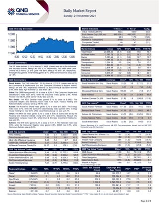 Page 1 of 8
QSE Intra-Day Movement
Qatar Commentary
The QE Index declined 0.1% to close at 11,949.8. Losses were led by the Industrials
and Insurance indices, falling 0.4% and 0.3%, respectively. Top losers were Qatar
General Ins. & Reins. Co. and Qatar First Bank, falling 3.4% and 1.5%, respectively.
Among the top gainers, Inma Holding gained 3.1%, while Doha Insurance Group was
up 1.6%.
GCC Commentary
Saudi Arabia: The TASI Index fell 1.0% to close at 11,710.5. Losses were led by
the Commercial & Professional Svc and Consumer Durables & Apparel indices,
falling 1.5% and 1.4%, respectively. National Co. For Learning & Education declined
3.9%, while Sabic Agri-Nutrients Co. was down 3.8%.
Dubai: The DFM Index gained 0.1% to close at 3,265.1. The Consumer Staples and
Discretionary index rose 3.4%, while the Insurance index gained 2.4%. Amlak
Finance rose 15.0%, while Dar Al Takaful was up 7.0%.
Abu Dhabi: The ADX General Index gained 0.1% to close at 8,349.3. The
Consumer Staples and Services indices rose 1.0% each. Foodco Holding and
National Takaful Company were up 14.9% each.
Kuwait: The Kuwait All Share Index gained 0.2% to close at 7,283.4. The Energy
index rose 0.7%, while the Consumer Discretionary index gained 0.6%. Energy
House Holding Co. rose 6.8%, while Osos Holding Group Co. was up 6.1%.
Oman: The MSM 30 Index gained 0.3% to close at 4,063.9. Gains were led by the
Financial and Industrial indices, rising 0.4% and 0.1%, respectively. Muscat City
Desalination Company rose 9.6%, while Oman & Emirates Investment Holding Co.
was up 2.9%.
Bahrain: The BHB Index gained 0.2% to close at 1,791.1. The Materials index rose
0.6%, while the Consumer Staples index gained 0.5%. BMMI rose 0.7%, while
Aluminium Bahrain was up 0.6%.
QSE Top Gainers Close* 1D% Vol. ‘000 YTD%
Inma Holding 4.66 3.1 3,500.6 (8.9)
Doha Insurance Group 1.98 1.6 68.0 42.2
QLM Life & Medical Insurance 5.05 1.0 6.7 60.3
Qatar Gas Transport Company 3.31 0.9 2,559.9 4.0
Al Meera Consumer Goods Co. 19.27 0.8 178.3 (7.0)
QSE Top Volume Trades Close* 1D% Vol. ‘000 YTD%
Qatar Aluminium Manufacturing 1.99 (0.3) 12,777.2 105.6
Investment Holding Group 1.32 (0.2) 9,956.2 120.7
Salam International Inv. Ltd. 0.94 (0.1) 9,008.3 44.2
Gulf International Services 1.95 (0.2) 6,788.4 13.5
Ezdan Holding Group 1.56 (0.1) 5,776.5 (12.0)
Market Indicators 18 Nov 21 17 Nov 21 %Chg.
Value Traded (QR mn) 362.6 400.0 (9.3)
Exch. Market Cap. (QR mn) 690,006.4 690,583.1 (0.1)
Volume (mn) 99.3 117.6 (15.5)
Number of Transactions 8,908 7,421 20.0
Companies Traded 46 47 (2.1)
Market Breadth 21:22 13:27 –
Market Indices Close 1D% WTD% YTD% TTM P/E
Total Return 23,655.25 (0.1) (0.8) 17.9 16.7
All Share Index 3,783.79 (0.1) (0.7) 18.3 17.2
Banks 5,083.94 (0.1) (0.6) 19.7 15.7
Industrials 4,184.42 (0.4) (0.9) 35.1 17.3
Transportation 3,556.26 0.5 (0.4) 7.9 17.7
Real Estate 1,843.92 (0.1) (1.4) (4.4) 15.8
Insurance 2,576.84 (0.3) (1.5) 7.6 15.4
Telecoms 1,062.15 0.5 0.1 5.1 N/A
Consumer 8,315.67 0.2 (0.6) 2.1 22.1
Al Rayan Islamic Index 4,894.89 (0.0) (0.8) 14.7 19.2
GCC Top Gainers## Exchange Close# 1D% Vol. ‘000 YTD%
Saudi Industrial Inv. Grp. Saudi Arabia 33.20 3.8 2,772.2 21.2
Ooredoo Oman Oman 0.37 2.8 73.0 (5.6)
Mouwasat Medical Serv. Saudi Arabia 168.00 2.1 41.8 21.7
Bank Al Bilad Saudi Arabia 47.00 2.1 2,436.6 65.8
Arabian Centres Co. Ltd Saudi Arabia 21.82 1.6 1,905.8 (12.9)
GCC Top Losers## Exchange Close# 1D% Vol. ‘000 YTD%
Saudi Arabian Fertilizer Saudi Arabia 177.00 (3.8) 701.3 119.6
Banque Saudi Fransi Saudi Arabia 47.00 (3.7) 850.2 48.7
Sahara Int. Petrochem. Saudi Arabia 43.75 (2.6) 2,525.2 152.6
Yanbu National Petro. Saudi Arabia 68.20 (1.9) 811.6 6.7
Saudi British Bank Saudi Arabia 32.60 (1.8) 549.0 31.9
Source: Bloomberg (# in Local Currency) (## GCC Top gainers/losers derived from the S&P GCC
Composite Large Mid Cap Index)
QSE Top Losers Close* 1D% Vol. ‘000 YTD%
Qatar General Ins. & Reins. Co. 1.97 (3.4) 2.5 (25.9)
Qatar First Bank 1.82 (1.5) 797.6 5.9
Widam Food Company 3.85 (1.3) 482.6 (39.1)
Aamal Company 1.12 (1.1) 1,288.8 30.4
Gulf Warehousing Company 4.84 (1.0) 421.8 (5.0)
QSE Top Value Trades Close* 1D% Val. ‘000 YTD%
QNB Group 21.00 0.0 75,741.2 17.8
Qatar Aluminium Manufacturing 1.99 (0.3) 25,422.7 105.6
Qatar Navigation 7.53 0.2 24,750.3 6.1
Qatar Islamic Bank 18.15 (0.8) 21,582.0 6.1
Masraf Al Rayan 4.89 0.6 18,125.0 7.9
Source: Bloomberg (* in QR)
Regional Indices Close 1D% WTD% MTD% YTD%
Exch. Val. Traded
($ mn)
Exchange Mkt.
Cap. ($ mn)
P/E** P/B**
Dividend
Yield
Qatar* 11,949.75 (0.1) (0.8) 1.6 14.5 99.4 188,578.7 16.7 1.8 2.5
Dubai 3,265.14 0.1 4.0 14.0 31.0 224.3 118,094.4 20.1 1.1 2.4
Abu Dhabi 8,349.25 0.1 0.8 6.2 65.5 502.3 398,597.8 22.8 2.5 2.7
Saudi Arabia 11,710.45 (1.0) (1.6) 0.1 34.8 1,299.3 2,745,708.2 25.8 2.5 2.2
Kuwait 7,283.41 0.2 (0.5) 2.5 31.3 199.8 139,641.4 21.7 1.7 1.9
Oman 4,063.87 0.3 1.3 (0.3) 11.1 2.6 19,034.5 11.6 0.8 3.8
Bahrain 1,791.09 0.2 0.1 2.8 20.2 4.0 28,671.1 10.0 0.9 3.5
Source: Bloomberg, Qatar Stock Exchange, Tadawul, Muscat Securities Market and Dubai Financial Market (** TTM; * Value traded ($ mn) do not include special trades, if any)
11,940
11,960
11,980
12,000
9:30 10:00 10:30 11:00 11:30 12:00 12:30 13:00
 