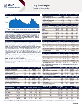 Page 1 of 9
QSE Intra-Day Movement
Qatar Commentary
The QE Index rose 0.1% to close at 11,471.4. Gains were led by the Insurance and
Consumer Goods & Services indices, gaining 1.4% and 1.2%, respectively. Top
gainers were Investment Holding Group and Qatar Insurance Company, rising 2.5%
and 2.1%, respectively. Among the top losers, QNB Group fell 2.5%, while Dlala
Brokerage & Inv. Holding Co. was down 1.3%.
GCC Commentary
Saudi Arabia: The TASI Index gained 0.2% to close at 10,810.6. Gains were led by
the Insurance and Media & Entertainment indices, rising 3.1% and 0.9%, respectively.
Saudi Arabian Coop Ins. Co. rose 10.0%, while Sabb Takaful was up 9.9%.
Dubai: The DFM Index gained 1.8% to close at 3,059.9. The Consumer Staples and
Discretionary index rose 4.9%, while the Real Estate & Construction index gained
3.2%. Emirates Refreshments Co. rose 8.5%, while Al Salam Bank was up 6.3%.
Abu Dhabi: The ADX General Index gained 2.2% to close at 8,478.6. The
Telecommunication index rose 5.7%, while the Industrial index gained 4.6%. Abu
Dhabi National Energy Co. rose 14.4%, while Ras Al Khaimah Cement Invest was up
10.6%.
Kuwait: The Kuwait All Share Index gained 0.3% to close at 6,951.5. The Technology
index rose 0.9%, while the Energy index gained 0.8%. Sanam Real Estate Co. rose
17.1%, while Mashaer Holding Co. was up 8.7%.
Oman: The market was closed on November 29.
Bahrain: The BHB Index gained 0.5% to close at 1,754.0. The Real Estate index rose
2.6%, while the Financials index gained 0.8%. Seef Properties rose 3.5%, while Ahli
United Bank was up 1.9%.
QSE Top Gainers Close* 1D% Vol. ‘000 YTD%
Investment Holding Group 1.25 2.5 18,871.4 107.8
Qatar Insurance Company 2.46 2.1 889.4 4.1
Qatar Fuel Company 18.20 1.6 455.6 (2.6)
National Leasing 1.01 1.6 7,514.1 (19.0)
Salam International Inv. Ltd. 0.89 1.6 22,919.7 36.9
QSE Top Volume Trades Close* 1D% Vol. ‘000 YTD%
Salam International Inv. Ltd. 0.89 1.6 22,919.7 36.9
Investment Holding Group 1.25 2.5 18,871.4 107.8
Gulf International Services 1.86 0.3 11,767.4 8.6
Qatar Aluminium Manufacturing 1.90 0.7 11,660.9 96.1
Mesaieed Petrochemical Holding 2.13 0.9 10,778.0 4.1
Market Indicators 29 Nov 21 28 Nov 21 %Chg.
Value Traded (QR mn) 486.6 475.1 2.4
Exch. Market Cap. (QR mn) 659,136.9 660,854.2 (0.3)
Volume (mn) 156.5 201.4 (22.3)
Number of Transactions 15,118 9,523 58.8
Companies Traded 46 45 2.2
Market Breadth 36:7 0:43 –
Market Indices Close 1D% WTD% YTD% TTM P/E
Total Return 22,708.25 0.1 (2.7) 13.2 16.0
All Share Index 3,629.85 (0.2) (2.8) 13.5 16.5
Banks 4,839.98 (1.0) (3.6) 13.9 15.0
Industrials 3,986.01 0.9 (2.7) 28.7 16.5
Transportation 3,514.24 0.1 (1.1) 6.6 17.5
Real Estate 1,779.15 0.5 (2.3) (7.8) 15.3
Insurance 2,574.66 1.4 (0.2) 7.5 15.4
Telecoms 1,034.13 (0.4) (1.6) 2.3 N/A
Consumer 8,173.86 1.2 (0.6) 0.4 21.8
Al Rayan Islamic Index 4,727.74 0.5 (2.0) 10.7 18.6
GCC Top Gainers## Exchange Close# 1D% Vol. ‘000 YTD%
Emirates Telecom. Group Abu Dhabi 31.00 5.8 17,911.8 87.0
Saudi Kayan Petrochem. Saudi Arabia 16.48 4.6 11,396.5 15.2
Bupa Arabia for Coop. Saudi Arabia 138.00 4.5 195.6 12.9
Saudi Arabian Fertilizer Saudi Arabia 169.00 4.4 820.2 109.7
Emaar Properties Dubai 4.61 3.6 41,059.3 30.6
GCC Top Losers## Exchange Close# 1D% Vol. ‘000 YTD%
United Electronics Co Saudi Arabia 127.20 (2.9) 158.4 47.1
Banque Saudi Fransi Saudi Arabia 40.80 (2.7) 370.5 29.1
Mouwasat Medical Sev. Saudi Arabia 166.20 (2.6) 679.2 20.4
QNB Group Qatar 19.50 (2.5) 6,212.8 9.4
Abdullah Al Othaim Mark. Saudi Arabia 109.00 (2.3) 85.3 (11.2)
Source: Bloomberg (# in Local Currency) (## GCC Top gainers/losers derived from the S&P GCC
Composite Large Mid Cap Index)
QSE Top Losers Close* 1D% Vol. ‘000 YTD%
QNB Group 19.50 (2.5) 6,212.8 9.4
Dlala Brokerage & Inv. Holding 1.41 (1.3) 2,841.4 (21.4)
Ooredoo 6.88 (0.7) 2,139.3 (8.5)
Qatar Cinema & Film Distribution 3.81 (0.4) 0.7 (4.6)
Qatar Electricity & Water Co. 16.77 (0.2) 429.6 (6.1)
QSE Top Value Trades Close* 1D% Val. ‘000 YTD%
QNB Group 19.50 (2.5) 122,571.0 9.4
Masraf Al Rayan 4.70 0.4 32,442.9 3.8
Qatar Islamic Bank 17.81 (0.1) 27,887.1 4.1
Doha Bank 2.99 1.2 25,275.3 26.3
Investment Holding Group 1.25 2.5 23,561.6 107.8
Source: Bloomberg (* in QR)
Regional Indices Close 1D% WTD% MTD% YTD%
Exch. Val. Traded
($ mn)
Exchange Mkt.
Cap. ($ mn)
P/E** P/B**
Dividend
Yield
Qatar* 11,471.36 0.1 (2.7) (2.5) 9.9 133.1 179,548.9 16.0 1.7 2.6
Dubai 3,059.94 1.8 (3.5) 6.8 22.8 173.9 107,410.0 20.1 1.0 2.5
Abu Dhabi 8,478.60 2.2 0.3 7.8 68.0 595.9 401,135.6 23.0 2.6 2.7
Saudi Arabia 10,810.60 0.2 (4.3) (7.6) 24.4 1,791.5 2,582,281.0 23.8 2.3 2.4
Kuwait 6,951.47 0.3 (2.5) (2.2) 25.3 186.6 133,348.0 20.7 1.6 2.0
Oman#
4,118.22 0.3 1.3 1.1 12.6 4.2 19,188.3 11.7 0.8 3.8
Bahrain 1,753.99 0.5 (1.4) 0.6 17.7 4.7 27,998.0 9.8 0.9 3.6
Source: Bloomberg, Qatar Stock Exchange, Tadawul, Muscat Securities Market and Dubai Financial Market (** TTM; * Value traded ($ mn) do not include special trades, if any,(#Data as of November 25))
11,450
11,500
11,550
9:30 10:00 10:30 11:00 11:30 12:00 12:30 13:00
 