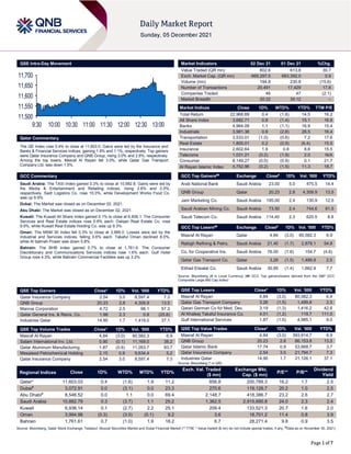 Page 1 of 7
QSE Intra-Day Movement
Qatar Commentary
The QE Index rose 0.4% to close at 11,603.0. Gains were led by the Insurance and
Banks & Financial Services indices, gaining 1.9% and 1.1%, respectively. Top gainers
were Qatar Insurance Company and QNB Group, rising 3.0% and 2.8%, respectively.
Among the top losers, Masraf Al Rayan fell 3.0%, while Qatar Gas Transport
Company Ltd. was down 1.5%.
GCC Commentary
Saudi Arabia: The TASI Index gained 0.3% to close at 10,882.8. Gains were led by
the Media & Entertainment and Retailing indices, rising 2.6% and 2.0%,
respectively. Sadr Logistics Co. rose 10.0%, while Development Works Food Co.
was up 9.9%.
Dubai: The Market was closed as on December 02, 2021.
Abu Dhabi: The Market was closed as on December 02, 2021.
Kuwait: The Kuwait All Share Index gained 0.1% to close at 6,936.1. The Consumer
Services and Real Estate indices rose 0.8% each. Dalqan Real Estate Co. rose
9.9%, while Kuwait Real Estate Holding Co. was up 9.3%.
Oman: The MSM 30 Index fell 0.3% to close at 3,995.0. Losses were led by the
Industrial and Services indices, falling 0.6% each. Takaful Oman declined 8.0%,
while Al batinah Power was down 5.8%.
Bahrain: The BHB Index gained 0.7% to close at 1,761.6. The Consumer
Discretionary and Communications Services indices rose 1.6% each. Gulf Hotel
Group rose 4.3%, while Bahrain Commercial Facilities was up 3.2%.
QSE Top Gainers Close* 1D% Vol. ‘000 YTD%
Qatar Insurance Company 2.54 3.0 8,597.4 7.3
QNB Group 20.23 2.8 4,309.9 13.5
Mannai Corporation 4.72 2.5 98.1 57.3
Qatar General Ins. & Reins. Co. 1.98 2.3 0.8 (25.8)
Industries Qatar 14.90 1.7 1,419.0 37.1
QSE Top Volume Trades Close* 1D% Vol. ‘000 YTD%
Masraf Al Rayan 4.84 (3.0) 80,582.3 6.9
Salam International Inv. Ltd. 0.90 (0.1) 11,169.0 38.2
Qatar Aluminum Manufacturing 1.87 (0.6) 11,053.7 93.7
Mesaieed Petrochemical Holding 2.15 0.9 9,634.4 5.2
Qatar Insurance Company 2.54 3.0 8,597.4 7.3
Market Indicators 02 Dec 21 01 Dec 21 %Chg.
Value Traded (QR mn) 802.6 613.8 30.7
Exch. Market Cap. (QR mn) 669,297.5 663,392.0 0.9
Volume (mn) 194.8 230.8 (15.6)
Number of Transactions 20,491 17,429 17.6
Companies Traded 46 47 (2.1)
Market Breadth 20:22 35:12 –
Market Indices Close 1D% WTD% YTD% TTM P/E
Total Return 22,968.89 0.4 (1.6) 14.5 16.2
All Share Index 3,682.71 0.8 (1.4) 15.1 16.8
Banks 4,964.09 1.1 (1.1) 16.9 15.4
Industrials 3,981.36 0.9 (2.8) 28.5 16.4
Transportation 3,533.01 (1.0) (0.6) 7.2 17.6
Real Estate 1,805.01 0.2 (0.9) (6.4) 15.5
Insurance 2,602.64 1.9 0.8 8.6 15.5
Telecoms 1,031.21 (0.2) (1.9) 2.0 N/A
Consumer 8,149.27 (0.0) (0.9) 0.1 21.7
Al Rayan Islamic Index 4,752.96 (0.2) (1.5) 11.3 18.7
GCC Top Gainers## Exchange Close# 1D% Vol. ‘000 YTD%
Arab National Bank Saudi Arabia 23.00 5.0 475.5 14.4
QNB Group Qatar 20.23 2.8 4,309.9 13.5
Jarir Marketing Co. Saudi Arabia 195.00 2.4 130.9 12.5
Saudi Arabian Mining Co. Saudi Arabia 73.50 2.4 744.6 81.5
Saudi Telecom Co. Saudi Arabia 114.40 2.3 620.5 8.8
GCC Top Losers## Exchange Close# 1D% Vol. ‘000 YTD%
Masraf Al Rayan Qatar 4.84 (3.0) 80,582.3 6.9
Rabigh Refining & Petro. Saudi Arabia 21.40 (1.7) 2,879.1 54.8
Co. for Cooperative Ins. Saudi Arabia 76.00 (1.6) 154.7 (4.6)
Qatar Gas Transport Co. Qatar 3.26 (1.5) 1,489.8 2.5
Etihad Etisalat Co. Saudi Arabia 30.85 (1.4) 1,662.9 7.7
Source: Bloomberg (# in Local Currency) (## GCC Top gainers/losers derived from the S&P GCC
Composite Large Mid Cap Index)
QSE Top Losers Close* 1D% Vol. ‘000 YTD%
Masraf Al Rayan 4.84 (3.0) 80,582.3 6.9
Qatar Gas Transport Company 3.26 (1.5) 1,489.8 2.5
Qatari German Co for Med. Dev. 3.19 (1.3) 1,416.2 42.6
Al Khaleej Takaful Insurance Co. 4.01 (1.2) 119.7 111.0
Gulf International Services 1.87 (1.0) 4,985.1 9.0
QSE Top Value Trades Close* 1D% Val. ‘000 YTD%
Masraf Al Rayan 4.84 (3.0) 393,914.7 6.9
QNB Group 20.23 2.8 86,153.8 13.5
Qatar Islamic Bank 17.74 0.9 53,668.7 3.7
Qatar Insurance Company 2.54 3.0 21,794.7 7.3
Industries Qatar 14.90 1.7 21,126.1 37.1
Source: Bloomberg (* in QR)
Regional Indices Close 1D% WTD% MTD% YTD%
Exch. Val. Traded
($ mn)
Exchange Mkt.
Cap. ($ mn)
P/E** P/B**
Dividend
Yield
Qatar* 11,603.03 0.4 (1.6) 1.9 11.2 856.8 200,789.3 16.2 1.7 2.5
Dubai#
3,072.91 0.0 (3.1) 0.0 23.3 270.6 119,126.7 20.2 1.0 2.5
Abu Dhabi#
8,546.52 0.0 1.1 0.0 69.4 2,148.7 418,386.7 23.2 2.6 2.7
Saudi Arabia 10,882.79 0.3 (3.7) 1.1 25.2 1,362.5 2,915,690.8 24.0 2.3 2.4
Kuwait 6,936.14 0.1 (2.7) 2.2 25.1 209.4 133,521.3 20.7 1.6 2.0
Oman 3,994.98 (0.3) (3.0) (0.1) 9.2 3.6 18,701.2 11.4 0.8 3.9
Bahrain 1,761.61 0.7 (1.0) 1.9 18.2 6.7 28,271.4 9.8 0.9 3.5
Source: Bloomberg, Qatar Stock Exchange, Tadawul, Muscat Securities Market and Dubai Financial Market (** TTM; * Value traded ($ mn) do not include special trades, if any, #Data as on November 30, 2021)
11,500
11,550
11,600
11,650
11,700
9:30 10:00 10:30 11:00 11:30 12:00 12:30 13:00
 