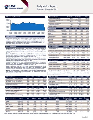 Page 1 of 8
QSE Intra-Day Movement
Qatar Commentary
The QE Index declined 0.7% to close at 11,642.1. Losses were led by the Industrials
and Banks & Financial Services indices, falling 1.3% and 0.7%, respectively. Top
losers were Industries Qatar and Investment Holding Group, falling 2.3% and 1.1%,
respectively. Among the top gainers, Qatar Cinema & Film Distribution gained 7.9%,
while Qatar General Ins. & Reins. Co. was up 2.0%.
GCC Commentary
Saudi Arabia: The TASI Index gained 1.1% to close at 11,143.4. Gains were led by
the Retailing and Pharma, Biotech & Life Science indices, rising 2.9% and 1.6%,
respectively. Saudi Industrial Development rose 9.2%, while Jarir Marketing Co. was
up 3.9%.
Dubai: The DFM Index fell 0.7% to close at 3,254.9. The Investment & Financial
Services index declined 1.2%, while the Insurance index fell 1.0%. Dar Al Takaful
declined 9.6%, while Takaful Emarat Insurance was down 9.4%.
Abu Dhabi: The ADX General Index fell 0.3% to close at 8,819.1. The Services index
declined 1.2%, while the Energy index fell 0.9%. Commercial Bank International and
National Corp Tourism & Hotel were down 10.0% each.
Kuwait: The Kuwait All Share Index fell 0.5% to close at 6,988.9. The Energy index
declined 2.3%, while the Insurance index fell 1.4%. First Takaful Insurance Co.
declined 9.5%, while Credit Rating & Collection was down 9.2%.
Oman: The MSM 30 Index fell 0.1% to close at 4,020.6. Losses were led by the
Industrial and Services indices, falling 0.4% and 0.2%, respectively. Al Maha
Ceramics Company declined 2.4%, while National Gas Company was down 2.3%.
Bahrain: The BHB Index fell 0.2% to close at 1,782.2. The Real Estate index declined
0.4%, while the Communications Services index fell 0.3%. BBK declined 1.0%, while
Seef Properties was down 0.6%.
QSE Top Gainers Close* 1D% Vol. ‘000 YTD%
Qatar Cinema & Film Distribution 3.75 7.9 1.0 (6.1)
Qatar General Ins. & Reins. Co. 2.04 2.0 105.5 (23.3)
Al Khaleej Takaful Insurance Co. 3.89 0.9 390.5 105.0
Qatar Industrial Manufacturing Co 3.08 0.6 113.3 (4.0)
Zad Holding Company 16.00 0.6 62.5 18.0
QSE Top Volume Trades Close* 1D% Vol. ‘000 YTD%
Salam International Inv. Ltd. 0.87 (0.7) 14,872.4 33.5
Mazaya Qatar Real Estate Dev. 1.00 (0.3) 11,066.7 (20.8)
Investment Holding Group 1.32 (1.1) 10,679.1 119.5
Masraf Al Rayan 4.85 (0.5) 7,624.9 7.0
Mesaieed Petrochemical Holding 2.23 (0.5) 6,528.1 8.8
Market Indicators 15 Dec 21 14 Dec 21 %Chg.
Value Traded (QR mn) 293.3 421.7 (30.5)
Exch. Market Cap. (QR mn) 666,317.8 671,361.2 (0.8)
Volume (mn) 95.2 126.2 (24.6)
Number of Transactions 8,310 13,046 (36.3)
Companies Traded 45 45 0.0
Market Breadth 14:27 26:14 –
Market Indices Close 1D% WTD% YTD% TTM P/E
Total Return 23,046.17 (0.7) 0.2 14.9 16.2
All Share Index 3,677.08 (0.7) (0.1) 14.9 161.3
Banks 4,931.03 (0.7) (0.3) 16.1 15.3
Industrials 4,001.89 (1.3) 0.0 29.2 16.5
Transportation 3,568.13 (0.2) 0.6 8.2 17.8
Real Estate 1,836.49 (0.2) 2.2 (4.8) 15.8
Insurance 2,606.29 0.1 (0.6) 8.8 15.6
Telecoms 1,040.86 0.0 0.4 3.0 N/A
Consumer 8,082.77 (0.0) (0.0) (0.7) 21.5
Al Rayan Islamic Index 4,777.80 (0.5) 0.4 11.9 18.8
GCC Top Gainers## Exchange Close# 1D% Vol. ‘000 YTD%
Jarir Marketing Co. Saudi Arabia 202.00 3.9 230.1 16.5
Sahara Int. Petrochemical Saudi Arabia 44.35 3.9 5,126.1 156.1
Saudi Arabian Mining Co. Saudi Arabia 76.00 3.3 702.3 87.7
Saudi Industrial Inv. Saudi Arabia 31.65 2.4 1,276.8 15.5
Saudi Electricity Co. Saudi Arabia 24.40 2.3 3,285.0 14.6
GCC Top Losers## Exchange Close# 1D% Vol. ‘000 YTD%
Industries Qatar Qatar 15.00 (2.3) 1,114.3 38.0
Human Soft Holding Co. Kuwait 3.20 (1.6) 458.8 (15.8)
Kuwait Finance House Kuwait 0.83 (1.5) 12,562.8 34.4
Dr Sulaiman Al Habib Saudi Arabia 162.40 (1.5) 66.9 49.0
Abu Dhabi Islamic Bank Abu Dhabi 6.88 (1.4) 2,534.0 46.4
Source: Bloomberg (# in Local Currency) (## GCC Top gainers/losers derived from the S&P GCC
Composite Large Mid Cap Index)
QSE Top Losers Close* 1D% Vol. ‘000 YTD%
Industries Qatar 15.00 (2.3) 1,114.3 38.0
Investment Holding Group 1.32 (1.1) 10,679.1 119.5
QNB Group 19.78 (1.1) 1,735.3 10.9
Qatar Oman Investment Company 0.87 (1.0) 1,433.7 (2.5)
Qatar Islamic Bank 18.12 (0.7) 893.7 5.9
QSE Top Value Trades Close* 1D% Val. ‘000 YTD%
Masraf Al Rayan 4.85 (0.5) 37,092.8 7.0
QNB Group 19.78 (1.1) 34,475.3 10.9
Qatar International Islamic Bank 9.39 (0.2) 22,122.9 3.7
The Commercial Bank 6.69 (0.0) 20,611.3 52.1
Industries Qatar 15.00 (2.3) 16,883.7 38.0
Source: Bloomberg (* in QR)
Regional Indices Close 1D% WTD% MTD% YTD%
Exch. Val. Traded
($ mn)
Exchange Mkt.
Cap. ($ mn)
P/E** P/B**
Dividend
Yield
Qatar* 11,642.07 (0.7) 0.2 2.2 11.6 80.24 181,438.3 16.2 1.7 2.6
Dubai 3,254.86 (0.7) 0.9 5.9 30.6 105.49 113,568.9 21.4 1.1 2.4
Abu Dhabi 8,819.12 (0.3) (0.7) 3.2 74.8 468.97 423,975.7 24.2 2.7 2.6
Saudi Arabia 11,143.38 1.1 1.9 3.5 28.2 1,978.98 2,620,448.2 24.6 2.3 2.3
Kuwait 6,988.88 (0.5) (0.8) 2.9 26.0 219.95 135,066.8 20.9 1.6 2.0
Oman 4,020.59 (0.1) 0.3 0.5 9.9 21.68 18,758.0 11.5 0.8 3.9
Bahrain 1,782.20 (0.2) (0.2) 3.0 19.6 4.95 28,650.5 9.9 0.9 3.5
Source: Bloomberg, Qatar Stock Exchange, Tadawul, Muscat Securities Market and Dubai Financial Market (** TTM; * Value traded ($ mn) do not include special trades, if any)
11,600
11,650
11,700
11,750
9:30 10:00 10:30 11:00 11:30 12:00 12:30 13:00
 