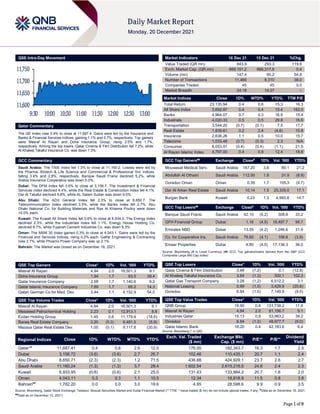 Page 1 of 9
QSE Intra-Day Movement
Qatar Commentary
The QE Index rose 0.4% to close at 11,687.4. Gains were led by the Insurance and
Banks & Financial Services indices, gaining 1.1% and 0.7%, respectively. Top gainers
were Masraf Al Rayan and Doha Insurance Group, rising 2.0% and 1.7%,
respectively. Among the top losers, Qatar Cinema & Film Distribution fell 7.2%, while
Al Khaleej Takaful Insurance Co. was down 1.3%.
GCC Commentary
Saudi Arabia: The TASI Index fell 1.3% to close at 11,160.2. Losses were led by
the Pharma, Biotech & Life Science and Commercial & Professional Svc indices,
falling 3.4% and 2.8%, respectively. Banque Saudi Fransi declined 5.2%, while
Arabia Insurance Cooperative was down 5.0%.
Dubai: The DFM Index fell 3.6% to close at 3,156.7. The Investment & Financial
Services index declined 4.4%, while the Real Estate & Construction index fell 4.1%.
Dar Al Takaful declined 9.8%, while AL Salam Sudan was down 9.5%.
Abu Dhabi: The ADX General Index fell 2.3% to close at 8,650.7. The
Telecommunication index declined 3.5%, while the Banks index fell 2.7%. Abu
Dhabi National Co. for Building Materials and Ras Al Khaima Poultry were down
10.0% each.
Kuwait: The Kuwait All Share Index fell 0.6% to close at 6,934.0. The Energy index
declined 2.3%, while the Industrials index fell 1.1%. Energy House Holding Co.
declined 8.7%, while Fujairah Cement Industries Co. was down 8.3%.
Oman: The MSM 30 Index gained 0.3% to close at 4,043.1. Gains were led by the
Financial and Services indices, rising 0.2% each. Galfar Engineering & Contracting
rose 2.7%, while Phoenix Power Company was up 2.1%.
Bahrain: The Market was closed as on December 19, 2021.
QSE Top Gainers Close* 1D% Vol. ‘000 YTD%
Masraf Al Rayan 4.94 2.0 16,501.3 9.1
Doha Insurance Group 1.94 1.7 63.5 39.4
Qatar Insurance Company 2.58 1.7 1,140.6 9.2
Qatar Islamic Insurance Company 7.89 1.7 65.2 14.3
Qatari German Co for Med. Dev. 3.44 1.1 4,152.9 54.0
QSE Top Volume Trades Close* 1D% Vol. ‘000 YTD%
Masraf Al Rayan 4.94 2.0 16,501.3 9.1
Mesaieed Petrochemical Holding 2.23 0.1 12,913.1 8.9
Ezdan Holding Group 1.45 0.6 11,179.9 (18.6)
Barwa Real Estate Company 3.20 (0.3) 9,481.5 (5.9)
Mazaya Qatar Real Estate Dev. 1.00 (0.1) 9,117.8 (20.9)
Market Indicators 16 Dec 21 15 Dec 21 %Chg.
Value Traded (QR mn) 643.9 293.3 119.6
Exch. Market Cap. (QR mn) 669,151.2 666,317.8 0.4
Volume (mn) 147.4 95.2 54.8
Number of Transactions 11,466 8,310 38.0
Companies Traded 45 45 0.0
Market Breadth 24:18 14:27 –
Market Indices Close 1D% WTD% YTD% TTM P/E
Total Return 23,135.94 0.4 0.6 15.3 16.3
All Share Index 3,692.87 0.4 0.4 15.4 162.0
Banks 4,964.07 0.7 0.3 16.9 15.4
Industrials 4,020.33 0.5 0.5 29.8 16.6
Transportation 3,544.20 (0.7) (0.1) 7.5 17.7
Real Estate 1,839.61 0.2 2.4 (4.6) 15.8
Insurance 2,636.26 1.1 0.5 10.0 15.7
Telecoms 1,033.48 (0.7) (0.3) 2.3 N/A
Consumer 8,053.91 (0.4) (0.4) (1.1) 21.5
Al Rayan Islamic Index 4,797.00 0.4 0.8 12.4 18.8
GCC Top Gainers## Exchange Close# 1D% Vol. ‘000 YTD%
Mouwasat Medical Serv. Saudi Arabia 167.20 3.6 80.1 21.2
Abdullah Al Othaim Saudi Arabia 112.00 1.8 31.9 (8.8)
Ooredoo Oman Oman 0.35 1.7 155.3 (9.7)
Dar Al Arkan Real Estate Saudi Arabia 10.14 1.5 25,335.0 17.1
Burgan Bank Kuwait 0.23 1.3 4,993.6 14.7
GCC Top Losers## Exchange Close# 1D% Vol. ‘000 YTD%
Banque Saudi Fransi Saudi Arabia 42.10 (5.2) 308.8 33.2
GFH Financial Group Dubai 1.16 (4.9) 18,497.7 95.7
Emirates NBD Dubai 13.55 (4.2) 1,246.6 31.6
Co. for Cooperative Ins. Saudi Arabia 76.60 (4.1) 106.6 (3.9)
Emaar Properties Dubai 4.80 (4.0) 17,136.3 36.0
Source: Bloomberg (# in Local Currency) (## GCC Top gainers/losers derived from the S&P GCC
Composite Large Mid Cap Index)
QSE Top Losers Close* 1D% Vol. ‘000 YTD%
Qatar Cinema & Film Distribution 3.48 (7.2) 0.1 (12.8)
Al Khaleej Takaful Insurance Co. 3.84 (1.3) 300.1 102.3
Qatar Gas Transport Company 3.28 (1.2) 6,512.2 3.1
National Leasing 0.99 (1.0) 3,429.9 (20.8)
Ooredoo 6.84 (1.0) 7,149.9 (9.0)
QSE Top Value Trades Close* 1D% Val. ‘000 YTD%
QNB Group 19.90 0.6 131,738.2 11.6
Masraf Al Rayan 4.94 2.0 81,156.7 9.1
Industries Qatar 15.13 0.9 53,993.2 39.2
Ooredoo 6.84 (1.0) 48,977.7 (9.0)
Qatar Islamic Bank 18.20 0.4 42,183.6 6.4
Source: Bloomberg (* in QR)
Regional Indices Close 1D% WTD% MTD% YTD%
Exch. Val. Traded
($ mn)
Exchange Mkt.
Cap. ($ mn)
P/E** P/B**
Dividend
Yield
Qatar*#
11,687.41 0.4 0.6 2.6 12.0 176.00 182,343.7 16.3 1.7 2.5
Dubai 3,156.72 (3.6) (3.6) 2.7 26.7 102.46 110,435.1 20.7 1.1 2.4
Abu Dhabi 8,650.71 (2.3) (2.3) 1.2 71.5 436.88 424,929.1 23.7 2.6 2.7
Saudi Arabia 11,160.24 (1.3) (1.3) 3.7 28.4 1,602.54 2,615,216.5 24.6 2.4 2.3
Kuwait 6,933.95 (0.6) (0.6) 2.1 25.0 131.43 133,984.2 20.7 1.6 2.0
Oman 4,043.11 0.3 0.3 1.1 10.5 12.34 18,818.9 11.5 0.8 3.8
Bahrain##
1,782.20 0.0 0.0 3.0 19.6 4.95 28,598.6 9.9 0.9 3.5
Source: Bloomberg, Qatar Stock Exchange, Tadawul, Muscat Securities Market and Dubai Financial Market (** TTM; * Value traded ($ mn) do not include special trades, if any, #Data as on December 16, 2021,
##Data as on December 15, 2021)
11,600
11,650
11,700
11,750
9:30 10:00 10:30 11:00 11:30 12:00 12:30 13:00
 