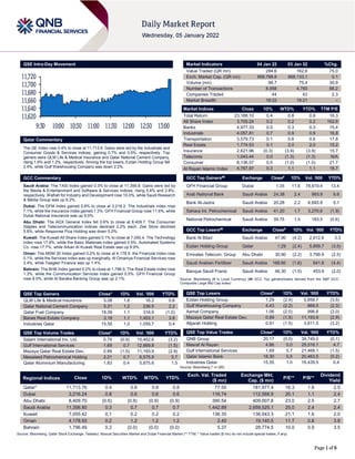 Page 1 of 6
QSE Intra-Day Movement
Qatar Commentary
The QE Index rose 0.4% to close at 11,713.8. Gains were led by the Industrials and
Consumer Goods & Services indices, gaining 0.7% and 0.5%, respectively. Top
gainers were QLM Life & Medical Insurance and Qatar National Cement Company,
rising 1.6% and 1.2%, respectively. Among the top losers, Ezdan Holding Group fell
2.4%, while Gulf Warehousing Company was down 2.2%.
GCC Commentary
Saudi Arabia: The TASI Index gained 0.3% to close at 11,356.8. Gains were led by
the Media & Entertainment and Software & Services indices, rising 5.6% and 2.8%,
respectively. Wafrah for Industry and Development rose 10.0%, while Saudi Research
& Media Group was up 6.2%.
Dubai: The DFM Index gained 0.8% to close at 3,216.2. The Industrials index rose
7.1%, while the Insurance index gained 1.3%. GFH Financial Group rose 11.6%, while
Dubai National Insurance was up 9.0%.
Abu Dhabi: The ADX General Index fell 0.6% to close at 8,409.7. The Consumer
Staples and Telecommunication indices declined 2.2% each. Zee Store declined
5.8%, while Response Plus Holding was down 5.0%.
Kuwait: The Kuwait All Share Index gained 0.1% to close at 7,055.4. The Technology
index rose 17.6%, while the Basic Materials index gained 0.5%. Automated Systems
Co. rose 17.7%, while Arkan Al Kuwait Real Estate was up 8.9%.
Oman: The MSM 30 Index gained 0.2% to close at 4,178.9. the Financial index rose
0.1%, while the Services index was up marginally. Al Omaniya Financial Services rose
2.4%, while Taageer Finance was up 1.4%.
Bahrain: The BHB Index gained 0.2% to close at 1,796.5. The Real Estate index rose
1.3%, while the Communication Services index gained 0.5%. GFH Financial Group
rose 8.0%, while Al Baraka Banking Group was up 2.1%.
QSE Top Gainers Close* 1D% Vol. ‘000 YTD%
QLM Life & Medical Insurance 5.08 1.6 16.2 0.6
Qatar National Cement Company 5.21 1.2 236.5 2.2
Qatar Fuel Company 18.09 1.1 316.9 (1.0)
Barwa Real Estate Company 3.18 1.1 1,453.1 3.8
Industries Qatar 15.55 1.0 1,059.7 0.4
QSE Top Volume Trades Close* 1D% Vol. ‘000 YTD%
Salam International Inv. Ltd. 0.79 (0.9) 15,452.6 (3.2)
Gulf International Services 1.69 0.7 12,669.8 (1.5)
Mazaya Qatar Real Estate Dev. 0.89 (1.5) 11,193.9 (2.9)
Mesaieed Petrochemical Holding 2.21 0.7 6,575.9 5.7
Qatar Aluminium Manufacturing 1.83 0.4 5,875.6 1.5
Market Indicators 04 Jan 22 03 Jan 22 %Chg.
Value Traded (QR mn) 284.6 162.6 75.0
Exch. Market Cap. (QR mn) 668,788.8 668,133.1 0.1
Volume (mn) 98.7 75.4 30.9
Number of Transactions 8,958 4,760 88.2
Companies Traded 44 43 2.3
Market Breadth 18:22 19:21 –
Market Indices Close 1D% WTD% YTD% TTM P/E
Total Return 23,188.10 0.4 0.8 0.8 16.3
All Share Index 3,705.24 0.2 0.2 0.2 162.6
Banks 4,977.33 0.0 0.3 0.3 15.4
Industrials 4,057.81 0.7 0.9 0.9 16.8
Transportation 3,579.73 0.1 0.6 0.6 17.8
Real Estate 1,774.53 0.1 2.0 2.0 15.2
Insurance 2,621.96 (0.3) (3.9) (3.9) 15.7
Telecoms 1,043.44 0.0 (1.3) (1.3) N/A
Consumer 8,136.57 0.5 (1.0) (1.0) 21.7
Al Rayan Islamic Index 4,767.97 0.3 1.1 1.1 18.7
GCC Top Gainers## Exchange Close# 1D% Vol. ‘000 YTD%
GFH Financial Group Dubai 1.35 11.6 78,619.4 13.4
Arab National Bank Saudi Arabia 24.38 2.4 993.9 6.6
Bank Al-Jazira Saudi Arabia 20.28 2.2 6,693.8 5.1
Sahara Int. Petrochemical Saudi Arabia 41.20 1.7 3,270.6 (1.9)
National Petrochemical Saudi Arabia 39.75 1.5 183.5 (0.6)
GCC Top Losers## Exchange Close# 1D% Vol. ‘000 YTD%
Bank Al Bilad Saudi Arabia 47.90 (4.2) 2,612.6 3.3
Ezdan Holding Group Qatar 1.29 (2.4) 5,859.7 (3.5)
Emirates Telecom. Group Abu Dhabi 30.90 (2.2) 3,799.9 (2.5)
Saudi Arabian Fertilizer Saudi Arabia 168.80 (1.6) 641.8 (4.4)
Banque Saudi Fransi Saudi Arabia 46.30 (1.5) 453.9 (2.0)
Source: Bloomberg (# in Local Currency) (## GCC Top gainers/losers derived from the S&P GCC
Composite Large Mid Cap Index)
QSE Top Losers Close* 1D% Vol. ‘000 YTD%
Ezdan Holding Group 1.29 (2.4) 5,859.7 (3.5)
Gulf Warehousing Company 4.43 (2.2) 869.5 (2.3)
Aamal Company 1.06 (2.0) 996.6 (2.0)
Mazaya Qatar Real Estate Dev. 0.89 (1.5) 11,193.9 (2.9)
Alijarah Holding 0.91 (1.5) 3,811.5 (3.2)
QSE Top Value Trades Close* 1D% Val. ‘000 YTD%
QNB Group 20.17 (0.0) 39,749.0 (0.1)
Masraf Al Rayan 4.86 0.0 25,516.1 4.7
Gulf International Services 1.69 0.7 21,468.1 (1.5)
Qatar Islamic Bank 18.30 0.5 20,463.5 (0.2)
Industries Qatar 15.55 1.0 16,439.5 0.4
Source: Bloomberg (* in QR)
Regional Indices Close 1D% WTD% MTD% YTD%
Exch. Val. Traded
($ mn)
Exchange Mkt.
Cap. ($ mn)
P/E** P/B**
Dividend
Yield
Qatar* 11,713.76 0.4 0.8 0.8 0.8 77.55 181,977.4 16.3 1.8 2.5
Dubai 3,216.24 0.8 0.6 0.6 0.6 116.74 112,568.9 20.1 1.1 2.4
Abu Dhabi 8,409.70 (0.6) (0.9) (0.9) (0.9) 390.54 409,007.8 23.0 2.5 2.7
Saudi Arabia 11,356.80 0.3 0.7 0.7 0.7 1,442.89 2,659,525.1 25.0 2.4 2.4
Kuwait 7,055.42 0.1 0.2 0.2 0.2 136.35 136,043.3 21.1 1.6 2.0
Oman 4,178.93 0.2 1.2 1.2 1.2 2.40 19,140.5 11.7 0.8 3.8
Bahrain 1,796.49 0.2 (0.0) (0.0) (0.0) 5.37 28,774.5 10.0 0.9 3.5
Source: Bloomberg, Qatar Stock Exchange, Tadawul, Muscat Securities Market and Dubai Financial Market (** TTM; * Value traded ($ mn) do not include special trades, if any)
11,620
11,640
11,660
11,680
11,700
11,720
9:30 10:00 10:30 11:00 11:30 12:00 12:30 13:00
 