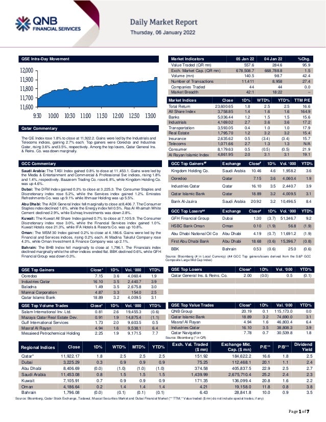 Page 1 of 7
QSE Intra-Day Movement
Qatar Commentary
The QE Index rose 1.8% to close at 11,922.2. Gains were led by the Industrials and
Telecoms indices, gaining 2.7% each. Top gainers were Ooredoo and Industries
Qatar, rising 3.6% and 3.5%, respectively. Among the top losers, Qatar General Ins.
& Reins. Co. was down marginally.
GCC Commentary
Saudi Arabia: The TASI Index gained 0.8% to close at 11,453.1. Gains were led by
the Media & Entertainment and Commercial & Professional Svc indices, rising 1.8%
and 1.4%, respectively. Baazeem Trading Co. rose 6.8%, while Kingdom Holding Co.
was up 4.6%.
Dubai: The DFM Index gained 0.3% to close at 3,225.3. The Consumer Staples and
Discretionary index rose 5.2%, while the Services index gained 1.2%. Emirates
Refreshments Co. was up 9.1% while Ithmaar Holding was up 5.5%.
Abu Dhabi: The ADX General Index fell marginally to close at 8,406.7. The Consumer
Staples index declined 1.6%, while the Energy index fell 0.5%. Ras Al Khaimah White
Cement declined 2.9%, while Eshraq Investments was down 2.8%.
Kuwait: The Kuwait All Share Index gained 0.7% to close at 7,105.9. The Consumer
Discretionary index rose 3.0%, while the Financial Services index gained 1.0%.
Kuwait Hotels rose 21.3%, while IFA Hotels & Resorts Co. was up 10.8%.
Oman: The MSM 30 Index gained 0.2% to close at 4,186.6. Gains were led by the
Financial and Services indices, rising 0.2% each. Al Madina Takaful Company rose
4.3%, while Oman Investment & Finance Company was up 2.1%.
Bahrain: The BHB Index fell marginally to close at 1,796.1. The Financials index
declined marginally while the other indices ended flat. BBK declined 0.6%, while GFH
Financial Group was down 0.3%.
QSE Top Gainers Close* 1D% Vol. ‘000 YTD%
Ooredoo 7.15 3.6 4,060.4 1.9
Industries Qatar 16.10 3.5 2,440.7 3.9
Baladna 1.49 3.5 2,675.8 3.0
Mannai Corporation 4.87 3.3 154.0 2.5
Qatar Islamic Bank 18.89 3.2 4,009.5 3.1
QSE Top Volume Trades Close* 1D% Vol. ‘000 YTD%
Salam International Inv. Ltd. 0.81 2.6 19,455.3 (0.6)
Mazaya Qatar Real Estate Dev. 0.91 1.9 14,875.4 (1.1)
Gulf International Services 1.73 2.0 9,603.5 0.5
Masraf Al Rayan 4.94 1.6 9,538.1 6.4
Mesaieed Petrochemical Holding 2.25 1.9 9,171.5 7.7
Market Indicators 05 Jan 22 04 Jan 22 %Chg.
Value Traded (QR mn) 557.6 284.6 95.9
Exch. Market Cap. (QR mn) 678,508.7 668,788.8 1.5
Volume (mn) 140.5 98.7 42.4
Number of Transactions 11,411 8,958 27.4
Companies Traded 44 44 0.0
Market Breadth 42:1 18:22 –
Market Indices Close 1D% WTD% YTD% TTM P/E
Total Return 23,600.65 1.8 2.5 2.5 16.6
All Share Index 3,758.85 1.4 1.6 1.6 164.9
Banks 5,036.44 1.2 1.5 1.5 15.6
Industrials 4,169.02 2.7 3.6 3.6 17.2
Transportation 3,593.05 0.4 1.0 1.0 17.9
Real Estate 1,795.70 1.2 3.2 3.2 15.4
Insurance 2,635.62 0.5 (3.4) (3.4) 15.7
Telecoms 1,071.66 2.7 1.3 1.3 N/A
Consumer 8,179.63 0.5 (0.5) (0.5) 21.9
Al Rayan Islamic Index 4,861.95 2.0 3.1 3.1 19.1
GCC Top Gainers## Exchange Close# 1D% Vol. ‘000 YTD%
Kingdom Holding Co. Saudi Arabia 10.46 4.6 1,958.2 3.6
Ooredoo Qatar 7.15 3.6 4,060.4 1.9
Industries Qatar Qatar 16.10 3.5 2,440.7 3.9
Qatar Islamic Bank Qatar 18.89 3.2 4,009.5 3.1
Bank Al-Jazira Saudi Arabia 20.92 3.2 10,496.5 8.4
GCC Top Losers## Exchange Close# 1D% Vol. ‘000 YTD%
GFH Financial Group Dubai 1.30 (3.7) 51,346.7 9.2
HSBC Bank Oman Oman 0.10 (1.9) 56.8 (1.9)
Abu Dhabi National Oil Co Abu Dhabi 4.19 (0.7) 11,691.2 (1.9)
First Abu Dhabi Bank Abu Dhabi 18.68 (0.6) 15,396.7 (0.8)
BBK Bahrain 0.53 (0.6) 25.0 (0.6)
Source: Bloomberg (# in Local Currency) (## GCC Top gainers/losers derived from the S&P GCC
Composite Large Mid Cap Index)
QSE Top Losers Close* 1D% Vol. ‘000 YTD%
Qatar General Ins. & Reins. Co. 2.00 (0.0) 0.5 (0.1)
QSE Top Value Trades Close* 1D% Val. ‘000 YTD%
QNB Group 20.19 0.1 115,173.0 0.0
Qatar Islamic Bank 18.89 3.2 74,690.0 3.1
Masraf Al Rayan 4.94 1.6 46,803.4 6.4
Industries Qatar 16.10 3.5 38,808.3 3.9
Qatar Navigation 7.78 0.7 30,539.8 1.8
Source: Bloomberg (* in QR)
Regional Indices Close 1D% WTD% MTD% YTD%
Exch. Val. Traded
($ mn)
Exchange Mkt.
Cap. ($ mn)
P/E** P/B**
Dividend
Yield
Qatar* 11,922.17 1.8 2.5 2.5 2.5 151.92 184,622.2 16.6 1.8 2.5
Dubai 3,225.29 0.3 0.9 0.9 0.9 75.25 112,468.1 20.1 1.1 2.4
Abu Dhabi 8,406.69 (0.0) (1.0) (1.0) (1.0) 374.58 405,837.5 22.9 2.5 2.7
Saudi Arabia 11,453.08 0.8 1.5 1.5 1.5 1,439.99 2,675,710.4 25.2 2.4 2.3
Kuwait 7,105.91 0.7 0.9 0.9 0.9 171.35 136,099.4 20.8 1.6 2.2
Oman 4,186.64 0.2 1.4 1.4 1.4 4.21 19,158.0 11.8 0.8 3.8
Bahrain 1,796.08 (0.0) (0.1) (0.1) (0.1) 6.43 28,841.8 10.0 0.9 3.5
Source: Bloomberg, Qatar Stock Exchange, Tadawul, Muscat Securities Market and Dubai Financial Market (** TTM; * Value traded ($ mn) do not include special trades, if any)
11,600
11,700
11,800
11,900
12,000
9:30 10:00 10:30 11:00 11:30 12:00 12:30 13:00
 